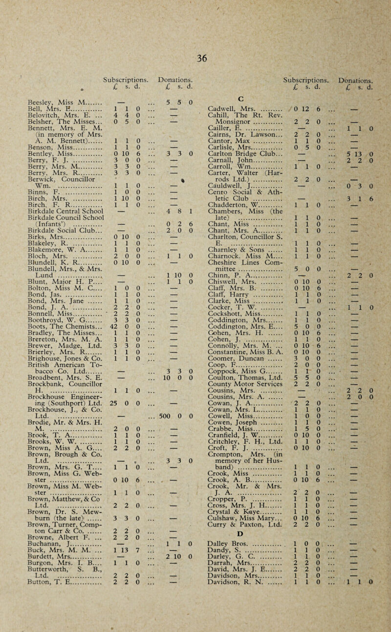 / 36 Subscriptions. Donations. Subscription s. Donations. £ s. d. £ s. d. £ s. d. £ s. d. Beesley, Miss M. 5 5 0 C Bell. Mrs. E. l 1 0 . — Cadwell, Mrs. 0 12 6 — Belovitch, Mrs. E. ... 4 4 0 . — Cahill, The Rt. Rev. Belsher, The Misses... 0 5 0 . — Monsignor . 2 2 0 — Bennett, Mrs. E. M. Cailler, E. 1 1 0 (in memory of Mrs. Cairns, Dr. Lawson... 2 2 0 — A. M. Bennett). 1 1 0 — Cantor, Max . 1 1 0 — Benson, Miss. 1 1 0 — Carlisle, Mrs. 0 5 0 — Bentley, Miss. 0 10 6 .. 3 3 0 Carlton Bridge Club... 5 13 0 Berry, F. J. 3 0 0 — Carnall, John. 2 2 0 Berry, Mrs. M. 3 3 0 — Carroll, Wm. 1 1 0 — Berry, Mrs. R. 3 3 0 ' - Carter, Walter (Har- Berwick, Councillor » % rods Ltd.) . 2 2 0 — Wm. I 1 0 . Cauldwell, J. 0 3 0 Binns, F. 1 0 0 . — Cenro Social & Ath- Birch, Mrs. 1 10 0 . -- letic Club . 3 1 6 Birch. F. R. 1 1 0 . — Chadderton, W. 1 1 0 — Birkdale Central School ..4 8 1 Chambers, Miss (the Birkdale Council School late) . 1 1 0 — (Infants’) . ..0 2 6 Chant, Aiiss . 1 1 0 — Birkdale Social Club... ..2 0 0 Chant, Mrs. A. 1 1 0 — Birks, Mrs. 0 10 0 . — Charlton, Councillor S. Blakeley, R. 1 1 0 . — E. 1 1 0 — Blakemore, W. A. 1 1 0 . — Charnley & Sons . 1 1 0 — Bloch, Mrs. 2 0 0 . 1 1 0 Charnock. Miss M_ 1 1 0 — Blundell, K. R. 0 10 0 . — Cheshire Lines Com- 0 Blundell, Mrs., & Mrs. mittee . 5 0 0 — Lund . 1 10 0 Chinn, P. A. 2 2 0 Blunt, Major H. P_ 1 1 0 Chiswell, Mrs. 0 10 0 — Bolton, Miss M. C_ 1 0 0 . — Claff, Mrs. B. . 0 10 6 — Bond, Jas. 1 1 0 . — Claff, Harry . 1 1 0 — Bond, Mrs. Tane . 1 1 0 . — Clarke, Miss .. 1 1 0 — Bond, J. A. 2 2 0 . — Cocker. T. W. I 1 0 Bonnell, Miss. ' 2 2 0 . — Cockshott, Miss. 1 1 0 — Boothroyd, W. G. 3 3 0 . — Coddington, Mrs. 1 1 0 — Boots, The Chemists... 42 0 0 . — Coddington, Mrs. E_ 5 0 0 — Bradley, The Misses... 1 1 0 . — Cohen, Mrs. H. 0 10 6 — Brereton, Mrs. M. A. 1 1 0 . — Cohen, I. 1 1 0 — Brewer, Madge, Ltd. 3 3 0 . — Connolly, Mrs. M. ... 0 10 6 — Brierley, Mrs. R. 1 1 0 . — Constantine, Miss B. A. 0 10 0 — Brighouse, Jones & Co. 1 1 0 . — Coomer, Duncan . 3 0 0 — British American To- Coop. F. 2 0 0 — bacco Co. Ltd. ..3 3 0 Coppock, Miss G. 1 1 0 — Broadbent, Mrs. S. E. 10 0 0 Coulton, Thomas, Ltd. 5 5 0 — Brockbank, Councillor County Motor Services 2 2 0 — H. I 1 0 . — Cousins, Mrs. ■' l 2 2 0 Brockhouse Engineer- Cousins, Mrs. A. 2 0 0 ing (Southport) Ltd. 25 0 0 . — Cowan, J. A. '2 2 0 — Brockhouse, J., & Co. Cowan, Mrs. I. 1 1 0 — Ltd. .. 500 0 0 Cowell, Miss. 1 0 0 — Brodie, Mr. & Mrs. H. Cowen, Joseph . 1 1 0 — M. 2 0 0 . — Crabbe, Miss. 1 5 0 — Brook, T. A. 1 1 0 . — Cranfield, J. W. 0 10 0 — Brooks, W. W. 1 1 0 . — Critchley, F. H., Ltd. 1 1 0 — Brown, Miss A. G_ 2 2 0 . — Croft, F. J. 0 10 0 — Brown, Brough & Co. Crompton, Mrs. (in Ltd. V ..3 3 0 memory of her Hus- Brown, Mrs. G. T_ 1 1 0 . — band) . 1 1 0 — Brown, Miss G. Web- Crook, Miss . 1 1 0 — ster . 0 10 6 . Crook, A. B. 0 10 6 — Brown, Miss M. Web- Crook, Mr. & Mrs. ster . 1 1 0 . J. A. 2 2 0 _ Brown, Matthew, & Co Cropper, P. 1 1 0 — Ltd. 2 2 0 . — Cross, Mrs. J. H. 1 1 0 — Brown, Dr. S. Mew- Crystal & Kaye. 1 1 0 — burn (the late) . 3 3 0 . — Culshaw, Miss Marv... 0 10 6 — Brown, Turner, Comp- Curry & Paxton, Ltd. 2 2 0 ... — ton Carr & Co. 2 2 0 . — n Browne, Albert F. ... 2 2 0 . — Buchanan, J. 1 1 0 Dailey Bros. 1 0 0 ... — Buck, Mrs. M. M. ... 1 13 7 . — Dandy, S. 1 1 0 — Burdett, Mrs. 2 10 0 Darley, G. C. 1 1 0 ... — Burgon, Mrs. I. B.... 1 1 0 . — Darrah, Mrs. 2 2 0 — Butterworth, S. B., David, Mrs. J. E. 2 2 0 — Ltd. 2 2 0 . — Davidson, Mrs. 1 1 0 ... — ...