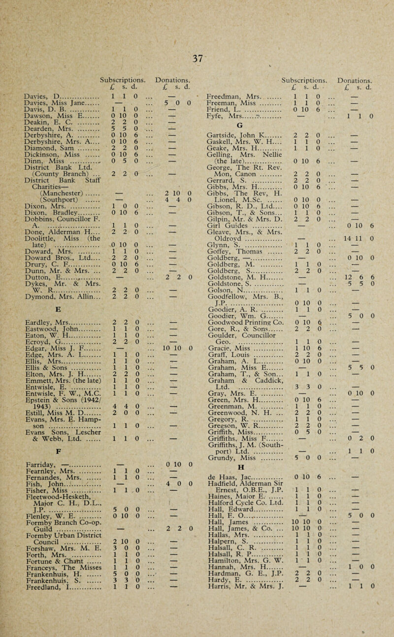 Davies, D. Davies, Miss Jane. Davis, D. B. Dawson, Miss E. Deakin, E. C. Dearden, Mrs. ... Derbyshire, A. Derbyshire, Mrs. A.... Diamond, Sam . Dickinson, Miss . Dinn, Miss .- District Bank Ltd. (County Branch) ... District Bank Staff Charities— (Manchester). (Southport) . Dixon, Mrs. Dixon, Bradley. Dobbins, Councillor F. A.. Done, Alderman H.... Doolittle, Miss (the late) . Doward, Mrs. Doward Bros., Ltd_ Drury, C. F. Dunn, Mr. & Mrs. ... Dutton, E. Dykes, Mr. & Mrs. W. R.... Dymond, Mrs. Allin... Eardley, Mrs. Eastwood, John. Eaton, W. H. Ecroyd, G. Edgar, Miss J. F. Edge, Mrs. A. L. Ellis, Mrs. Ellis & Sons . Elton, Mrs. J. H. Emmett, Mrs. (the late) Entwisle, E. . Entwisle, F. W., M.C. Epstein & Sons (1942/ 1943) . Estill, Miss M. D. Evans, Mrs. E. Hamp- son ... Evans Sons, Lescher & Webb, Ltd. Farriday, —. Fearnley, Mrs. Fernandes, Mrs. Fish, John....:. Fisher, Miss .* — Fleetwood-Hesketh, Major C. H., D.L., J.P.*. Flenley, W. E. Formby Branch Co-op. Guild .. Formby Urban District Council . Forshaw, Mrs. M. E. Forth, Mrs. Fortune & Chant .. Franceys, The Misses Frankenhuis, H. Frankenhuis, S. Freedland, I. £ s. d. £ s. d. £ s. d. 1 1 0 — • Freedman, Mrs. l 1 0 5 0 0 Freeman, Miss . l 1 0 l 1 0 — Friend, L. 0 10 6 0 10 0 — Fyfe, Mrs.. 2 5 2 5 0 0 ::: — G 0 10 6 ... — Gartside, John K. 2 2 0 0 10 6 — Gaskell, Mrs. W. H_ 1 1 0 2 2 0 — Geake, Mrs. H. 1 1 0 0 10 6 — Gelling, Mrs. Nellie 0 5 0 ... - (the late). George, The Rt. Rev. 0 10 6 2 2 0 — Mon, Canon . 2 2 0 Gerrard, S. 2 2 0 Gibbs, Mrs. H. 0 10 6 2 10 0 Gibbs, The Rev, H. 4 4 0 Lionel, M.Sc. 0 10 0 1 0 0 — Gibson, R. D., Ltd_ 0 10 6 0 10 6 — Gibson, T., & Sons... 1 1 0 Gilpin, Mr. & Mrs. D. 2 2 0 1 1 0 — Girl Guides . 2 2 0 -- Gleave, Mrs., & Mrs. Oldrovd . 0 10 0 — Glynn, S. 1 1 0 1 1 0 — Goffey, Thomas . 2 2 0 2 2 0 — Goldberg, —. 0 10 6 — Goldberg, M. 1 1 0 2 2 0 — Goldberg, S. 2 2 0 2 2 0 Goldstone, M. H. Goldstone, S. 2 2 0 — Golson, N. 1 1 0 2 2 0 — Goodfellow, Mrs. B., J.P. 0 10 0 Goodier, A. R. 1 1 0 Goodier, Wm. G. 2 2 0 — Goodwood Printing Co. 0 10 6 1 1 0 _ Gore, R., & Sons. 2 2 0 1 1 0 — Goulder, Councillor 2 2 0 _ Geo... 1 1 0 ... 10 10 0 Gracie, Miss . 1 10 6 1 1 0 — Graff, Louis . 2 2 0 1 1 0 -r— Graham, A. L. 0 10 0 1 1 0 1- Graham, Miss E. 2 2 0 — Graham, T., & Son... 1 1 0 1 1 0 — Graham & Caddick, 1 1 0 _ Ltd. 3 3 0 1 1 0 — Gray, Mrs. E. Green, Mrs. H. 0 10 6 4 4 0 — Greenman, M. 1 1 0 2 0 0 — Greenwood, N. H. ... 2 2 0 Gregory, R. 1 1 0 1 1 0 ... - Gregson, W. R. 2 2 0 Griffith, Miss. 0 5 0 1 1 0 ... - Griffiths, Miss F. Griffiths, J. M. (South- port) Ltd. Grundy, Miss . 5 0 0 1 1 0 0 10 0 H 1 1 0 — de Haas, Jac. 0 10 6 4 0 0 Hadfield, Alderman Sir 1 1 0 — Ernest, O.B.E., J.P. 1 1 0 Haines, Alaior E. . 1 1 0 1 Halford Cycle Co. Ltd. 1. 1 0 5 0 0 — Hall, Edward. 1 1 0 0 10 0 — Hall, F.. O. Hall, James . 10 10 0 2 2 0 Hall, James, & Co. ... 10 10 0 Hallas, Mrs. 1 1 0 2 10 o _ Halpern, S. 1 1 0 3 o o Halsall, C. R. 1 1 0 i i 0 — Halsalk R. P. 1 1 0 l i 0 — Hamilton, Mrs. G. W. 1 1 0 i l 0 — Hannah, Mrs. H. 5 0 0 ...' - Hardman, G. E., J.P. 2 2 0 3 3 0 ... - Hardy, E. 2 2 0 1 1 0 — Harris, Mr. & Mrs. J. Donations. £ S. d. 1 1 0 0 10 6 14 11 0 0 10 0 12 6 6 5 5 0 5 0 0 5 5 0 0 10 0 0 2 0 1 1 0 5 0 0 10 0 1 1 0