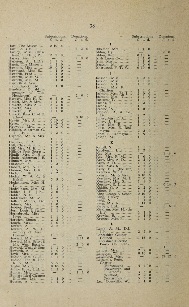 Subscriptions. Donations. £ s. d. £ s. d. Hart, The Misses. Hart, Louis E. Hartley, Miss Chris¬ tiana, C.B.E.. J.P_ Harvey, Mrs. D. Hasleton, A., L.D.S. Hatch, The Misses ... Hawkins, Miss . Hawkyard, Miss E.... Haworth, Fred . Haworth, Miss M. ... Haworth, Mrs. M. E. Haworth & Son (Southport) Ltd. ... Henderson, Donald (in memory of Wm. Henderson) . Herbert, Miss H. R... Heskel, Mr. & Mrs_ Hesketh, Miss A. Hesketh, Mrs. Hesketh, J. P. Hesketh Bank C. of E. School . Hewitt, Mrs. A. Heyes, John . Heywood, Mrs. Hibbott, Alderman G. Eh, J.P. Highton, Mr. & Mrs. Sam . Highton, T. R. Hill, Chas.. & Sons ... Hill. Mrs. M. E. Hillside Fruit Stores... Hindle, Mrs. G. H_ Hindle, Alderman J. E. Hinmers, Mrs. .. Hirshman, S. Hobart, Mrs. A. E_ Hobson, Mrs. H. K_ Hodge, E. W. Hodge, W. & R., & Halsall . Hodgkinson, Miss H. K. . Hodekinson, Mrs. M. Holden, I. H„ J.P.... Holden, N. N. Holdsworth, Mr. M.... Holland Motors, Ltd. Holmes, Mrs. Hooton, Fred. Horn, Louis, & Staff... Hornabrook, Miss Joyce . Horwich, Simon . Hough, Mrs. Howard, A. Howard, A. W. (in memory of Mrs. Howard) . Howard, Mrs. Howard, Mrs. Betty, & Mr. Wm. Baxter... Howard, Wm., & Sons Howarth, A. F. Hoyle, Mrs. Hudson, Mrs. C. E_ Hudson, The Rt. Hon. R. S., M.P. Huglin, Mrs. J. Hulme Bros., Ltd. ... Hunter, Mrs. Hunters Ideal Cleaners & Dyers, Ltd. Huyton, A. 0 10 6 ... — — ...220 2 2 0 ... — — ... 5 10 0 1 1 0 ... — 1 1 0 ... — 10 0 0 ... — 1 1 0 ... — 1 1 0 ... — 1 1 0 ... — 1 1 0 ... — 1 1 0 ... — — ...200 0 5 0... — 110... — 2 2 0 ... — 110... — 110... — — ... 0 10 0 0 10 6 ... — 0 10 6 ... — 2 2 0 ... — 2 2 0 ... — 110 ... — 110... — 2 2 0 ... — 2 2 0 ... — 110... — 110... — 110... — 110... — 2 2 0 ... — 110... — 0 5 0... — 2 2 0 ... — 5 5 0 ... — 110... — 3 3 0 ... — 2 0 0 ... — ,1 1 0 ... — 2 2 0 ... — 3 3 0 ... — 10 0... — 2 2 0 ... — 110... — 110... — 2 2 0 ... — 1 0 0 ... — 2 2 0 ... — 110... — — ... 1 11 0 — ...200 110... — 1 0 0 :.. — 0 10 0 ... — 110... — 5 5 0 ... — 0 10 6 ... — 110... — — ...110 110... — 110... — Subscriptions £ s. d. I Ibberson, Mrs. .... 1 1 0 Iddon, Hy. — Iddon, Wm. 0 10 6 Irish Linen Co. 110 Irvin, Mrs... 110 Isaacson, M. 1 0 0 Isherwood, F. T. V_ 0 10 6 J Jackson, Miss . 0 10 0 Jackson, Miss . 110 Jackson, A. E. 110 Jackson, Mrs. K. Gharlton . 110 Jackson, Mrs. M. I_ 2 0 0 Jackson, Mrs. T. 1 1 0 Jackson, T. 110 Jacobs, H. 2 2 0 Jacobs, J. 110 Jerome, S. 10 0 Johnson, R., & Co., Jolley, Miss E. A. 110 Jolley, J. H. 110 Jones, Mrs. E. 110 Jones, Mrs. E. Red- mayne . 2 2 0 Jones, E. Redmayne... 5 5 0 Joseph, M. 110 K Kaitiff, S. 1 1 0 Kardomah, Ltd. 2 2 0 Kay, Mrs. — Kay, Mrs. F. M. 1 0 0 Keay, Mrs: A. D. 2 2 0 Keay, A. D. 1 1 0 Kelk, Miss K. 2 2 0 Kelly, F. J. (the late) 1 1 0 Kendrew, W. H. 110 Kenyon, Mr. & Mrs_ 0 10 6 Kershaw, Mrs. M. E. 2 0 0 Kershaw, Mrs. S. 1 1 0 Kershaw, S. L. — Kiddie, G. A. 2 2 0 Kilner, E. 1 1 0 King George V School 10 10 0 King, Harvey . 110 King, N. 1 1 0 King, Mrs. R. 1 11 0 Kirby’s, Ltd. — Kirkham, Mrs. H. (the late) . 1 1 0 Krawitz, E. '1 10 Krengel, Miss F.. 110 L Lamb, A. M., D.L., Lancashire County Council .. 11 15 0 Lancashire Electric Power Co., Rad- cliffe . — Lander, Mrs. 2 2 0. Langdon, W. H. 0 10 0 . Latchford, Mrs. — Lathom’s, Peter, Charity— (Burscough) . 4 4 0. (Newburgh and 4 Lathom) . 3 3 0. (Rufford) . 2 2 0. (ScarisbrickV. 5 5 0 . Lea, Councillor W.... 110. # Donations. £ s. d. 2 0 0 1 8 6 0 14 3 0 6 0 1 1 0 24 12 6