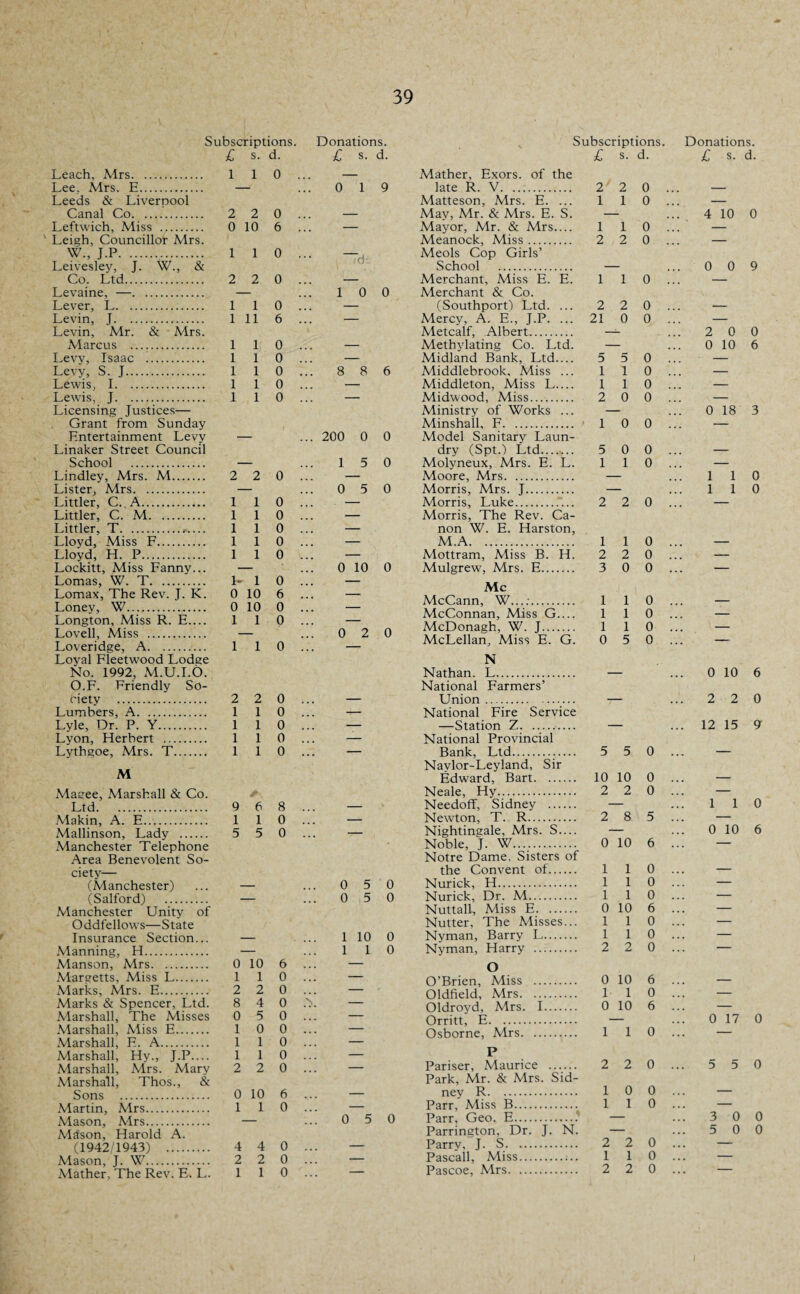 Subscriptions. £ s. d. Leach, Mrs. 110 Lee, Mrs. E. — Leeds & Liverpool Canal Co. 2 2 0 Leftwich, Miss . 0 10 6 ' Leigh, Councillor Mrs. W., J.P... 1 1 0 Leivesley, J. W., & Co. Ltd. 2 2 0 Levaine, —. — Lever, L. 110 Levin, J. 1 11 6 Levin, Mr. & Mrs. Marcus .. 1 1 0 Levy, Isaac .. 1 1 0 Levy, S. J. 110 Lewis, 1. 110 Lewis, J. 110 Licensing Justices— Grant from Sunday Entertainment Levy — Linaker Street Council School . — Lindley, Mrs. M. 2 2 0 Lister, Mrs. — Littler, C. A. 1 1 0 Littler, C. M. 110 Littler, T.*— 1 1 0 Lloyd, Miss F. 110 Lloyd, H. P. 1 1 0 Lockitt, Miss Fanny... — Lomas, W. T. 1- 1 0 Lomax, The Rev. T. K. 0 10 6 Loney, W. 0 10 0 Longton, Miss R. E_ 110 Lovell, Miss . — Loveridge, A. 110 Loyal Fleetwood Lodge No. 1992, M.U.I.O. O.F. Friendly So¬ ciety . 2 2 0 Lumbers, A. 1 1 0 Lyle, Dr. P. Y. 1 1 0 Lyon, Herbert . 110 Lythgoe, Mrs. T. 110 M Magee, Marshall & Co. Ltd. 9 6 8 Makin, A. E. 110 Mallinson, Lady . 5 5 0 Manchester Telephone Area Benevolent So¬ ciety— (Manchester) ... — (Salford) . — Manchester Unity of Oddfellows—State Insurance Section... — Manning, H. — Manson, Mrs. 0 10 6 Margetts, Miss L. 110 Marks, Mrs. E. 2 2 0 Marks & Spencer, Ltd. 8 4 0 Marshall, The Misses 0 5 0 Marshall, Miss E. 10 0 Marshall, E. A. 1 1 0 Marshall, Hy., J.P.... 1 1 0 Marshall, Mrs. Mary 2 2 0 Marshall, Thos., & Sons . 0 10 6 Martin, Mrs. 110 Mason, Mrs. — Mason, Harold A. (1942/1943) . 4 4 0 Mason, J. W. 2 2 0 Mather, The Rev. E. L. 110 Donations. £ s. d. 0 1 9 ~d 1 0 0 8 8 6 200 0 0 1 5 0 0 5 0 0 10 0 0 2 0 0 5 0 0 5 0 1 10 0 1 1 0 0 5 0 Subscriptions. Donations. £ s. d. £ s. d. Mather, Exors. of the late R. V. 2 2 0 ... — Matteson, Mrs. E. ... 1 1 0 ... — Mav, Mr. & Mrs. E. S. — 4 10 0 Mayor, Mr. & Mrs_ 1 1 0 ... — Meanock, Miss. Meols Cop Girls’ 2 2 0 ... — School . — 0 0 9 Merchant, Miss E. E. Merchant & Co. 1 1 0 ... — (Southport) Ltd. ... 2 2 0 ... — Mercv, A. E., J.P. ... 21 0 0 ... — Metcalf, Albert. — 2 0 0 Methylating Co. Ltd. — 0 10 6 Midland Bank, Ltd_ 5 5 0 ... — Middlebrook, Miss ... 1 1 0 ... — Middleton, Miss L_ 1 1 0 ... — Midwood, Miss. 2 0 0 ... — Ministry of Works ... — 0 18 3 Minshall, F. Model Sanitary Laun- 1 0 0 ... — dry (Spt.) Ltd. 5 0 0 ... — Molyneux, Mrs. E. L. 1 1 0 ... — Moore, Mrs. — 1 1 0 Morris, Mrs. J. — 1 1 0 Morris, Luke. Morris, The Rev. Ca¬ non W. E. Harston, 2 2 0 ... M.A. 1 1 0 ... — Mottram, Miss B. H. 2 2 0 ... — Mulgrew, Mrs. E. Me 3 0 0 ... ' McCann, W...;. 1 1 0 ... — McConnan, Miss G.... 1 1 0 ... — McDonagh, W. J. 1 1 0 ... — McLellan, Miss E. G. N 0 5 0 ... Nathan. L. National Farmers’ — ... 0 10 6 Union. National Fire Service -- 2 2 0 —Station Z. National Provincial — ... 12 15 9 Bank, Ltd. Navlor-Leyland, Sir 5 5 0 ... Edward, Bart. 10 10 0 ... — Neale, Hy. 2 2 0 ... — Needoff, Sidney . — ... 1 1 0 Newton, T. R. 2 8 5 ... — Nightingale, Mrs. S.... — ... 0 10 6 Noble, J. W. Notre Dame, Sisters of 0 10 6 ... the Convent of. 1 1 0 ... — Nurick, H. 1 1 0 ... — Nurick, Dr. M. 1 1 0 ... — Nuttall, Miss E. 0 10 6 ... — Nutter, The Misses... 1 1 0 ... — Nyman, Barry L. 1 1 0 ... — Nyman, Harry . O 2 2 0 ... O’Brien, Miss . 0 10 6 ... — Oldfield, Mrs. 1 1 0 ... — Oldroyd, Mrs. I. 0 10 6 ... — 0 Orritt, E. — . . . 0 17 Osborne, Mrs. P 1 1 0 ... Pariser, Maurice . Park, Mr. & Mrs. Sid- 2 2 0 ... 5 5 0 ney R. 1 0 0 ... — Parr, Miss B. 1 1 0 ... — Parr, Geo. E..' — ... 3 0 0 Parrington, Dr. J. N. — o !!! 5 0 0 Parry, J. S. 2 2 — Pascall, Miss. 1 1 o ... —