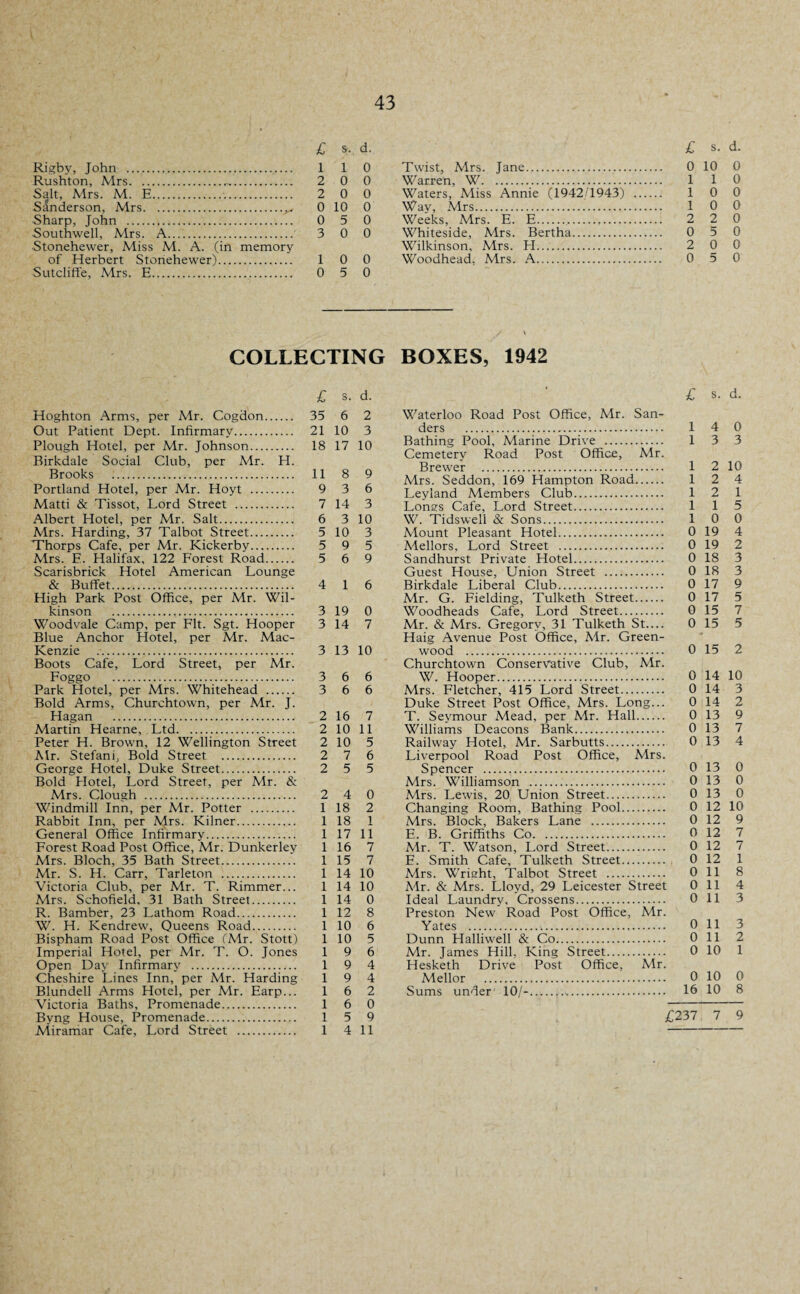£ s. d. Rigby, John . 1 1 0 Rushton, Mrs...— 2 0 0 Salt, Mrs. M. E. 2 0 0 Slnderson, Mrs.^ 0 10 0 Sharp, John . 0 5 0 Southwell, Mrs. A.' 3 0 0 Stonehewer, Miss M. A. (in memory of Herbert Stonehewer). 10 0 Sutcliffe, Mrs. E. 0 5 0 COLLECTING £ s. d. Hoghton Arms, per Air. Cogdon. 35 6 2 Out Patient Dept. Infirmary. 21 10 3 Plough Hotel, per Mr. Johnson. 18 17 10 Birkdale Social Club, per Mr. H. Brooks . 11 8 9 Portland Hotel, per Mr. Hoyt . 9 3 6 Matti & Tissot, Lord Street . 7 14 3 Albert Hotel, per Mr. Salt. 6 3 10 Mrs. Harding, 37 Talbot Street. 5 10 3 Thorps Cafe, per Mr. Kickerby. 5 9 5 Mrs. E. Halifax, 122 Forest Road. 5 6 9 Scarisbrick Hotel American Lounge & Buffet. 4 1 6 High Park Post Office, per Mr. Wil¬ kinson . 3 19 0 Woodvale Camp, per Fit. Sgt. Hooper 3 14 7 Blue Anchor Hotel, per Mr. Aiac- ICenzie .. 3 13 10 Boots Cafe, Lord Street, per Mr. Foggo . 3 6 6 Park Hotel, per Mrs. Whitehead . 3 6 6 Bold Arms, Churchtown, per Mr. J. Hagan . 2 16 7 Martin Hearne, Ltd. 2 10 11 Peter H. Brown, 12 Wellington Street 2 10 5 Air. Stefani, Bold Street . 2 7 6 George Hotel, Duke Street. 2 5 5 Bold Hotel, Lord Street, per Mr. & Mrs. Clough . 2 4 0 Windmill Inn, per Mr. Potter . 1 18 2 Rabbit Inn, per Mrs. Kilner. 1 18 1 General Office Infirmary. 1 17 11 Forest Road Post Office, Mr. Dunkerley 1 16 7 Airs. Bloch, 35 Bath Street. 1 15 7 Mr. S. H. Carr, Tarleton . 1 14 10 Victoria Club, per Mr. T. Rimmer... 1 14 10 Mrs. Schofield, 31 Bath Street. 1 14 0 R. Bamber, 23 Lathom Road. 1 12 8 W. H. Kendrew, Queens Road. 1 10 6 Bispham Road Post Office (Air. Stott) 1 10 5 Imperial Hotel, per Mr. T. O. Jones 19 6 Open Day Infirmary . 19 4 Cheshire Lines Inn, per Mr. Harding 19 4 Blundell Arms Hotel, per Mr. Earp... 16 2 Victoria Baths, Promenade. 16 0 Byng House, Promenade. 15 9 Miramar Cafe, Lord Street . 1 4 11 £ s. d. Twist, Mrs. Jane. 0 10 0 Warren, W. 1 1 0 Waters, Miss Annie (1942/1943) . 1 0 0 Way, Mrs... 10 0 Weeks, Mrs. E. E.... 2 2 0 Whiteside, Mrs. Bertha. 0 5 0 Wilkinson, Mrs. PI.... 2 0 0 Woodhead. Mrs. A. 0 5 0 BOXES, 1942 £ s. d. Waterloo Road Post Office, Mr. San¬ ders . 1 4 0 Bathing Pool, Marine Drive . 13 3 Cemetery Road Post Office, Mr. Brewer . 1 2 10 Mrs. Seddon, 169 Hampton Road. 12 4 Leyland Members Club. 12 1 Lonas Cafe, Lord Street. 115 W. Tidswell & Sons. 1 0 0 Mount Pleasant Hotel. 0 19 4 Aiellors, Lord Street . 0 19 2 Sandhurst Private Hotel. 0 18 3 Guest House, Union Street . 0 18 3 Birkdale Liberal Club. 0 17 9 Mr. G. Fielding, Tulketh Street. 0 17 5 Woodheads Cafe, Lord Street. 0 15 7 Mr. & Mrs. Gregory, 31 Tulketh St— 0 15 5 Haig Avenue Post Office, Air. Green¬ wood . 0 15 2 Churchtown Conservative Club, Mr. W. Hooper.,. 0 14 10 Mrs. Fletcher, 415 Lord Street. 0 14 3 Duke Street Post Office, Mrs. Long... 0 14 2 T. Seymour Mead, per Mr. Hall. 0 13 9 Williams Deacons Bank. 0 13 7 Railway Hotel, Mr. Sarbutts. 0 13 4 Liverpool Road Post Office, Mrs. Spencer . 0 13 0 Mrs. Williamson . 0 13 0 Mrs. Lewis, 20 Union Street. 0 13 0 Changing Room, Bathing Pool. 0 12 10 Mrs. Block, Bakers Lane . 0 12 9 E. B. Griffiths Co. 0 12 7 Air. T. Watson, I.ord Street. 0 12 7 E. Smith Cafe, Tulketh Street. 0 12 1 Mrs. Wriaht, Talbot Street . 0 11 8 Air. & Mrs. Lloyd, 29 Leicester Street 0 11 4 Ideal Laundry, Crossens. 0 11 3 Preston New Road Post Office, Mr. Yates . 0 11 3 Dunn Halliwell & Co. 0 11 2 Mr. James Hill, King Street. 0 10 1 Hesketh Drive Post Office, Mr. Mellor . 0 10 0 Sums under 10/-. 16 10 8 £237 7 9