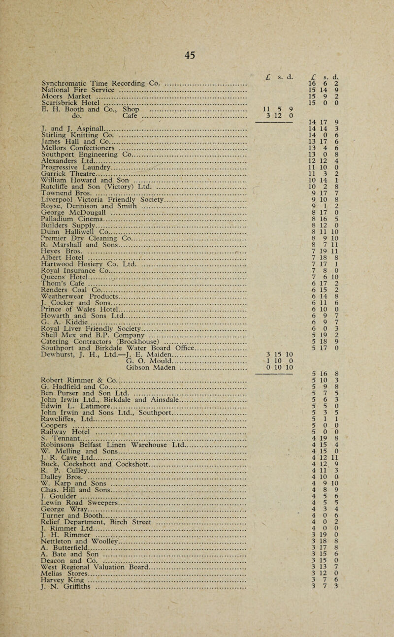 £ s. d. £ s. d. Synchromatic Time Recording Co. 16 6 2 National Fire Service . 15 14 9 Moors Market . 15 9 2 Scarisbrick Hotel . 15 0 0 E. H. Booth and Co., Shop . 11 5 9 do. Cafe . 3 12 0 - 14 17 9 J. and J. Aspinall. 14 14 3 Stirling Knitting Co. 14 0 6 James Hall and Co. 13 17 6 Mellors Confectioners . 13 4 6 Southport Engineering Co. 13 0 8 Alexanders Ltd. 12 12 4 Progressive Laundry.,<■.. 11 10 0 Garrick Theatre. 11 3 2 William Howard and Son . 10 14 1 Ratcliffe and Son (Victory) Ltd. 10 2 8 Townend Bros. 9 17 7 Liverpool Victoria Friendly Society. 9 10 8 Royse, Dennison and Smith . 9 1 2 George McDougall . 8 17 0 Palladium Cinema. 8 16 5 Builders Supply. 8 12 0 Dunn Halliwell Co. 8 11 10 Premier Dry Cleaning Co. 8 9 10 R. Marshall and Sons. 8 7 11 Heyes Bros..*-.... 7 19 11 Albert Hotel . 7 18 8 Hartwood Hosiery Co. Ltd. 7 17 1 Royal Insurance Co. 7 8 0 Queens Hotel. 7 6 10 Thom’s Cafe . 6 17 2 Renders Coal Co. 6 15 2 Weatherwear Products. 6 14 8 J. Cocker and Sons. 6 11 6 Prince of Wales Hotel. 6 10 0 Howarth and Sons Ltd. 6 9 7 G. A. Kiddie. 6 9 7 Royal Liver Friendly Society. 6 0 3 Shell Mex and B.P. Company . 5 19 2 Catering Contractors (Brockhouse) . 5 18 9 Southport and Birkdale Water Board Office. 5 17 0 Dewhurst, J. H., Ltd.—J. E. Maiden. 3 15 10 G. O. Mould. 1 10 0 Gibson Maden . 0 10 10 - 5 16 8 Robert Rimmer & Co. 5 10 3 G. Hadfield and Co.... 5 9 8 Ben Purser and Son Ltd. 5 7 5 John Irwin Ltd., Birkdale and Ainsdale. 5 6 3 Edwin L. Latimore. 5 5 0 John Irwin and Sons Ltd., Southport. 5 3 5 Rawcliffes, Ltd..•. 5 11 Coopers . 5 0 0 Railway Hotel . 5 0 0 S. Tennant. 4 19 8 Robinsons Belfast Linen Warehouse Ltd. 4 15 4 W. Melling and Sons. 4 15 0 J. R. Cave Ltd. 4 12 11 Buck, Cockshott and Cockshott. 4 12 9 R. P. Culley.,4. 4 11 3 Dailey Bros. 4 10 0 W. Karp and Sons . 4 9 10 Chas. Hill and Sons. 4 8 9 J. Goulder . 4 5 6 Lewin Road Sweepers...... 4 5 5 George Wray. 4 3 4 Turner and Booth. 4 0 6 Relief Department, Birch Street .. < 4 0 2 J. Rimmer Ltd. 4 0 0 J. H. Rimmer . 3 19 0 Nettleton and Woolley. 3 18 8 A. Butterfield. 3 17 8 A. Bate and Son .. 3 15 6 Deacon and Co. 3 15 0 West Regional Valuation Board. 3 13 7 Melias Stores. 3 12 0 Harvey King . 3 7 6 J. N. Griffiths . 3 7 3