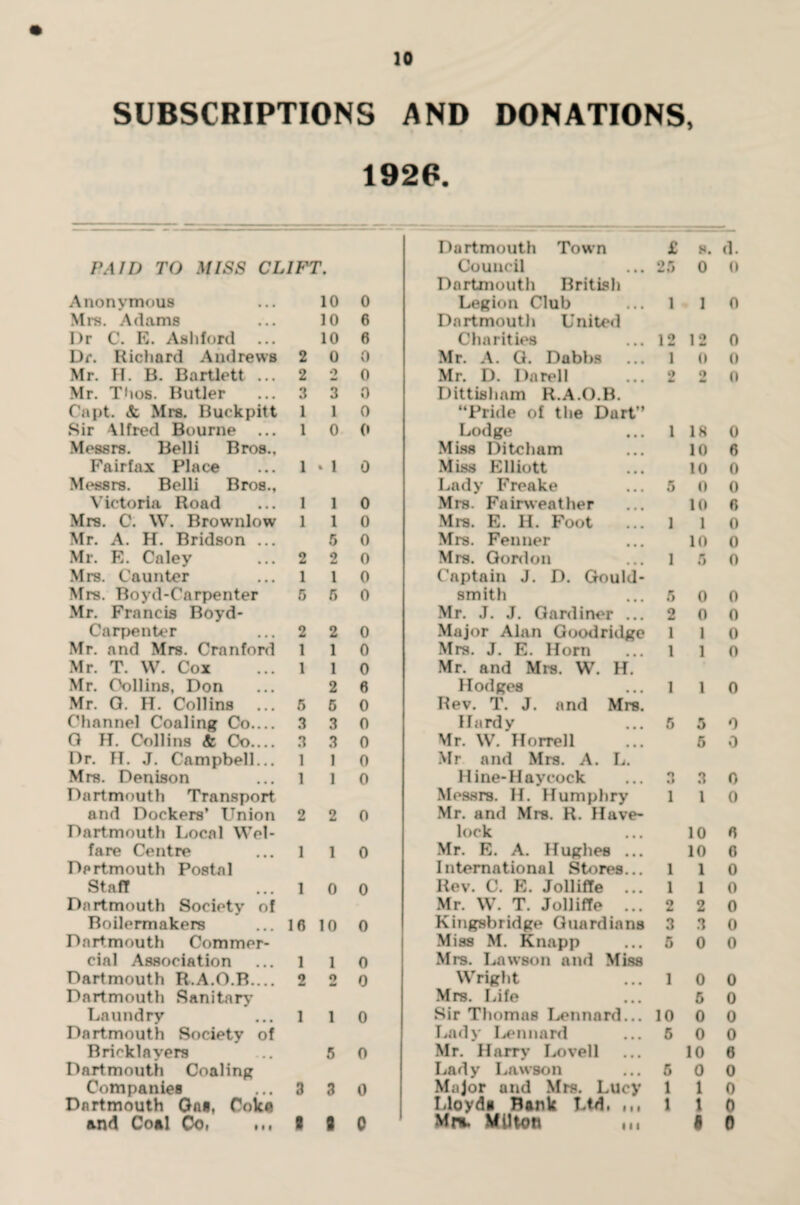 SUBSCRIPTIONS AND DONATIONS, 1926, Dartmouth Town l' 8. PAID TO MISS CLIFT. Council 25 0 Dartmouth British Anonymous 10 0 Legion Club 1 1 Mrs. Adams 10 6 Dartmouth United Dr C. E. Ashford 10 0 Charities 12 12 Dr. Richard Andrews 2 0 0 Mr. A. G. Dabbs 1 0 Mr. H. B. Bartlett ... 2 2 0 Mr. D. Dnrell 9 4m 2 Mr. Thus. Butler 3 3 0 Dittishnm R.A.O.B. Capt. <fc Mrs. Buckpitt 1 1 0 “Pride of the Dart’’ Sir \lfred Bourne ... 1 0 0 Lodge 1 IS Messrs. Belli Bros., Miss Ditcham 10 Fairfax Place 1 * 1 0 Miss Elliott 10 Messrs. Belli Bros., Lady Freake 5 0 Victoria Road 1 1 0 Mrs. Fairweather 10 Mrs. C. W. Brownlow 1 1 0 Mrs. E. H. Foot 1 1 Mr. A. H. Bridson ... 5 0 Mrs. Fenner 10 Mr. E. Caley 2 2 0 Mrs. Gordon 1 5 Mrs. Caunter 1 1 0 Captain J. D. Gould- Mrs. Boyd-Carpenter 5 5 0 smith 5 0 Mr. Francis Boyd* Mr. J. J. Gardiner ... 2 0 Carpenter 2 2 0 Major Alan Goodridge 1 1 Mr. and Mrs. Cranford 1 1 0 Mrs. J. E. Horn 1 1 Mr. T. W. COX 1 1 0 Mr. and Mrs. W. H. Mr. Collins, Don 2 0 Hodges 1 1 Mr. G. H. Collins ... 5 5 0 Rev. T. J. and Mrs. Channel Coaling Co.... 3 3 0 Hardy 5 5 G H. Collins & Go_ 3 3 0 Mr. W. Horrell 5 Dr. H. J. Campbell... 1 1 0 Mr and Mrs. A. L. Mrs. Denison 1 1 0 Hine- Haycock 3 3 Dartmouth Transport Messrs. H. Humphry 1 1 and Dockers’ Union 2 2 0 Mr. and Mrs. R. Have- Dartmouth Local Wei- lock 10 fare Centre 1 1 0 Mr. E. A. Hughes ... 10 Dartmouth Postal International Stores... 1 1 Staff 1 0 0 Rev. C. E. JollifTe ... 1 1 Dartmouth Society of Mr. W. T. JollifTe ... 2 2 Boilermakers 10 10 0 Kingsbridge Guardians 3 3 Dartmouth Commer- Miss M. Knapp 5 0 cial Association 1 1 0 Mrs. Lawson and Miss Dartmouth R.A.O.B.... 2 2 0 Wright 1 0 Dartmouth Sanitary Mrs. Life 5 Laundry 1 1 0 Sir Thomas Leonard... 10 0 Dartmouth Society of Lady Lennard 5 0 Bricklayers 5 0 Mr. Harry Lovell 10 Dartmouth Coaling Lady Lawson 5 0 Companies 3 3 0 Major and Mrs. Lucy 1 1 Dartmouth Gas, Coke Lloyds Bank Ltd, ,,, 1 1 and Coal Co, ,,, s 8 0 Mr*. MUtOfi in a a. 0 0 0 0 0 0 6 0 0 6 0 0 0 0 o 0 0 0 o 0 0 0 0 0 0 0 0 0 0 0 0 0 0 6 0 0 0 0