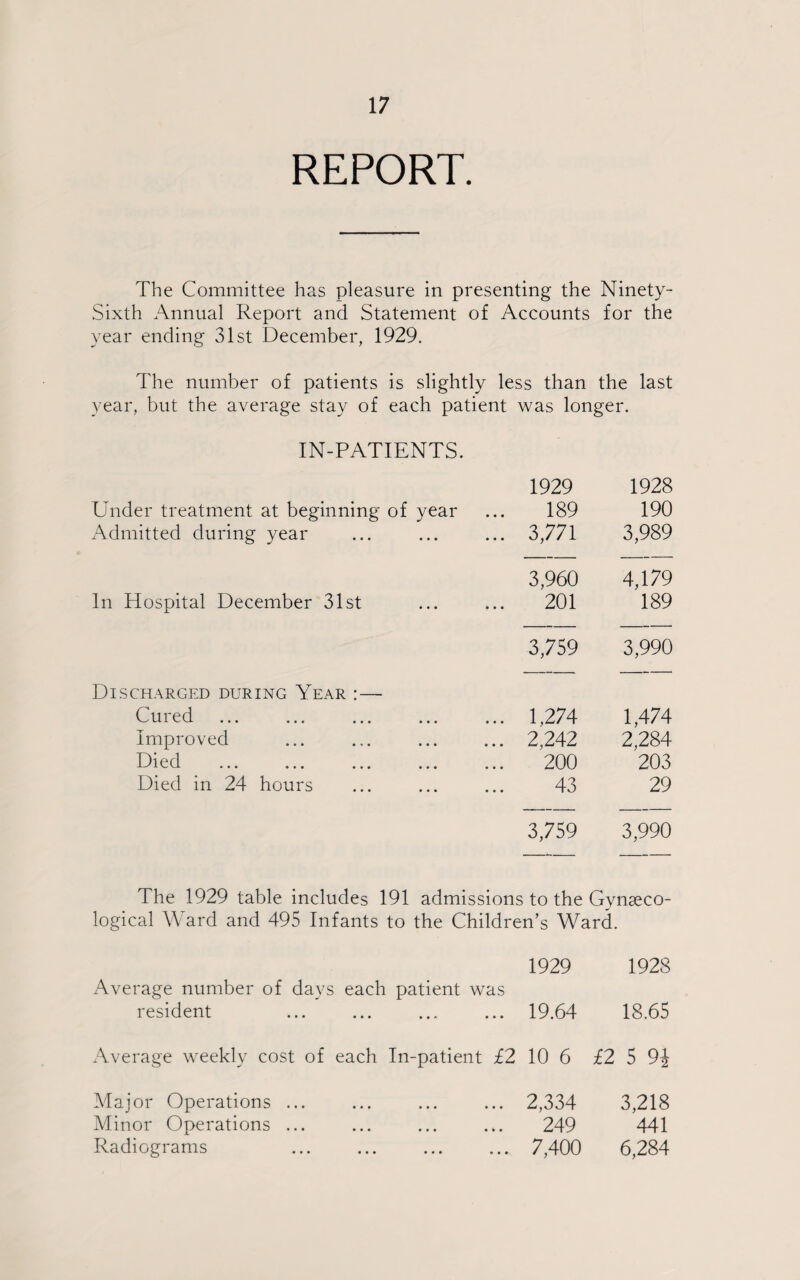 REPORT. The Committee has pleasure in presenting the Ninety- Sixth Annual Report and Statement of Accounts for the year ending 31st December, 1929. The number of patients is slightly less than the last year, but the average stay of each patient was longer. IN-PATIENTS. 1929 1928 Under treatment at beginning of year 189 190 Admitted during year 3,771 3,989 3,960 4,179 In Hospital December 31st 201 189 3,759 3,990 Discharged during Year :— Cured . 1,274 1,474 Improved 2,242 2,284 rv i -*—' IC v_i. ••• ••• ••• • • • ••• 200 203 Died in 24 hours 43 29 3,759 3,990 The 1929 table includes 191 admissions to the Gvnaeco- logical Ward and 495 Infants to the Children’s Ward. Average number of days each patient was 1929 1928 resident 19.64 18.65 Average weekly cost of each In-patient £2 10 6 £2 5 9i Major Operations ... 2,334 3,218 Minor Operations ... 249 441 Radiograms 7,400 6,284