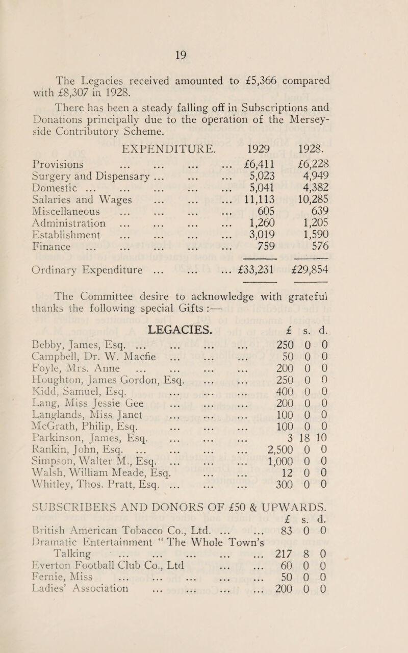 The Legacies received amounted to £5,366 compared with £8,307 in 1928. There has been a steady falling off in Subscriptions and Donations principally due to the operation of the Mersey¬ side Contributory Scheme. EXPENDITURE. 1929 1928. Provisions . £6,411 £6,228 Surgery and Dispensary ... . 5,023 4,949 Domestic ... . 5,041 4,382 Salaries and Wages . 11,113 10,285 Miscellaneous . 605 639 Administration . 1,260 1,205 Establishment . 3,019 1,590 Finance . 759 576 Ordinary Expenditure ... .£33,231 £29,854 The Committee desire to acknowledge with grateful thanks the following special Gifts : — LEGACIES. £ s. d. Bebby, James, Esq. ... 250 0 0 Campbell, Dr. W. Macfie 50 0 0 Foyle, Mrs. Anne 200 0 0 Houghton, James Gordon, Esq. 250 0 0 Kidd, Samuel, Esq. 400 0 0 Lang, Miss Jessie Gee 200 0 0 Langlands, Miss Janet 100 0 0 McGrath, Philip, Esq. 100 0 0 Parkinson, James, Esq. 3 18 10 Rankin, John, Esq. 2,500 0 0 Simpson, Walter M., Esq. 1,000 0 0 Walsh, William Meade, Esq. 12 0 0 Whitley, Thos. Pratt, Esq. ... 300 0 0 SUBSCRIBERS AND DONORS OF £50 & UPWARDS. £ s. d. British American Tobacco Co., Ltd. ... Dramatic Entertainment “ The Whole Town’s 83 0 0 Talking 217 8 0 Everton Football Club Co., Ltd 60 0 0 Fernie, Miss 50 0 0 Ladies’ Association 200 0 0