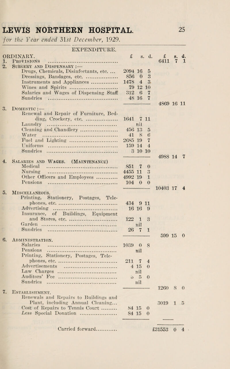 for the Year ended Zlst December, 1929. EXPENDITURE. ORDINARY. 1. Provisions . 2. Surgery and Dispensary :— Drugs, Chemicals, Disinfectants, etc. ... Dressings, Bandages, etc. Instruments and Appliances . Wines and Spirits . Salaries and Wages of Dispensing Staff Sundries . 3. Domestic :— Renewal and Repair of Furniture, Bed¬ ding, Crockery, etc. Laundry . Cleaning and Chandlery . Water . Fuel and Lighting . Uniforms . Sundries . 4. Salaries and Wages. (Maintenance) Medical . Nursing . Other Officers and Employees . Pensions . 5. Miscellaneous. Printing, Stationery, Postages, Tele¬ phones, etc. Advertising .,. Insurance, of Buildings, Equipment and Stores, etc. Garden . Sundries . 6. Administration. Salaries ... Pensions . Printing, Stationery, Postages, Tele¬ phones, etc. Advertisements . Law Charges . Auditors’ Pee . Sundries . 7. Establishment. Renewals and Repairs to Buildings and Plant, including Annual Cleaning... Cost of Repairs to Tennis Court . Less Special Donation . £ s. d. £ s. d. 6411 7 1 2094 16 5 856 0 3 1478 4 3 79 12 10 312 6 7 48 16 7 1641 7 11 nil 456 13 5 41 8 6 2685 19 7 159 14 4 O O 10 10 851 7 0 4455 11 o o 4992 19 1 104 0 0 434 9 11 16 16 9 122 1 3 nil 26 7 1 1039 0 8 nil 211 7 4 4 15 0 nil 5 5 0 nil 84 15 0 84 15 0 4S69 16 11 4988 14 7 10403 17 4 599 15 0 1260 8 0 3019 1 5
