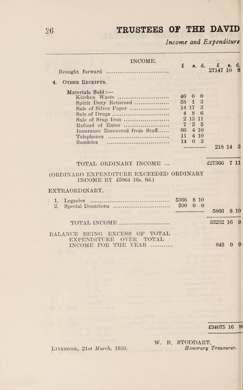 TRUSTEES OF THE DAVID Income and Expenditure INCOME. £ s. d. £ s. d. Brought forward . 27147 10 8 4. Other Receipts. Materials Sold :— Kitchen Waste . 40 0 0 Spirit Duty Returned . 58 1 3 Sale of Silver Paper . 14 17 3 Sale of Drugs . 4 8 6 Sale of Srap Iron . 2 13 11 Refund of Rates . 7 '3 5 Insurance Recovered from Staff. 66 4 10 Telephones . 11 4 10 Sundries . 14 0 3 - 218 14 3 TOTAL ORDINARY INCOME ... £27366 7 11 (ORDINARO EXPENDITURE EXCEEDED ORDINARY INCOME BY £5864 16s. 6d.) EXTRAORDINARY. 1. Legacies . 5366 8 10 2. Special Donations . 500 0 0 - 5866 8 10 TOTAL INCOME . 33232 16 9 BALANCE BEING EXCESS OF TOTAL EXPENDITURE OVER TOTAL INCOME FOR THE YEAR . 843 0 0 £34075 16 9i W. B. STODDART, Liverpool, 21st March, 1930. Honorary Treasurer.