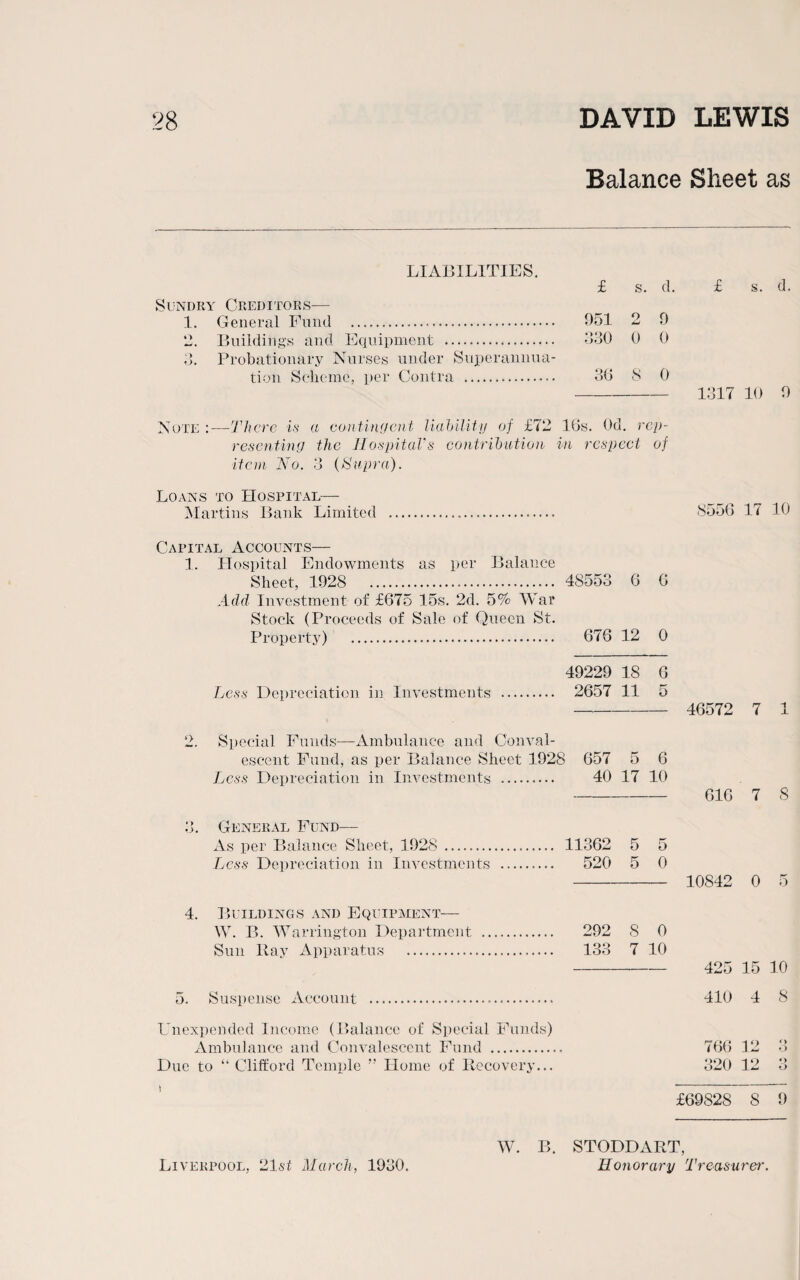 Balance Sheet as LIABILITIES. £ s. cl. £ s. d. Sundry Creditors— 1. General Fund .. 951 2 9 2. Buildings and Equipment . 930 0 0 3. Probationary Nurses under Superannua¬ tion Scheme, per Contra . 30 S 0 - 1317 10 9 Note :—There is a contingent liability of £72 16s. Od. rep¬ resenting the Hospital's contribution in respect of item No. 3 (Supra). Loans to Hospital-— Martins Bank Limited . 8556 17 10 Capital Accounts— 1. Hospital Endowments as per Balance Sheet, 1928 ... 4S553 6 0 Add Investment of £675 15s. 2d. 5% War Stock (Proceeds of Sale of Queen St. Property) . 676 12 0 49229 18 6 Less Depreciation in Investments . 2657 11 5 - 46572 7 1 2. Special Funds—Ambulance and Conval¬ escent Fund, as per Balance Sheet 1928 657 5 6 Less Depreciation in Investments . 40 17 10 - 616 7 8 3. General Fund— As per Balance Sheet, 1928 . 11362 5 5 Less Depreciation in Investments . 520 5 0 - 10842 0 5 4. Buildings and Equipment— W. B. Warrington Department . 292 8 0 Sun Ray Apparatus . 133 7 10 -- 425 15 10 5. Suspense Account . 410 4 8 Unexpended Income (Balance of Special Funds) Ambulance and Convalescent Fund . 766 12 3 Due to “ Clifford Temple ” Home of Recovery... 320 12 3 £69828 8 9 Liverpool, 21st March, 1930. W. B. STODDART, Honorary Treasurer.