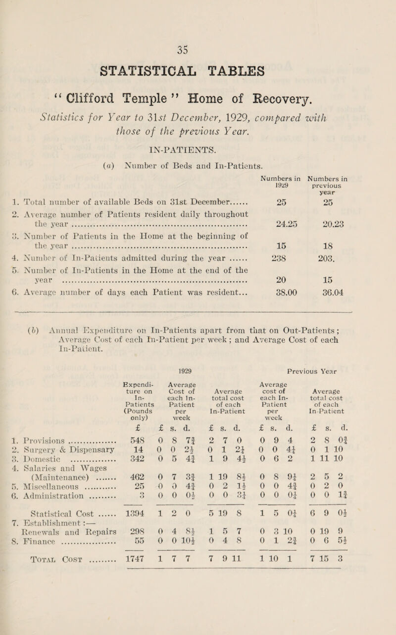 “ Clifford Temple ” Home of Recovery. Statistics for Year to 2>lst December, 1929, compared with (a) Number of Beds and In-Patients. Numbers in Numbers in 1. Total number of available Beds on 31st December. 25 25 the year . 24.25 20.23 4. Number of In-Patients admitted during the year . 238 203. year . 20 15 (h) Annual Expenditure on In-Patients apart from that on Out-Patients; Average Cost of each In-Patient per week ; and Average Cost of each 4. Salaries and Wages 5. Miscellaneous . 25 0 0 4f 0 2 1* 0 0 41 0 2 0 6. Administration . o O 0 0 01 0 0 31 0 0 01 0 0 If Statistical Cost . 1394 1 2 0 5 19 8 1 5 01 6 9 01 7. Establishment : — Renewals and Repairs 298 0 4 Si 1 5 7 0 3 10 0 19 9 8. Finance . 55 0 0 10* 0 4 8 0 1 21 0 6 51
