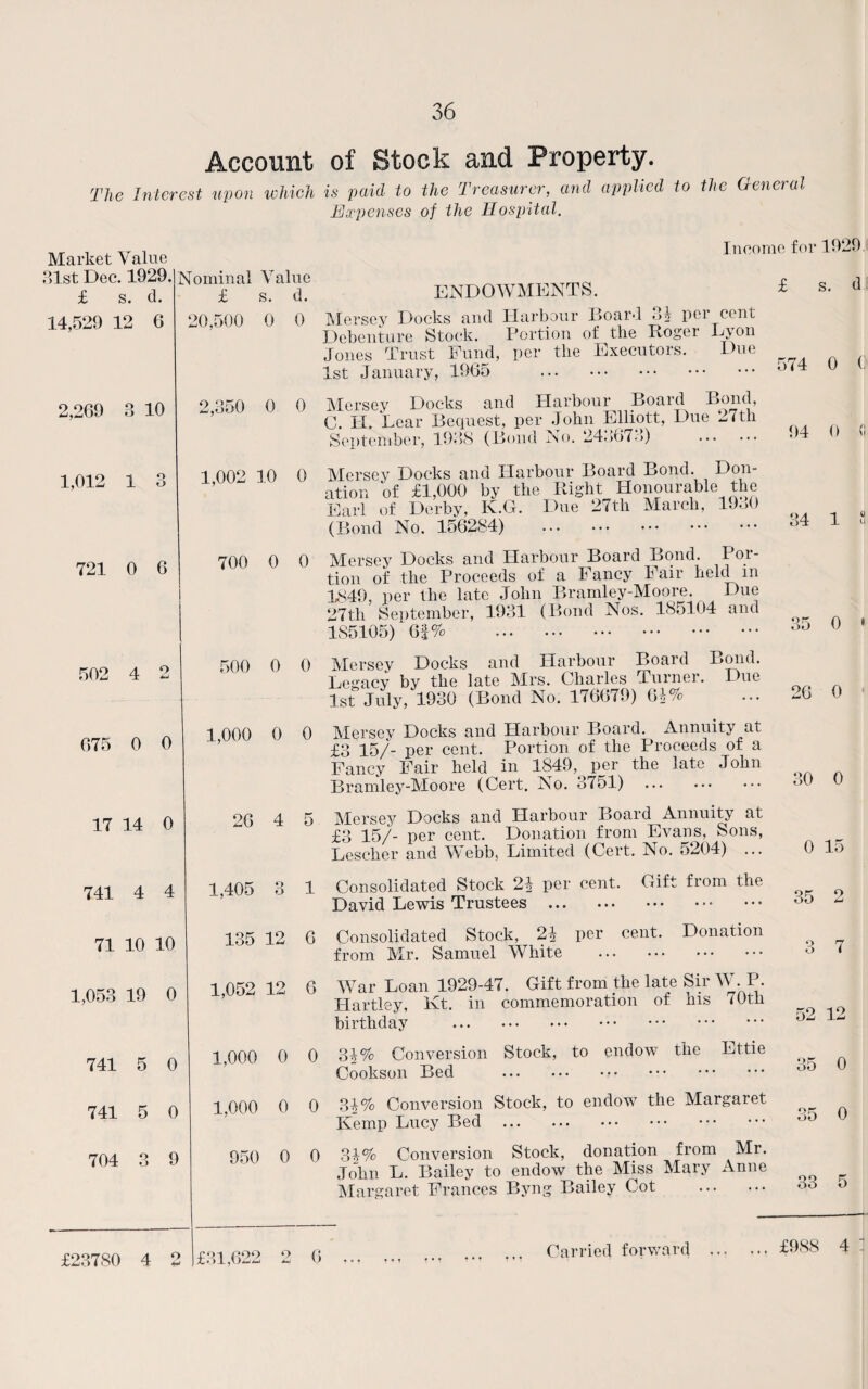 Account of Stock and Property. The Interest upon which is paid to the Treasurer, and applied to Expenses of the Hospital. the General Market Value 31st Dec. 1929. £ s. d. 14,529 12 6 2,269 3 10 1,012 1 3 721 0 6 502 4 2 675 0 0 17 14 0 741 4 4 71 10 10 1,053 19 0 741 5 0 741 5 0 704 3 9 Nominal Value £ s. d. 20,500 0 0 2,350 0 0 1,002 10 0 700 0 0 500 0 0 1,000 0 0 26 4 5 1,405 3 1 135 12 6 1,052 12 6 1,000 0 0 1,000 0 0 950 0 0 Income for 1929 ENDOWMENTS. Mersey Docks and Harbour Hoard ol pci cent Debenture Stock. Portion of the Roger Lyon Jones Trust Fund, per the Executors. Due 1st January, 1965 . Mersey Docks and Harbour Board Bond, O. H. Lear Bequest, per John Elliott, Due 27th September, 1938 (Bond No. 243673) . £ s. d 574 0 0 94 0 (! Mersey Docks and Harbour Board Bond. Don¬ ation of £1,000 by the Right Honourable the Tdnrl nf Derhv. Iv.G. Due 27tli March, 19o0 (Bond No. 156284) . Mersey Docks and Harbour Board Bond. Por¬ tion of the Proceeds of a Fancy Fair held m 1849, per the late John Bramley-Moore. Due 27th September, 1931 (Bond Nos. 185104 and 185105) 6|% .^^rsey Docks and Harbour Board Legacy by the late Mrs. Charles Turner. 1st July, 1930 (Bond No. 176679) 61% Bond. Due Mersey Docks and Harbour Board. Annuity at £3 15/- per cent. Portion of the Proceeds of a Fancy Fair held in 1849, per the late John Bramley-Moore (Cert. No. 3751) . Mersey Docks and Harbour Board Annuity at £3 15/- per cent. Donation from Evans, Sons, Lescher and Webb, Limited (Cert. No. 5204) ... Consolidated Stock 21 per cent. Gift from the David Lewis Trustees . Consolidated Stock, 21 per cent. Donation from Mr. Samuel White War Loan 1929-47. Gift from the late Sir W. P. Hartley, Kt. in commemoration of his 70th birthday . 31% Conversion Stock, to endow the Ettie Cookson Bed ... 34 1 0 u 35 0 * 26 0 30 0 0 15 35 2 3 7 52 12 35 0 31% Conversion Stock, to endow the Margaret Kemp Lucy Bed . 31% Conversion Stock, donation from Mr. John L. Bailey to endow the Miss Mary Anne Margaret Frances Byng Bailey Cot . £23780 4 2 £31,622 2 0 Carried forward
