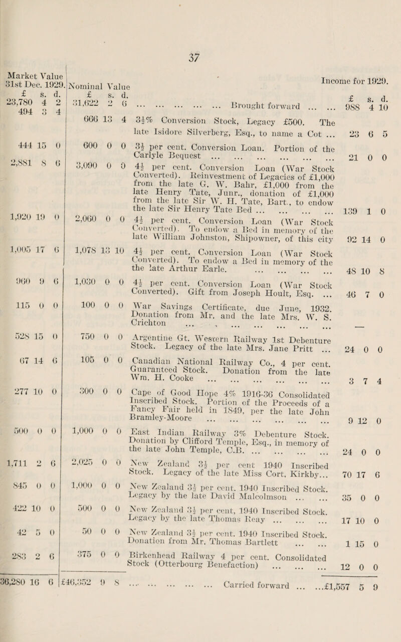 Market Value 31st Dec. 1929. £ s. d. 23,780 4 2 494 3 4 Nominal Value £ s. d. 31,622 2 6 666 13 4 Income for 1929. . Brought forward . 31% Conversion Stock, Legacy £500. The late Isidore Silverberg, Esq., to name a Cot ... £ s. d. OSS 4 10 23 6 5 444 15 0 2,SSI S 6 1,920 19 0 600 0 0 3i per cent. Conversion Loan. Portion of the Carlyle Bequest . 21 0 0 3,090 0 0 41 per cent. Conversion Loan (War Stock Converted). Reinvestment of Legacies of £1,000 from the late G. W. Bahr, £1,000 from the late Henry Tate, Junr., donation of £1,000 from the late Si]- W. II. Tate, Bart., to endow the late Sir Henry Tate Bed. 139 4 0 2,060 0 0 41 per cent. Conversion Loan (War Stock Converted). To endow a Bed in memory of the late William Johnston, Shipowner, of this city 92 14 0 1,005 17 6 960 9 6 115 0 0 52S 15 0 67 14 6 277 10 0 500 0 0 1,000 1,711 0 6 2,025 845 0 0 1,000 422 10 0 500 42 5 0 50 2,S3 9 6 375 1,078 13 1,030 0 100 0 750 0 105 0 300 0 10 0 0 0 0 0 0 0 0 0 0 0 41 per cent. ^ Conversion Loan (War Stock Converted). To endow a Bed in memory of the the late Arthur Earle. . 4s 10 41 per cent. Conversion Loan (War Stock Converted). Gift from Joseph Hoult, Esq. ... 46 7 War Savings Certificate, due June, 1932. Donation from Mr. and the late Mrs W S Crichton Argentine Gt. Western Railway 1st Debenture Stock. Legacy of the late Mrs. Jane Pritt Canadian National Railway Co., 4 per cent. Guaranteed Stock. Donation from the late Wra- H. Cooke .. ... Cape of Good Hope 4% 1916-36 Consolidated Inscribed Stock. Portion of the Proceeds of a 1 ancy Fair held in 1849, per the late John Bramley-Moore  ••• ••• ••• ••• ... ... Last Indian Railway 3% Debenture Stock. Donation by Clifford Temple, Esq., in memory of the late John Temple, C.B. New Zealand 31 per cent 1940 Inscribed Stock. Legacy of the late Miss Cort, Kirkby... New Zealand 31 per cent. 1940 Inscribed Stock. Legacy by the late David Malcolmson . New Zealand 31 per cent, 1940 Inscribed Stock. Legacy by the late Thomas Reay. New Zealand 31 per cent. 1940 Inscribed Stock Donation from Mr. Thomas Bartlett . Birkenhead Railway 4 per cent. Consolidated Stock (Otterbourg Benefaction) . 24 0 3 7 9 12 24 0 70 17 35 0 17 10 1 15 12 0 8 0 0 4 0 0 6 0 0 0 0 36,280 16 6 £46,352 9 8 ... Carried forward .£1,557 5 9