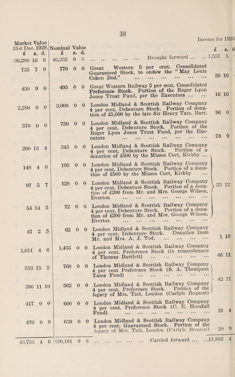 Market Value 31st Dec. 1929. Nominal Value £ s. d. £ s. d. 36,280 16 6 46,352 9 8 735 7 0 770 0 0 450 9 0 495 0 0 2,280 0 0 3,000 0 0 Income for 192'J Brought forward £ ... 1,557 s. c 5 1 570 0 0 260 13 4 148 4 0 97 5 7 54 14 5 47 2 5 1,011 4 6 533 15 2 390 11 10 417 0 0 476 0 9 43,753 4 6 750 0 0 343 0 0 195 0 0 128 0 0 72 0 0 62 0 0 1,455 0 0 768 0 0 Great Western 5 per cent. Consolidated Guaranteed Stock, to endow the “ May Louis Cohen Bed.” . Great Western Railway 5 per cent. Consolidated Preference Stock. Portion of the Roger Lyon Jones Trust Fund, per the Executors. London Midland & Scottish Railway Company 4 per cent. Debenture Stock. Portion of dona¬ tion of £5,000 by the late Sir Henry Tate, Bart. London Midland & Scottish Railway Company 4 per cent. Debenture Stock. Portion of the Roger Lyon Jones Trust Fund, per the Exe¬ cutors . London Midland & Scottish Railway Company 4 per cent. Debenture Stock. Portion of a donation of £500 by the Misses Cort, Kirkby ... London Midland & Scottish Railway Company 4 per cent. Debenture Stock. Portion of a dona¬ tion of £500 by the Misses Cort, Kirkby London Midland & Scottish Railway Company 4 per cent. Debenture Stock. Portion of a dona¬ tion of £200 from Mr. and Mrs. George Wilson, Everton . London Midland & Scottish Railway Company 4 per cent. Debenture Stock. Portion of a dona¬ tion of £200 from Mr. and Mrs. George Wilson, Everton . London Midland & Scottish Railway Company 4 per cent. Debenture Stock. Donation from Mr. and Mrs. A. J. Tod. London Midland & Scottish Railway Company 4 per cent. Preference Stock (in remembrance of Thomas Bartlett) . London Midland & Scottish Railway Company 4 per cent Preference Stock (S. A. Thompson Yates Fund) . 30 16 19 16 96 0 24 0 23 12 1 19 46 11 562 0 0 London Midland & Scottish Railway Company 4 per cent. Preference Stock. Portion of the legacy of IVlrs. Tait, London (Oarlyle BeQuest) 600 0 0 London Midland & Scottish Railway Company 4 per cent. Preference Stock (C. E. Horsfall Fund) . 639 0 0 London Midland & Scottish Railway Company 4 per cent. Guaranteed Stock. Portion of the legacy of Mrs. Tait, London (Carlyle Becjuest) y 42 ii 19 4 20 9 £56,191 9 8 Carried forward.£1,882 4