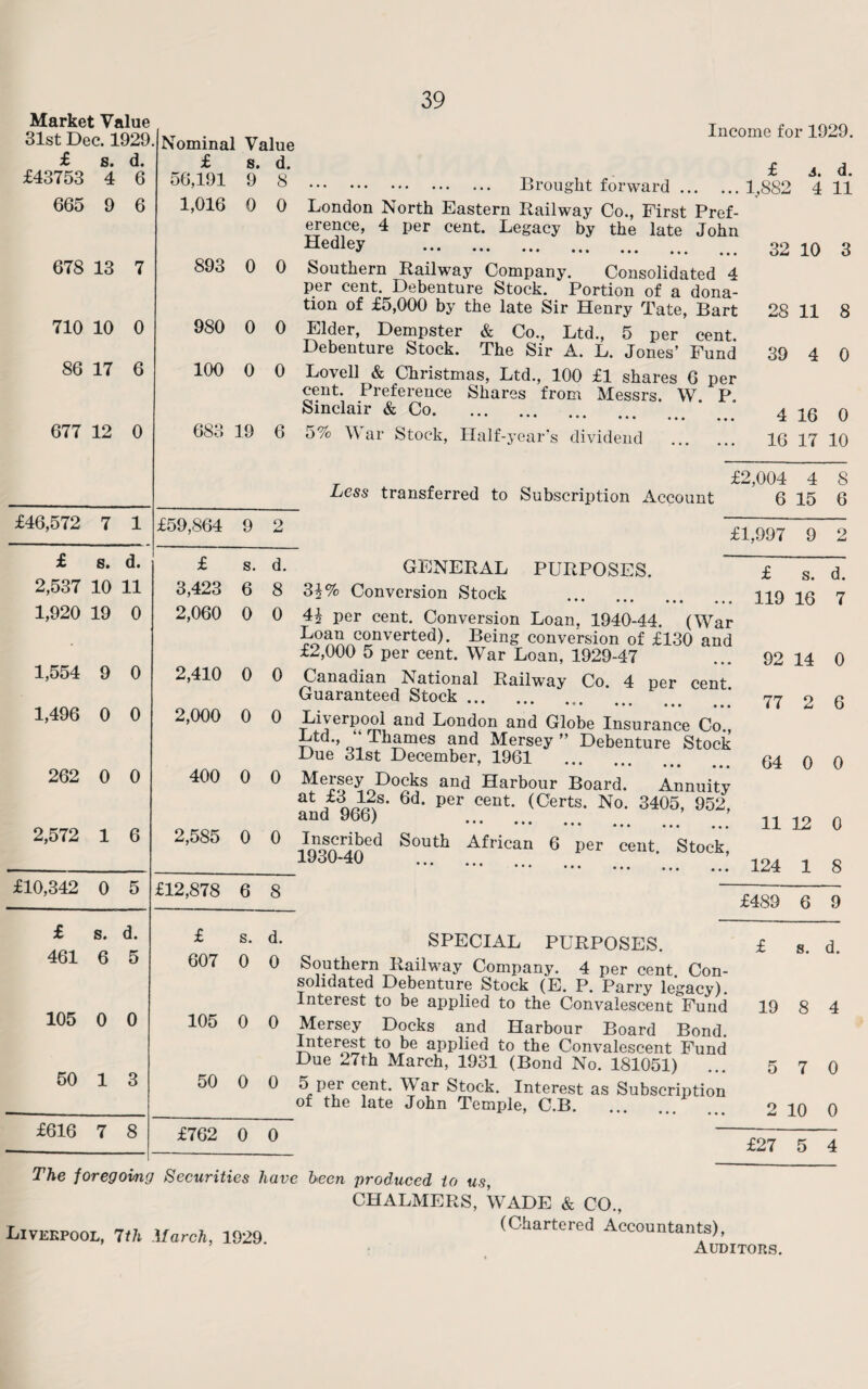Market Value 31st Dec. 1929 Nominal Value £ s. d. £ s. d. £43753 4 6 56,191 9 8 665 9 6 1,016 0 0 678 13 7 893 0 0 710 10 0 980 0 0 86 17 6 100 0 0 677 12 0 683 19 6 £46,572 7 1 £59,864 9 2 £ s. d. £ s. d. 2,537 10 11 3,423 6 8 1,920 19 0 2,060 0 0 1,554 9 0 2,410 0 0 1,496 0 0 2,000 0 0 262 0 0 400 0 0 2,572 1 6 2,585 0 0 £10,342 0 5 £12,878 6 8 £ s. d. £ s. d. 461 6 5 607 0 0 105 0 0 105 0 0 50 1 3 50 0 0 £616 7 8 £762 0 0 Income for 1929. . Brought forward. London North Eastern Railway Co., First Pref¬ erence, 4 per cent. Legacy by the late John Hedley . Southern Railway Company. Consolidated 4 per cent. Debenture Stock. Portion of a dona¬ tion of £5,000 by the late Sir Henry Tate, Bart Elder, Dempster & Co., Ltd., 5 per cent. Debenture Stock. The Sir A. L. Jones’ Fund Lovell & Christmas, Ltd., 100 £1 shares G per cent. Preference Shares from Messrs. W P Sinclair & Co. 5% W ar Stock, Half-year’s dividend . £ a. d. 1,882 4 11 32 10 3 28 11 8 39 4 0 4 16 0 1G 17 10 Less transferred to Subscription Account GENERAL PURPOSES. 31% Conversion Stock £2,004 4 8 6 15 6 £1,997 9 2 £ s. d. .. 119 16 7 per cent. Conversion Loan, 1940-44. (Wa: to^Crnverted)- BeinS conversion of £130 anc £2,000 5 per cent. War Loan, 1929-47 Canadian National Railway Co. 4 per cent Guaranteed Stock...' Liverpool and London and Globe Insurance Co., Ltd., Thames and Mersey ” Debenture Stock Due 31st December, 1961 . Mersey Docks and Harbour Board. Annuity 6d* per cent* (Certs. No. 3405, 952, and 966> . ... iIolnrined S°Uth African 6 Per cent. Stock, 92 14 0 77 2 6 64 0 0 11 12 0 124 1 8 £489 6 9 SPECIAL PURPOSES. Southern Railway Company. 4 per cent. Con¬ solidated Debenture Stock (E. P. Parry legacy). Interest to be applied to the Convalescent’Fund Mersey Docks and Harbour Board Bond Interest to be applied to the Convalescent Fun< Due 27th March, 1931 (Bond No. 181051) 5 per cent. War Stock. Interest as of the late John Temple, C.B. Subscription £ 8. d. 19 8 4 5 7 0 2 10 0 £27 5 4 The foregoing Securities have been produced to us, Liverpool, 7th March, 1929. CHALMERS, WADE & CO., (Chartered Accountants), Auditors.