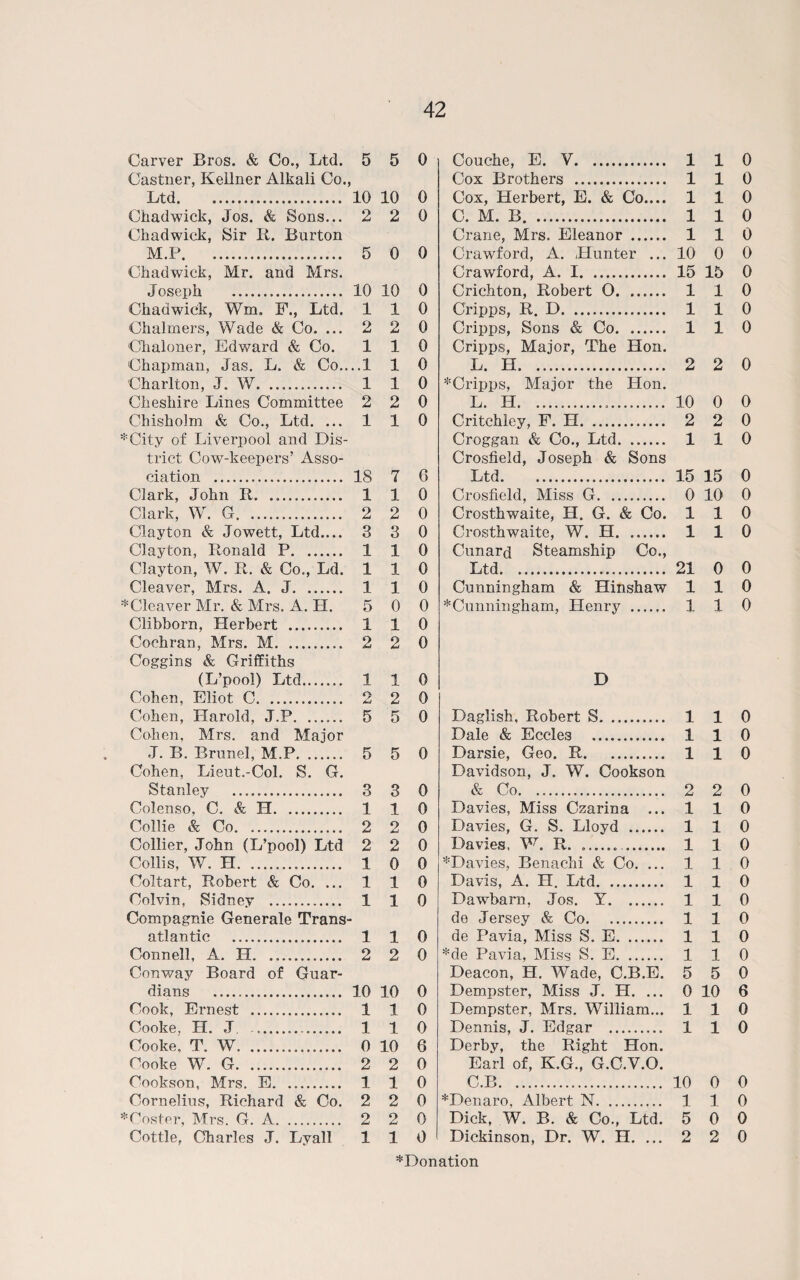 Carver Bros. & Co., Ltd. 5 5 0 Couche, E. V. 1 1 Castner, Kellner Alkali Co., Cox Brothers . 1 1 Ltd. 10 10 0 Cox, Herbert, E. & Co.... 1 1 Chadwick, Jos. & Sons... 2 2 0 C. M. B. 1 1 Chadwick, Sir R. Barton Crane, Mrs. Eleanor . 1 1 M.P. 5 0 0 Crawford, A. Hunter ... 10 0 Chadwick, Mr. and Mrs. Crawford, A. 1. 15 15 Joseph . 10 10 0 Crichton, Robert 0. 1 1 Chadwick, Wm. F., Ltd. 1 1 0 Cripps, R. D. 1 1 Chalmers, Wade & Co. ... 2 2 0 Cripps, Sons & Co. 1 1 Chaloner, Edward & Co. 1 1 0 Cripps, Major, The Hon. Chapman, Jas. L. & Co.. ..1 1 0 L. H. 2 2 Charlton, J. W. 1 1 0 *Cripps, Major the Hon. Cheshire Lines Committee 2 2 0 L. H. ... 10 0 Chisholm & Co., Ltd. ... 1 1 0 Critchley, F. H. 2 2 *City of Liverpool and Dis- Croggan & Co., Ltd. 1 1 trict Cow-keepers’ Asso- Crosfield, Joseph & Sons ciation . 18 7 0 Ltd. 15 15 Clark, John R. .. 1 1 0 Crosfield, Miss G. 0 10 Clark, W. G. 2 2 0 Crosthwaite, H. G. & Co. 1 1 Clayton & Jowett, Ltd.... 3 3 0 Crosthwaite, W. H. 1 1 Clayton, Ronald P. 1 1 0 Canard Steamship Co., Clayton, W. R. & Co., Ld. 1 1 0 Ltd. 21 0 Cleaver, Mrs. A. J. __ 1 1 0 Cunningham & Hinshaw 1 1 *Cleaver Mr. & Mrs. A. H. 5 0 0 ^Cunningham, Henry . 1 1 Oiibborn, Herbert . 1 1 0 Cochran, Mrs. M.. 2 2 0 Coggins & Griffiths (L’pool) Ltd. 1 1 0 D Cohen, Eliot C.. 2 2 0 Cohen, Harold, J.P. 5 5 0 Daglish. Robert S. 1 1 Cohen, Mrs. and Major Dale & Eccles . 1 1 J. B. Brunei, M.P. 5 5 0 Darsie, Geo. R. 1 1 Cohen, Lieut.-Col. S. G. Davidson, J. W. Cookson Stanley . 3 3 0 & Co... 2 2 Colenso, C. & H. 1 1 0 Davies, Miss Czarina ... 1 1 Collie & Co. 2 2 0 Davies, G. S. Lloyd __ 1 1 Collier, John (L’pool) Ltd 2 2 0 Davies, W. R. ...... . 1 1 Collis, W. H... 1 0 0 *Davies, Benachi & Co. ... 1 1 Coltart, Robert & Co. ... 1 1 0 Davis, A. H. Ltd. 1 1 Colvin, Sidney .. 1 1 0 Dawbarn. Jos. Y.. 1 1 Compagnie Generale Trans- do Jersey & Co. 1 1 atlantic . 1 1 0 de Pavia, Miss S. E. 1 1 Connell, A. H. . 2 2 0 *de Pavia, Miss S. E. 1 1 Conway Board of Guar- Deacon, H. Wade, C.B.E. 5 5 dians ... 10 10 0 Dempster, Miss J. H. ... 0 10 Cook, Ernest .. 1 1 0 Dempster, Mrs. William... 1 1 Cooke. H. J ____... 1 1 0 Dennis, J. Edaar .. 1 1 Cooke. T. W. .. 0 10 6 Derby, the Right Hon. Cooke W. G. 2 2 0 Earl of, K.G., G.C.V.O. Cookson, Mrs. E. .. 1 1 0 C.B.. 10 0 Cornelius, Richard & Co. 2 2 0 *Denaro. Albert N. 1 1 *Coster, Mrs. G. A. 2 2 0 Dick, W. B. & Co., Ltd. 5 0 Cottle, Charles J. Lyall 1 1 0 Dickinson, Dr. W. H. ... 2 2 ^Donation 0 0 0 0 0 0 0 0 0 0 0 0 0 0 0 0 0 0 0 0 0 0 0 0 0 0 0 0 0 0 0 0 0 0 0 6 0 0 0 0 0 0