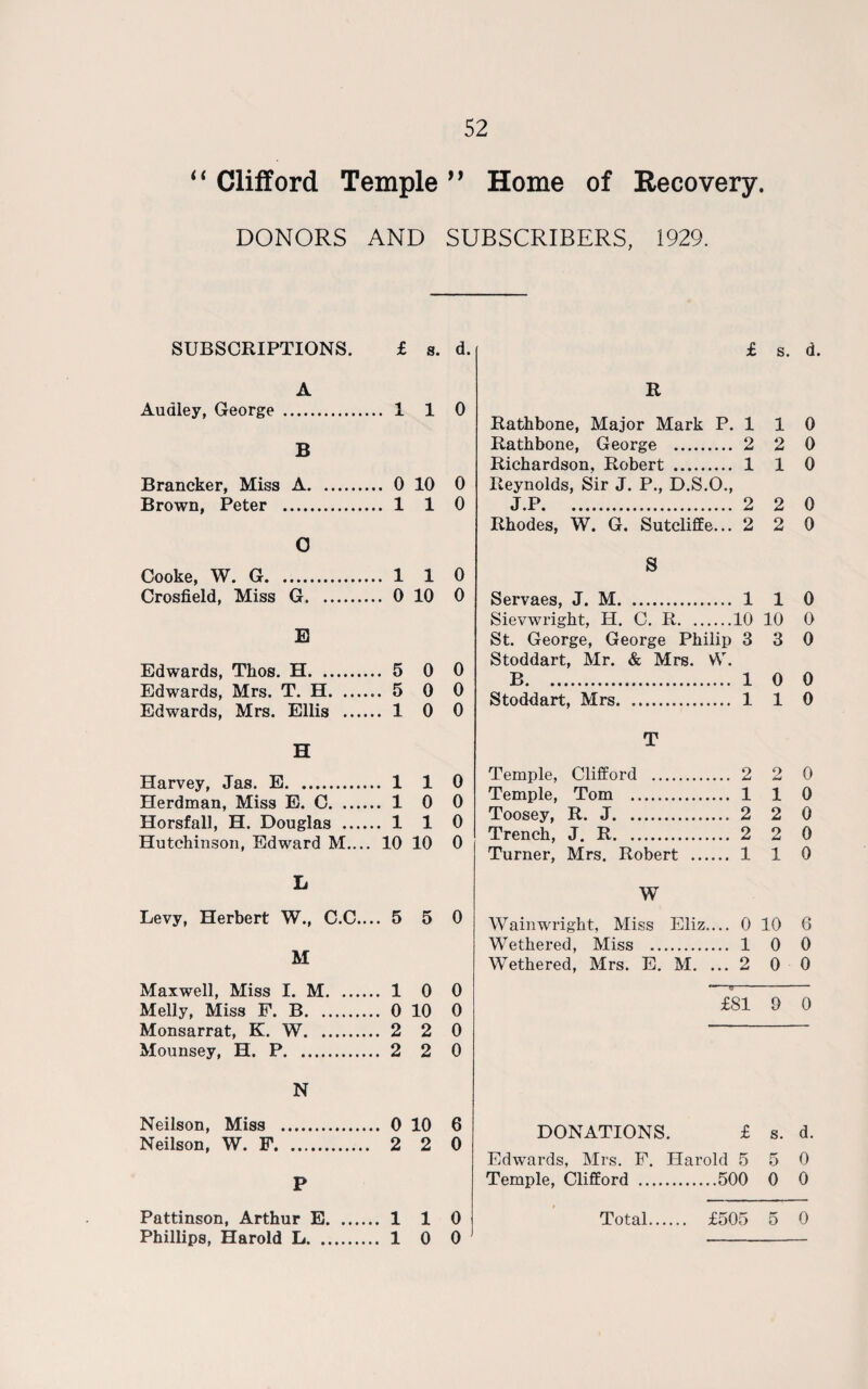 “ Clifford Temple ” Home of Recovery. DONORS AND SUBSCRIBERS, 1929. SUBSCRIPTIONS. £ s. d. A Audley, George . 1 1 0 B Brancker, Miss A. 0 10 0 Brown, Peter . 110 O Cooke, W. G. .. 1 1 0 Crosfield, Miss G. 0 10 0 E Edwards, Thos. H. 5 0 0 Edwards, Mrs. T. H. 5 0 0 Edwards, Mrs. Ellis . 10 0 H Harvey, Jas. E. 110 Herdman, Miss E. C. 10 0 Horsfall, H. Douglas . 1 1 0 Hutchinson, Edward M.... 10 10 0 L Levy, Herbert W., C.C.... 5 5 0 M Maxwell, Miss I. M. 10 0 Melly, Miss F. B. 0 10 0 Monsarrat, K. W. 2 2 0 Mounsey, H. P. 2 2 0 N Neilson, Miss . 0 10 6 Neilson, W. F.. 2 2 0 P Pattinson, Arthur E. 110 Phillips, Harold L. 10 0 £ s. d. R Rathbone, Major Mark P. 1 1 0 Rathbone, George . 2 2 0 Richardson, Robert . 110 Reynolds, Sir J. P., D.S.O., Rhodes, W. G. Sutcliffe... 2 2 0 S Servaes, J. M. 110 Sievwright, H. C. R.10 10 0 St. George, George Philip 3 3 0 Stoddart, Mr. & Mrs. W. B. 10 0 Stoddart, Mrs. 110 T Temple, Clifford . 2 2 0 Temple, Tom . 110 Toosey, R. J. 2 2 0 Trench, J. R. 2 2 0 Turner, Mrs. Robert . 110 W Wainwright, Miss Eliz.... 0 10 6 Wethered, Miss . 10 0 Wethered, Mrs. E. M. ... 2 0 0 £81 9 0 DONATIONS. £ s. d. Edwards, Mrs. F. Harold 5 5 0 Temple, Clifford .500 0 0 Total. £505 5 0