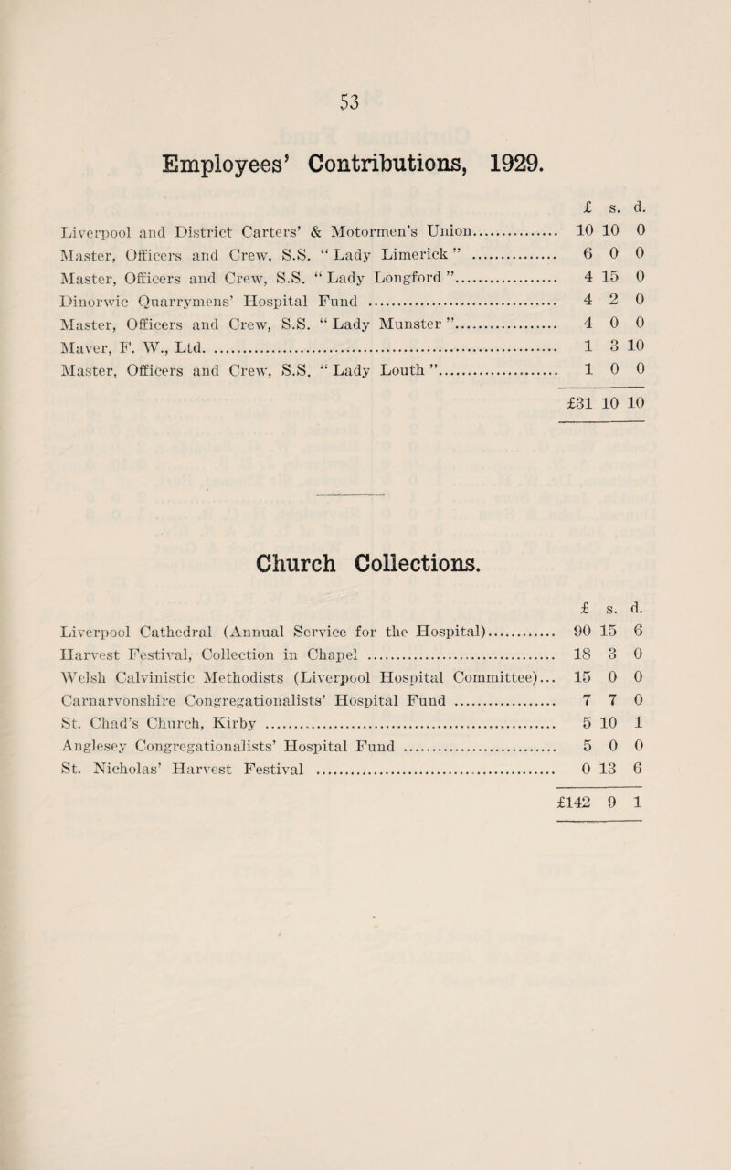 Employees’ Contributions, 1929. £ s. d. Liverpool and District Carters’ & Motormen’s Union. 10 10 0 Master, Officers and Crew, S.S. “ Lady Limerick ” . 6 0 0 Master, Officers and Crew, S.S. “ Lady Longford ”. 4 15 0 Dinorwic Qnarrymens’ Hospital Fund . 4 2 0 Master, Officers and Crew, S.S. “Lady Munster”... 4 0 0 Maver, F. W., Ltd. 1 3 10 Master, Officers and Crew, S.S. “ Lady Louth ”. 1 0 0 £31 10 10 Church Collections. £ s. d. Liverpool Cathedral (Annual Service for the Hospital). 90 15 6 Harvest Festival, Collection in Chapel . 18 3 0 Welsh Calvinistic Methodists (Liverpool Hospital Committee)... 15 0 0 Carnarvonshire Congregationalists’ Hospital Fund . 7 7 0 St. Chad's Church, Kirby . 5 10 1 Anglesey Congregationalists’ Hospital Fund . 5 0 0 St. Nicholas’ Harvest Festival . 0 13 6 £142 9 1