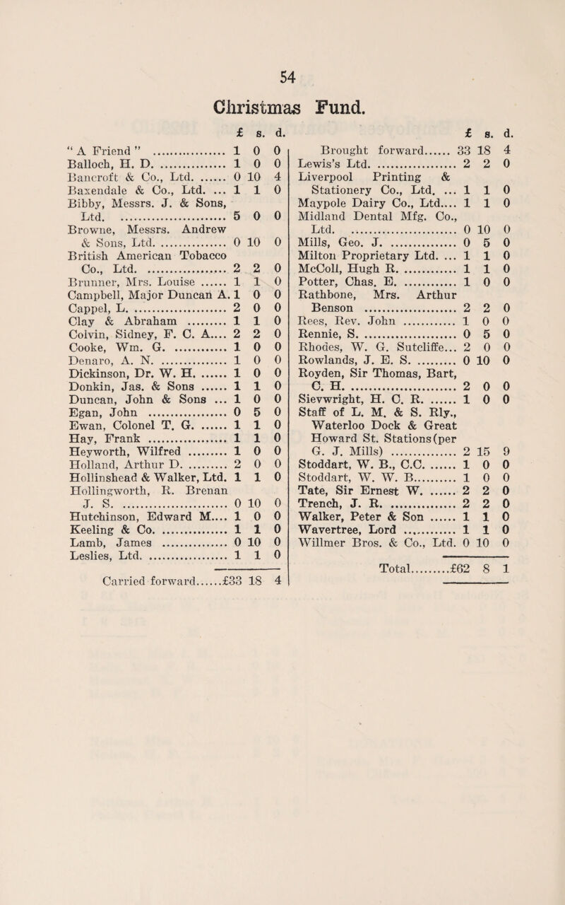 Christmas Fund. £ s. d. “A Friend” .. 1 0 0 Balloch, H. D. 10 0 Bancroft & Co., Ltd. -- 0 10 4 Baxendale & Co., Ltd. ... 1 1 0 Bibby, Messrs. J. & Sons, Ltd. 5 0 0 Browne, Messrs. Andrew & Sons, Ltd. 0 10 0 British American Tobacco Co., Ltd....2 2 0 Brunner, Mrs. Louise . 110 Campbell, Major Duncan A. 1 0 0 Cappel, L. 2 0 0 Clay & Abraham . 1 1 0 Colvin, Sidney, F. C. A.... 2 2 0 Cooke, Wm. G. 10 0 Denaro, A. N. 10 0 Dickinson, Dr. W. H. 1 0 0 Donkin, Jas. & Sons . 110 Duncan, John & Sons ... 1 0 0 Egan, John . 0 5 0 Ewan, Colonel T. G. 110 Hay, Frank . 110 Heyworth, Wilfred . 10 0 Holland, Arthur D. 2 0 0 Hollinshead & Walker, Ltd. 110 Hollingworth, R. Brenan J. S. 0 10 0 Hutchinson, Edward M.... 10 0 Keeling & Co. 110 Lamb, James . 0 10 0 Leslies, Ltd. .. 1 1 0 £ 8. d, Brought forward. « 33 18 4 Lewis’s Ltd. 2 2 0 Liverpool Printing & Stationery Co., Ltd. ... 1 1 0 Maypole Dairy Co., Ltd.... 1 1 0 Midland Dental Mfg. Co., Ltd. 0 10 0 Mills, Geo. J. 0 5 0 Milton Proprietary Ltd. ... 1 1 0 McColl, Hugh R. 1 1 0 Potter, Chas. E. 1 0 0 Rathbone, Mrs. Arthur Benson . 2 2 0 Rees, Rev. John . 1 0 0 Rennie, S. 0 5 0 Rhodes, W. G. Sutcliffe... 2 0 0 Rowlands, J. E. S. 0 10 0 Royden, Sir Thomas, Bart, C. H. 2 0 0 Sievwright, H. C. R. 1 0 0 Staff of L. M. & S. Rly., Waterloo Dock & Great Howard St. Stations (per G. J. Mills) . 2 15 9 Stoddart, W. B., C.C. 1 0 0 Stoddart, W. W. B. 1 0 0 Tate, Sir Ernest W. 2 2 0 Trench, J. R. 2 2 0 Walker, Peter & Son . 1 1 0 Wavertree, Lord . 1 1 0 Willmer Bros. & Co., Ltd. 0 10 0 Total Carried forward.£33 18 4 £62 8 1