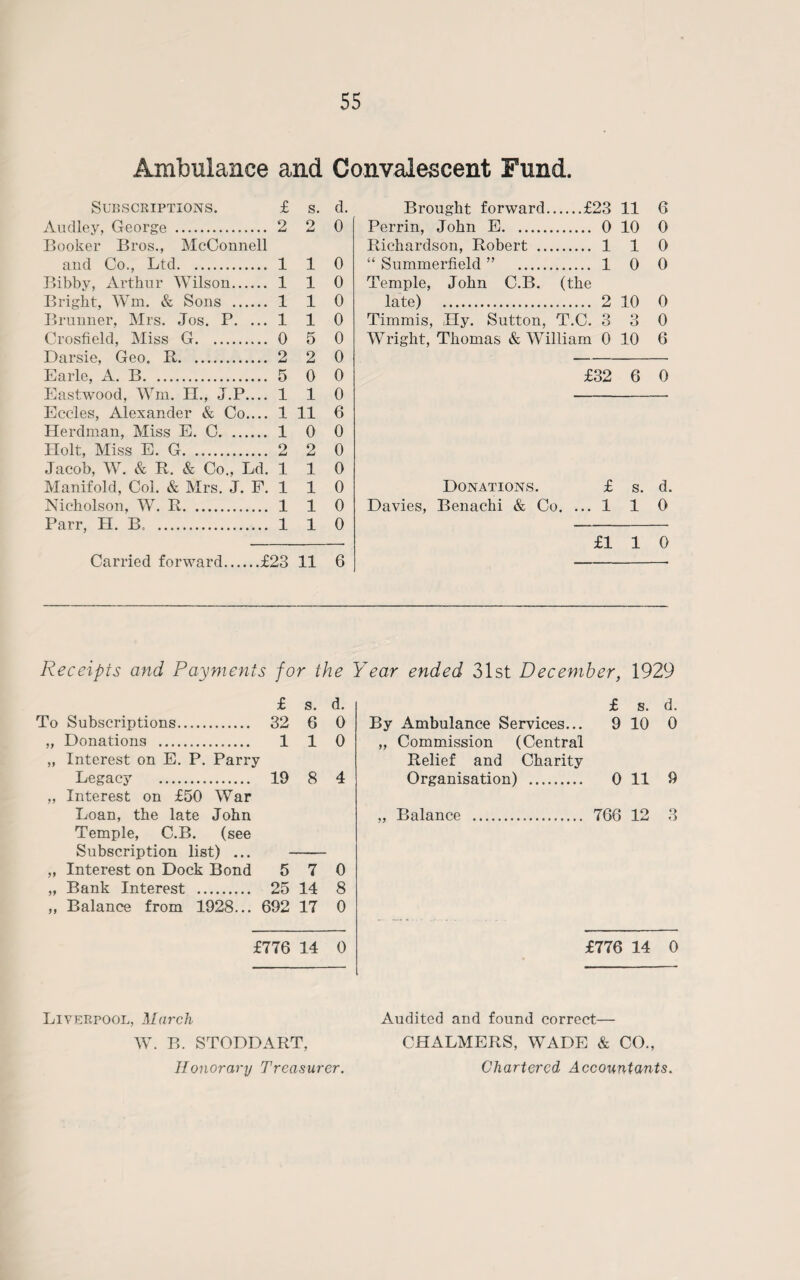 Ambulance and Convalescent Fund. Subscriptions. £ s. d. Brought forward.£23 LI 6 Audley, George . 2 o 0 Perrin, John E. 0 10 0 Booker Bros., McConnell Richardson, Robert . 1 1 0 and Co., Ltd. 1 1 0 “ Summerfield ” . 1 0 0 Bibby, Arthur Wilson. 1 1 0 Temple, John C.B. (the Bright, Win. & Sons . 1 1 0 late) . 2 10 0 Brunner, Mrs. Jos. P. ... 1 1 0 Timmis, Hy. Sutton, T.C. 3 O o 0 Crosfield, Miss G. 0 5 0 Wright, Thomas & William 0 10 6 Darsie, Geo. R. 2 2 0 Earle, A. B. 5 0 0 £32 6 0 Eastwood, Win. H., J.P.... 1 1 0 Eccles, Alexander & Co.... 1 11 6 Herdman, Miss E. C. 1 0 0 Holt, Miss E. G. 2 2 0 Jacob, W. & R. & Co., Ld. 1 1 0 Manifold, Col. & Mrs. J. F. 1 1 0 Donations. £ s. d. Nicholson, W. R. 1 1 0 Davies, Benachi & Co. ... 1 1 0 Parr, H. B. . 1 1 0 £1 1 0 Carried forward.£23 11 6 Receipts and Payments for the Year ended 31st December, 1929 £ s. d. £ s. d. To Subscriptions. 32 6 0 By Ambulance Services... 9 10 0 ,, Donations ... 1 1 0 „ Commission (Central „ Interest on E. P. Parry Relief and Charity Legacy . 19 8 4 Organisation) . 0 11 9 ,, Interest on £50 War Loan, the late John ,, Balance . 766 12 3 Temple, C.B. (see Subscription list) ... „ Interest on Dock Bond 5 7 0 ,, Bank Interest . 25 14 8 „ Balance from 1928... 692 17 0 —.. - - £776 14 0 £776 14 0 Liverpool, March W. B. STODDART, Honorary Treasurer. Audited and found correct— CHALMERS, WADE & CO., Chartered Accountants.