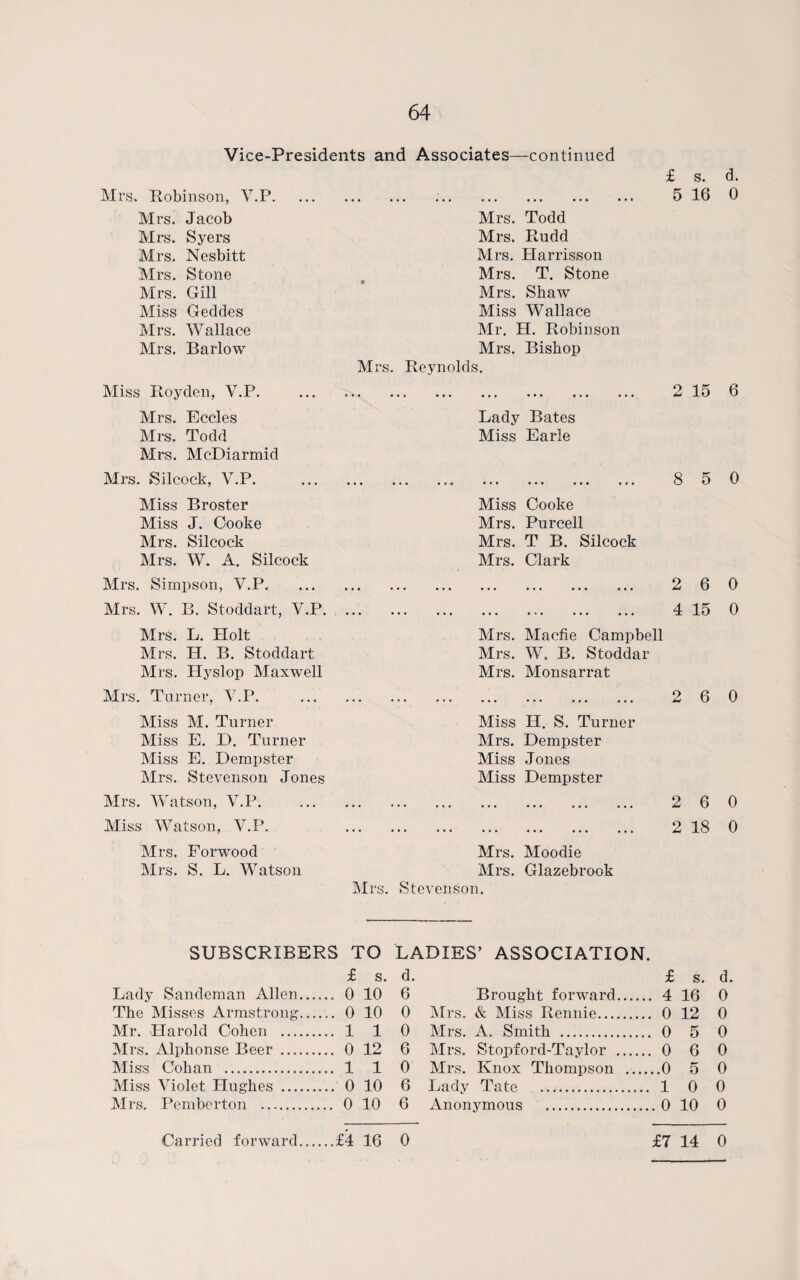 Vice-Presidents and Associates—continued Mrs, Robinson, V.P. Mrs. Jacob Mrs. Syers Mrs. Nesbitt Mrs. Stone Mrs. Gill Miss Geddes Mrs. Wallace Mrs. Barlow Mrs. Miss Royden, V.P. . Mrs. Eccles Mrs. Todd Mrs. McDiarmid Mrs. Silcock, V.P. . Miss Broster Miss J. Cooke Mrs. Silcock Mrs. W. A. Silcock Mrs. Simpson, V.P. Mrs. W. B. Stoddart, V.P. Mrs. L. Holt Mrs. H. B. Stoddart Mrs. Hyslop Maxwell Mrs. Turner, V.P. . Miss M. Turner Miss E. D. Turner Miss E. Dempster Mrs. Stevenson Jones Mrs. Watson, V.P. . Miss Watson, V.P. Mrs. Forwood Mrs. S. L. Watson Mrs. Mrs. Todd Mrs. Rudd Mrs. Harrisson Mrs. T. Stone Mrs. Shaw Miss Wallace Mr. H. Robinson Mrs. Bishop Reynolds. 4 ••• ••• ••• ••• • Lady Bates Miss Earle Miss Cooke Mrs. Purcell Mrs. T B. Silcock Mrs. Clark Mrs. Macfie Campbell Mrs. W. B. Stoddar Mrs. Monsarrat Miss H. S. Turner Mrs. Dempster Miss Jones Miss Dempster Mrs. Moodie Mrs. Glazebrook Stevenson. SUBSCRIBERS TO £ s. Lady Sandeman Allen. 0 10 The Misses Armstrong. 0 10 Mr. Harold Cohen . 1 1 Mrs. Alphonse Beer. 0 12 Miss Cohan . 1 1 Miss Violet Hughes . 0 10 Mrs, Pemberton . 0 10 Carried forward.£4 16 LADIES’ ASSOCIATION. d. i 6 Brought forward. 4 0 Mrs. & Miss Rennie. 0 0 Mrs. A. Smith . 0 6 Mrs. Stopford-Taylor . 0 0 Mrs. Knox Thompson .0 6 Lady Tate . 1 6 Anonymous .0 0 ; S. d. 5 16 0 2 15 6 8 5 0 2 6 0 4 15 0 2 6 0 2 6 0 2 18 0 s. d. 16 0 12 0 5 0 6 0 5 0 0 0 10 0 £7 14 0