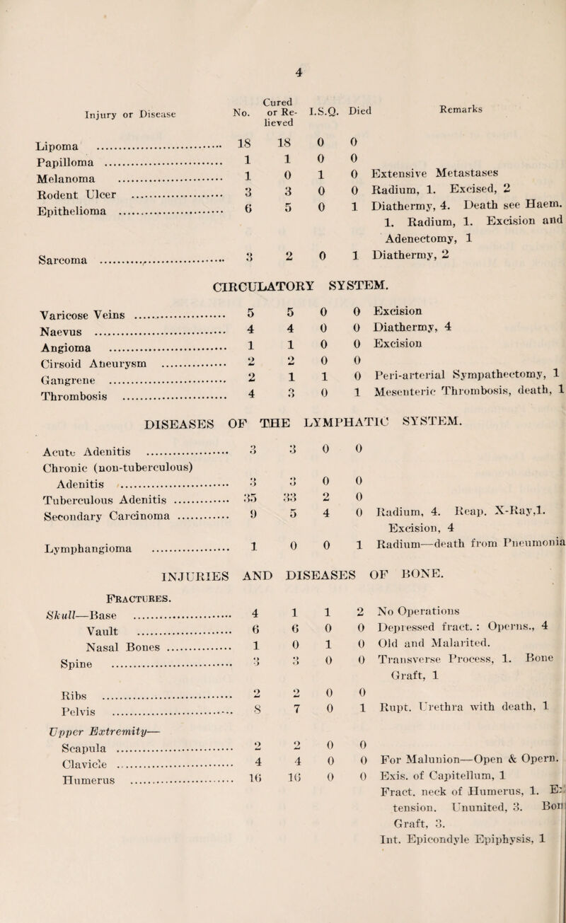 Injury or Disease No. Cured or Re- Lipoma . . 18 lieved 18 Papilloma . 1 1 Melanoma . 1 0 Rodent Ulcer . 3 3 Epithelioma . 6 5 Sarcoma I.S.Q. Died Remarks 0 0 0 0 1 0 Extensive Metastases 0 0 Radium, 1. Excised, 2 0 1 Diathermy, 4. Death see Haem. 1. Radium, 1. Excision and Adenectomy, 1 0 1 Diathermy, 2 CIRCULATORY SYSTEM. Varicose Veins .. 5 5 0 0 Excision Naevus . 4 4 0 0 Diathermy, 4 Angioma . 110 0 Excision Cirsoid Aneurysm . 2 2 0 0 Gangrene . 2 110 Peri-arterial Sympathectomy, 1 Thrombosis . 4 3 0 1 Mesenteric Thrombosis, death, 1 DISEASES OF THE LYMPHATIC SYSTEM. Acute Adenitis . Chronic (non-tuberculous) Adenitis . Tuberculous Adenitis . Secondary Carcinoma .... Lymphangioma . 35 33 1) 5 1 0 0 0 0 0 2 0 4 0 Radium, 4. Reap. X-Ray,1. Excision, 4 0 1 Radium—death from Pneumonia INJURIES AND DISEASES OF BONE. Fractures. Skull—Base . Vault . Nasal Bones . Spine . Ribs . Pelvis . 4 6 1 * > J 9 8 1 0 0 • > o 9 7 1 2 No Operations 0 0 Depressed tract. : Operas., 4 1 0 Old and Malarited. 0 0 Transverse Process, 1. Bone Graft, 1 0 0 0 1 Rupt. Urethra with death, 1 Upper Extremity— Scapula .. o o dmJ 0 0 Clavicle ... . 4 4 0 0 Humerus ... . 16 16 0 0 For Malunion—Open & Opern. Exis. of Capitellum, 1 Fract. neck of Humerus, 1. E; tension. Ununited, 3. Bon Graft, 3. Int. Epicondyle Epiphysis, 1
