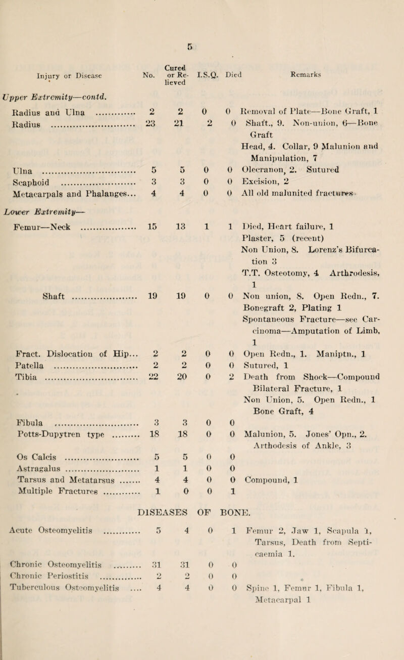 I.S.Q. Died Remarks Cured Injury or Disease No. or Re¬ lieved Upper Extremity—conid. Radius and Ulna . 2 2 Radius . 23 21 Ulna . 5 5 Scaphoid . 3 3 Metacarpals and Phalanges... 4 4 Lower Extremity— Femur—Neck . 15 13 Shaft . 19 19 Fract. Dislocation of Hip... 2 2 Patella . 2 2 Tibia . 22 20 Fibula . 3 3 Potts-Dupytren type . 18 18 Os Calcis . 5 5 Astragalus . 1 1 Tarsus and Metatarsus . 4 4 Multiple Fractures . 1 0 0 0 Removal of Plate—Rone Graft, 1 2 0 Shaft., 9. Non-union, (j—Bone Graft Head, 4. Collar, 9 Malunion and Manipulation, 7 0 0 Olecranon, 2. Sutured 0 0 Excision, 2 0 0 All old malunited fractures 1 1 Died, Heart failure, 1 Plaster, 5 (recent) Non Union, 8. Lorenz's Bifurca¬ tion 3 T.T. Osteotomy, 4 Arthrodesis, 1 0 0 Non union, S. Open Redn., 7. Bonegraft 2, Plating 1 Spontaneous Fracture—see Car¬ cinoma—Amputation of Limb, 1 0 0 Open Redn., 1. Maniptn., 1 0 0 Sutured, 1 0 2 Death from Shock—Compound Bilateral Fracture, 1 Non Union, 5. Open Redn., 1 Bone Graft, 4 0 0 0 0 Malunion, 5. Jones’ Opn., 2. Arthodesis of Ankle, 3 0 0 0 0 0 0 Compound, 1 0 1 DISEASES Acute Osteomyelitis . 5 4 Chronic Osteomyelitis .. 31 31 1 Chronic Periostitis . 2 2 Tuberculous Osteomyelitis .... 4 4 OF BONE. 0 1 Femur 2, Jaw 1, Scapula 1, Tarsus, Death from Septi¬ caemia 1. 0 0 0 0 0 0 Spine 1, Femur 1, Fibula 1, Metacarpal 1