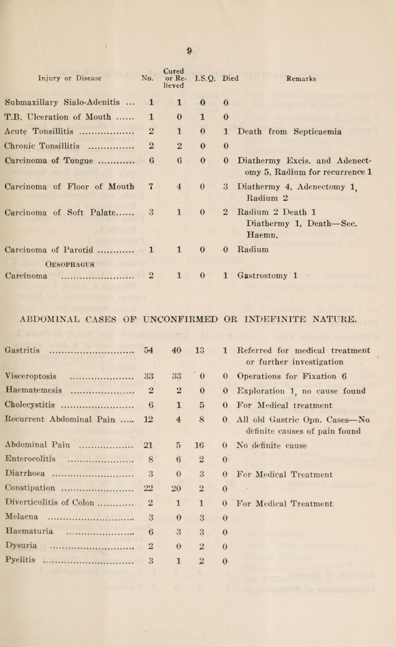 Injury or Disease No. Cured or Re¬ lieved I.S.Q. Died Remarks Submaxillary Sialo-Adenitis ... 1 1 0 0 T.B. Ulceration of Mouth . 1 0 1 0 Acute Tonsillitis . 2 1 0 1 Death from Septicaemia Chronic Tonsillitis . 2 2 0 0 Carcinoma of Tongue . 6 6 0 0 Diathermy Excis. and Adenect- omy 5, Radium for recurrence 1 Carcinoma of Floor of Mouth 7 4 0 3 Diathermy 4, Adenectomy 1} Radium 2 Carcinoma of Soft Palate. 3 1 0 2 Radium 2 Death 1 Diathermy 1, Death—Sec. Haemn. Carcinoma of Parotid . 1 1 0 0 Radium Oesophagus Carcinoma . 2 1 0 1 Gastrostomy 1 * ABDOMINAL CASES OF UNCONFIRMED OR INDEFINITE NATURE. Gastritis . . 54 40 13 1 Referred for medical treatment or further investigation Visceroptosis . . 33 33 ' 0 0 Operations for Fixation 6 Haematemesis . . 2 o 4*d 0 0 Exploration lt no cause found Cholecystitis . . 6 1 5 0 For Medical treatment Recurrent Abdominal Pain . 12 4 8 0 All old Gastric Opn. Cases—No definite causes of pain found Abdominal Pain . . 21 5 16 0 No definite cause Enterocolitis . . 8 6 2 0 Diarrhoea . 0 3 0 For Medical Treatment Constipation . 20 2 0 Diverticulitis of Colon .... 2 1 1 0 For Medical Treatment Melaena . 0 3 0 Haematuria . 3 3 0 Dysuria . 0 2 0 Pyelitis . 1 2 0