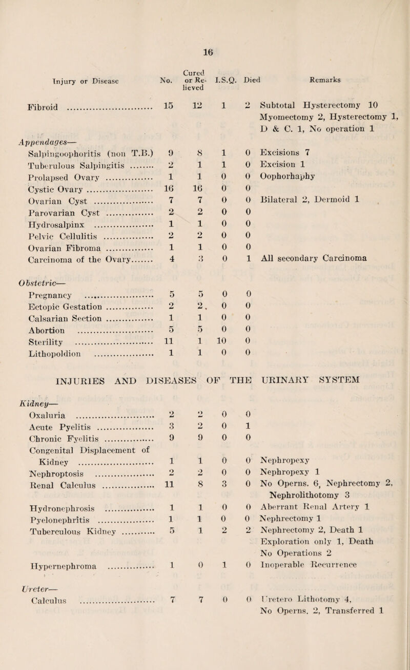 Cured Injury or Disease No. or Re lieved I.S.Q. Died Remarks Fibroid . 15 12 1 2 Subtotal Hysterectomy 10 Myomectomy 2, Hysterectomy 1. D & C. 1, No operation 1 Appendages— Salpingoophoritis (non T.B.) 9 8 1 0 Excisions 7 Tuberulous Salpingitis ... 1 1 0 Excision 1 Prolapsed Ovary . 1 1 0 0 Oophorhaphy Cystic Ovary .. 16 16 0 0 Ovarian Cyst . 7 7 0 0 Bilateral 2, Dermoid 1 Parovarian Cyst . 2 2 0 0 Hydrosalpinx . 1 1 0 0 Pelvic Cellulitis . 2 2 0 0 Ovarian Fibroma .. 1 1 0 0 Carcinoma of the Ovary... 4 3 0 1 All secondary Carcinoma 0 bstetric— Pregnancy . 5 5 0 0 Ectopic Gestation . 2 2 . 0 0 Calsarian Section . 1 1 0 0 Abortion 5 5 0 0 Sterility . 11 1 10 0 Lithopoldion . 1 1 0 0 INJURIES AND DISEASES OF THE URINARY SYSTEM Kidney— Oxaluria . 2 O «md 0 0 Acute Pyelitis . 3 2 0 1 Chronic Fyelitis . Congenital Displacement of 9 9 0 0 Kidney . 1 1 0 0 Nephropexy Nephroptosis . 2 2 0 0 Nephropexy 1 Renal Calculus . 11 8 3 0 No Operas. 6, Nephrectomy 2. Nephrolithotomy 3 Hydronephrosis . 1 1 0 0 Aberrant Renal Artery 1 Pyelonephritis . 1 1 0 0 Nephrectomy 1 Tuberculous Kidney . 5 1 2 2 Nephrectomy 2, Death 1 Exploration only 1, Death No Operations 2 Hypernephroma . 1 0 1 0 Inoperable Recurrence Ureter— Calculus . 7 7 0 0 Uretero Lithotomy 4, No Operas. 2, Transferred 1