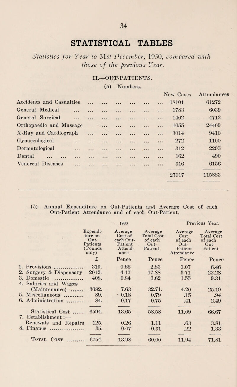 STATISTICAL TABLES Statistics for Year to 31 st December, 1930, compared with those of the previous Year. II.—OUT- PATIENTS, (a) Numbers. Accidents and Casualties General Medical General Surgical Orthopaedic and Massage X-Ray and Cardiograph Gynaecological Dermatological Dental . Venereal Diseases New Cases Attendances 18101 61272 1783 6039 1402 4712 1655 24409 3014 9410 272 1100 312 2295 162 490 316 6156 27017 115883 (6) Annual Expenditure on Out-Patients and Average Cost of each Out-Patient Attendance and of each Out-Patient. 1930 Previous Year. Expendi- Average Average Average Average ture on Cost of Total Cost Cost Total Cost Out- each Out- of each of each of each Patients Patient Out- Out- Out- (Pounds only) Attend¬ ance Patient Patient Attendance Patient £ Pence Pence Pence Pence 1. Provisions . . 319. 0.66 2.83 1.07 6.46 2. Surgery & Dispensary 2012. 4.17 17.88 3.71 22.28 3. Domestic . 4. Salaries and Wages , 408. 0.84 3.62 1.55 9.31 (Maintenance) . . 3682. 7.63 32.71. 4.20 25.19 5. Miscellaneous .. 89. • 0.18 0.79 .15 .94 6. Administration ., 84. 0.17 0.75 .41 2.49 Statistical Cost .. 7. Establishment : — 6594. 13.65 58.58 11.09 66.67 Renewals and Repairs 125. 0.26 1.11 .63 3.81 8. Finance . 35. 0.07 0.31 .22 1.33