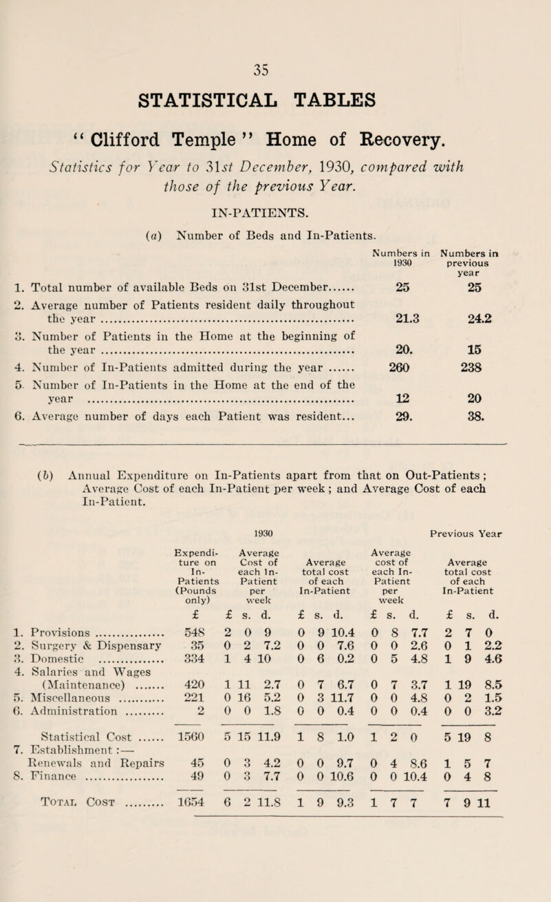 STATISTICAL TABLES “ Clifford Temple ” Home of Recovery. Statistics for Year to 31 st December, 1930, compared with those of the previous Year. IN-PATIENTS. (a) Number of Beds and In-Patients. 1. Total number of available Beds on 31st December. 2. Average number of Patients resident daily throughout the year . 3. Number of Patients in the Home at the beginning of the year . 4. Number of In-Patients admitted during the year . 5 Number of In-Patients in the Home at the end of the year . 6. Average number of days each Patient was resident... Numbers in Numbers in 1930 previous year 25 25 21.3 24.2 20. 15 260 238 12 20 29. 38. (6) Annual Expenditure on In-Patients apart from that on Out-Patients; Average Cost of each In-Patient per week ; and Average Cost of each In-Patient. Expendi¬ ture on In- Patients (Pounds only) £ £ 1930 Average Cost of each In- Patient per week s. d. Average total cost of each In-Patient £ S. d. Average cost of each In- Patient per week £ s. d. Previous Year Average total cost of each In-Patient £ s. d. 1. Provisions . 548 2 0 9 0 9 10.4 0 8 7.7 2 7 0 2. Surgery & Dispensary 35 0 2 7.2 0 0 7.6 0 0 2.6 0 1 2.2 3. Domestic . 334 1 4 10 0 6 0.2 0 5 4.8 1 9 4.6 4. Salaries and Wages (Maintenance) . 420 1 11 2.7 0 7 6.7 0 7 3.7 1 19 8.5 5. Miscellaneous . 221 0 16 5.2 0 3 11.7 0 0 4.8 0 2 1.5 6. Administration . 2 0 0 1.8 0 0 0.4 0 0 0.4 0 0 3.2 Statistical Cost . 1560 5 15 11.9 1 8 1.0 1 2 0 5 19 8 7. Establishment : — Renewals and Repairs 45 0 3 4.2 0 0 9.7 0 4 8.6 1 5 7 8. Finance . 49 0 3 7.7 0 0 10.6 0 0 10.4 0 4 8