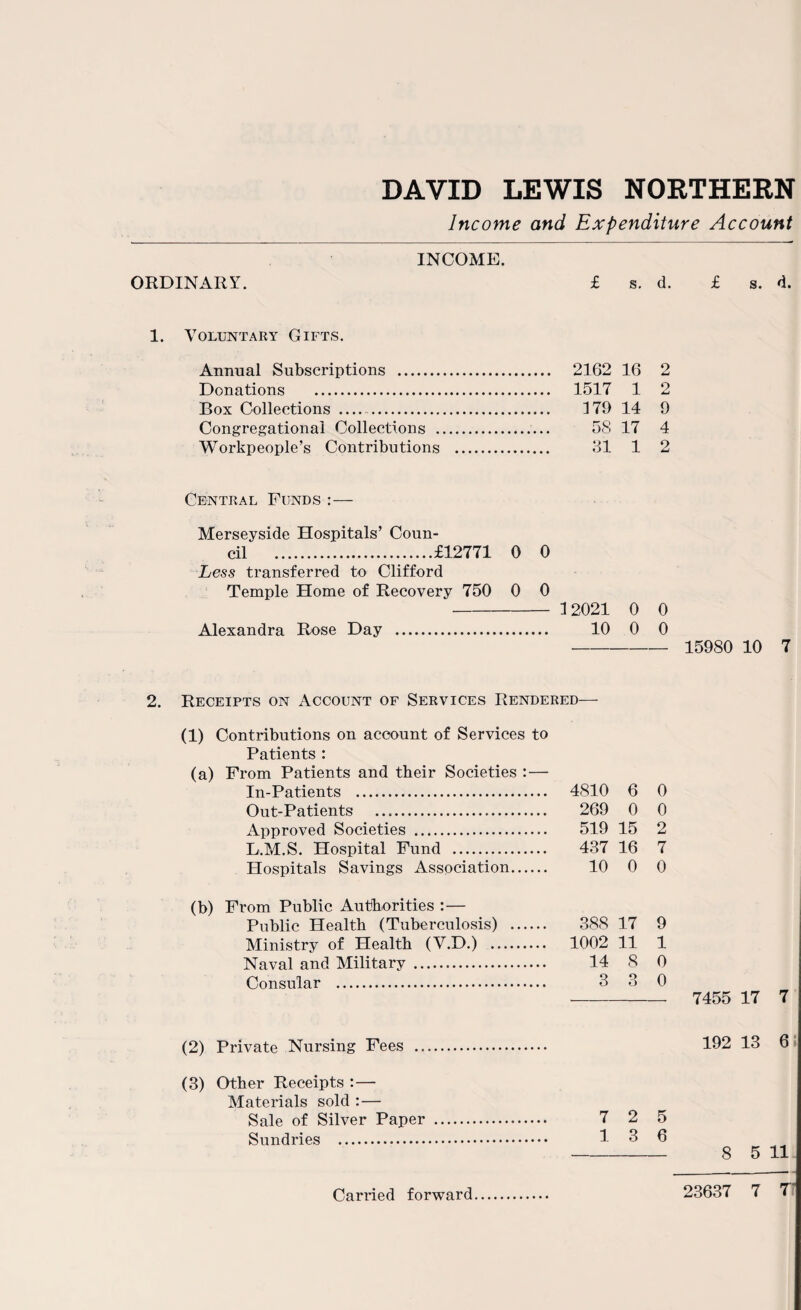 Income and Expenditure Account INCOME. ORDINARY. £ s. d. 1. Voluntary Gifts. Annual Subscriptions . . 2162 16 2 Donations . . 1517 1 2 Box Collections .. . 179 14 9 Congregational Collections . ....... 58 17 4 Workpeople’s Contributions . . 31 1 2 Central Funds : — Merseyside Hospitals’ Coun¬ cil .£12771 0 0 Less transferred to Clifford Temple Home of Recovery 750 0 0 - 12021 0 0 Alexandra Rose Day . 10 0 0 - 15980 10 7 2. Receipts on Account of Services Rendered— (1) Contributions on account of Services to Patients : (a) From Patients and their Societies :— In-Patients . Out-Patients Approved Societies . D.M.S. Hospital Fund . Hospitals Savings Association. 4810 6 0 269 0 0 519 15 2 437 16 7 10 0 0 (b) From Public Authorities :— Public Health (Tuberculosis) Ministry of Health (V.D.) Naval and Military . Consular .. 388 17 9 1002 11 1 14 8 0 3 3 0 - 7455 17 7 (2) Private Nursing Fees .. (3) Other Receipts :— Materials sold : — Sale of Silver Paper Sundries . Canned forward 192 13 6 7 2 5 13 6 - 8 5 11