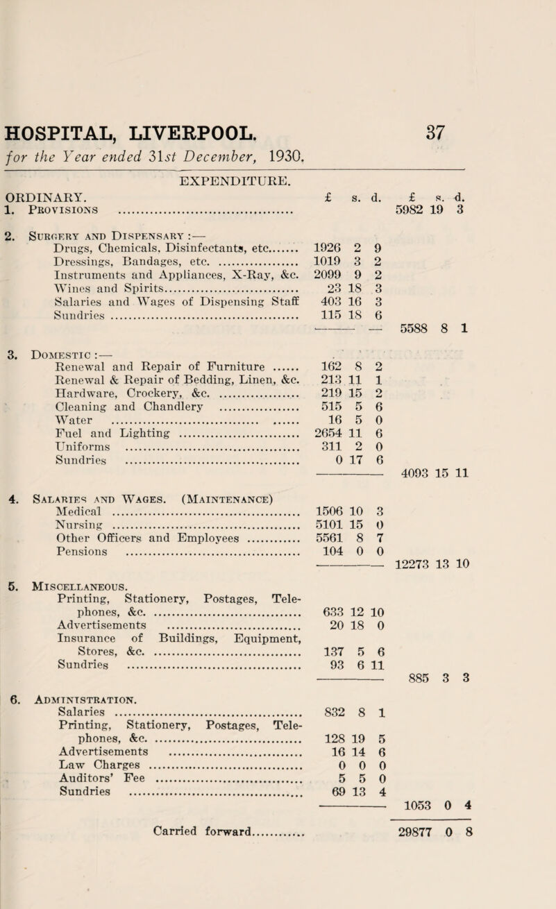 for the Year ended 3lst December, 1930. EXPENDITURE. ORDINARY. 1. Provisions . 2. Surgery and Dispensary :— Drugs, Chemicals. Disinfectants, etc....... Dressings, Bandages, etc. Instruments and Appliances, X-Ray, &c. Wines and Spirits. Salaries and Wages of Dispensing Staff Sundries . 3. Domestic :— Renewal and Repair of Furniture . Renewal & Repair of Bedding, Linen, &c. Hardware, Crockery, &c. Cleaning and Chandlery . Water . Fuel and Lighting . Uniforms . Sundries . 4. Salaries and Wages. (Maintenance) Medical . Nursing . Other Officers and Employees . Pensions . 5. Miscellaneous. Printing, Stationery, Postages, Tele¬ phones, &c. Advertisements . Insurance of Buildings, Equipment, Stores, &c. Sundries . 6. Administration. Salaries . Printing, Stationery, Postages, Tele¬ phones, &c. Advertisements ... Law Charges . Auditors’ Fee . Sundries . £ s. d. 1926 2 9 1019 3 2 2099 9 2 23 18 3 403 16 3 115 18 6 162 8 2 213 11 1 219 15 2 515 5 6 16 5 0 2654 11 6 311 2 0 0 17 6 1506 10 3 5101 15 0 5561 8 7 104 0 0 633 12 10 20 18 0 137 5 6 93 6 11 832 8 1 128 19 5 16 14 6 0 0 0 5 5 0 69 13 4 £ s. d. 5982 19 3 5588 8 1 4093 15 11 12273 13 10 885 3 3 1053 0 4