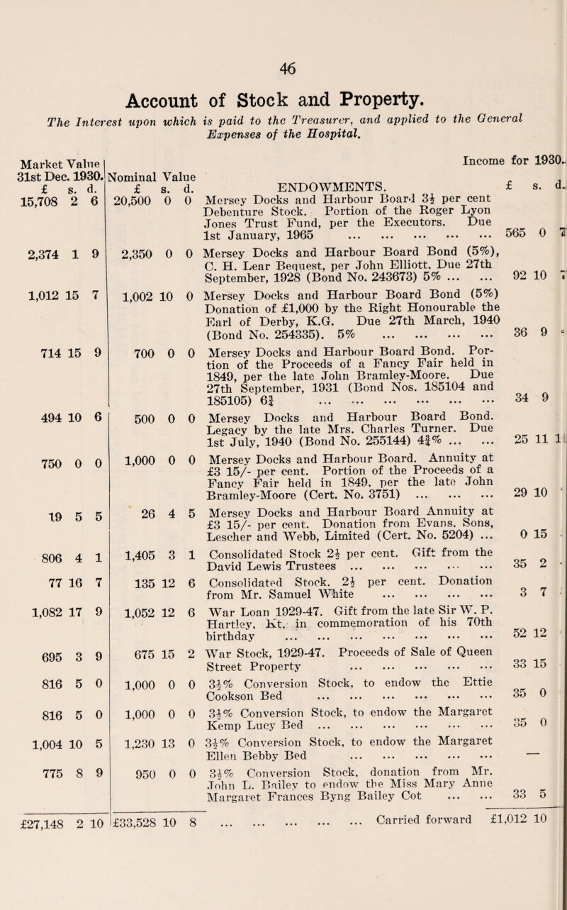 Account The Interest upon which Market Value 31st Dec. 1930, £ s. d. 15,708 2 6 2,374 1 9 1,012 15 7 714 15 9 494 10 6 750 0 0 19 5 5 806 4 1 77 16 7 1,082 17 9 695 3 9 816 5 0 816 5 0 1,004 10 5 775 8 9 £27,148 2 10 Nominal Value £ s. d. 20,500 0 0 2,350 0 0 1,002 10 0 700 0 0 500 0 0 1,000 0 0 26 4 5 1,405 3 1 135 12 6 1,052 12 6 675 15 2 1,000 0 0 1,000 0 0 1,230 13 0 950 0 0 of Stock and Property. is paid to the Treasurer, and applied to the General Expenses of the Hospital. Income for 1930- ENDOWMENTS. , £ s. d. Mersey Docks and Harbour Board 3^ per cent Debenture Stock. Portion of the Roger Lyon Jones Trust Fund, per the Executors. Due 1st January, 1965 . 565 0 7 Mersey Docks and Harbour Board Bond (5%), C. H. Lear Bequest, per John Elliott, Due 27th September, 1928 (Bond No. 243673) 5%. 92 10 ; Mersey Docks and Harbour Board Bond (5%) Donation of £1,000 by the Right Honourable the Earl of Derby, K.G. Due 27th March, 1940 (Bond No. 254335). 5% . 36 9 “ Mersey Docks and Harbour Board Bond. Por¬ tion of the Proceeds of a Fancy Fair held in 1849, per the late John Bramley-Moore. Due 27th September, 1931 (Bond Nos. 185104 and 185105) 6| .. 34 9 Mersey Docks and Harbour Board Bond. Legacy by the late Mrs. Charles Turner. Due 1st July, 1940 (Bond No. 255144) 4f%. 25 11 1 Mersey Docks and Harbour Board. Annuity at £3 15/- per cent. Portion of the Proceeds of a Fancy Fair held in 1849, per the late John Bramley-Moore (Cert. No. 3751) . 29 10 Mersey Docks and Harbour Board Annuity at £3 15/- per cent. Donation from Evans. Sons, Lescher and Webb, Limited (Cert. No. 5204) ... 0 15 Consolidated Stock 21 per cent. Gift from the David Lewis Trustees . 35 2 Consolidated Stock. 21 per cent. Donation from Mr. Samuel White . 3 7 War Loan 1929-47. Gift from the late Sir W. P. Hartley, Kt. in commemoration of his 70th birthday . War Stock, 1929-47. Proceeds of Sale of Queen Street Property . 34% Conversion Stock, to endow the Ettie Cookson Bed ... ... ••• ••• ••• ••• 31% Conversion Stock, to endow the Margaret Kemp Lucy Bed . 31% Conversion Stock, to endow the Margaret Ellen Bebby Bed . 31% Conversion Stock, donation from Mr. John L. Bailey to endow the Miss Mary Anne Margaret Frances Byng Bailey Cot . 52 12 33 15 35 0 35 0 33 5 £33,528 10 8