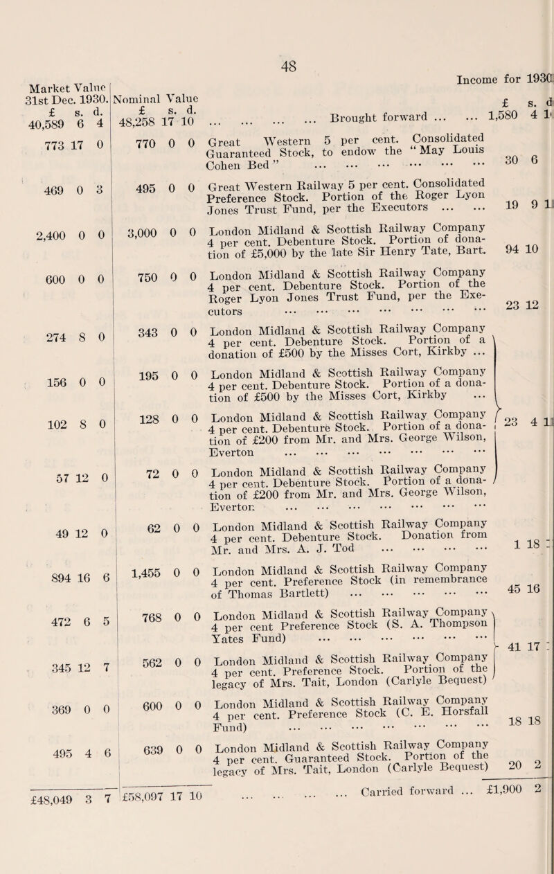 . 1930. s. d. 6 4 L7 0 0 3 0 0 0 0 8 0 0 0 8 0 12 0 12 0 16 6 6 5 12 7 0 0 4 6 48 Income for 1930!; Nominal Value f s. d. 18,258 17 10 770 0 0 495 0 0 3,000 0 0 750 0 0 343 0 0 195 0 0 128 0 0 72 0 0 62 0 0 1,455 0 0 768 0 0 562 0 0 600 0 0 639 0 0 £ s. d Brought forward. 1,580 4 1' Great Western 5 per cent. Consolidated Guaranteed Stock, to endows the “ May Louis Cohen Bed ” . . Great Western Railway 5 per cent. Consolidated Preference Stock. Portion of the Roger Lyon Jones Trust Fund, per the Executors . London Midland & Scottish Railway Company 4 per cent. Debenture Stock. Portion of dona¬ tion of £5,000 by the late Sir Henry Tate, Bart. London Midland & Scottish Railway Company 4 per cent. Debenture Stock. Portion of the Roger Lyon Jones Trust Fund, per the Exe¬ cutors . 30 6 19 9 II 94 10 23 12 London Midland & Scottish Railway Company 4 per cent. Debenture Stock. Portion of a donation of £500 by the Misses Cort, Kirkby ... London Midland & Scottish Railway Company 4 per cent. Debenture Stock. Portion of a dona¬ tion of £500 by the Misses Cort, Kirkby London Midland & Scottish Railway Company f 4 per cent. Debenture Stock. Portion of a dona- , ** tion of £200 from Mr. and Mrs. George Wilson, Everton . London Midland & Scottish Railway Company 4 per cent. Debenture Stock. Portion of a dona- / tion of £200 from Mr. and Mrs. George Wilson, Everton . . London Midland & Scottish Railway Company 4 per cent. Debenture Stock. Donation from Mr. and Mrs. A. J. Tod . London Midland & Scottish Railway Company 4 per cent. Preference Stock (in remembrance of Thomas Bartlett) . London Midland & Scottish Railway Company 4 per cent Preference Stock (S. A. Thompson Yates Fund) . London Midland & Scottish Railway Company 4 per cent. Preference Stock. Portion of the legacy of Mrs. Tait, London (Carlyle Bequest) London Midland & Scottish Railway Company 4 per cent. Preference Stock (C. E. Horsfall Fund) . 41 17 : 18 18 London Midland & Scottish Railway Company 4 per cent. Guaranteed Stock. Portion of the legacy of Mrs. Tait, London (Carlyle Bequest) 20 2