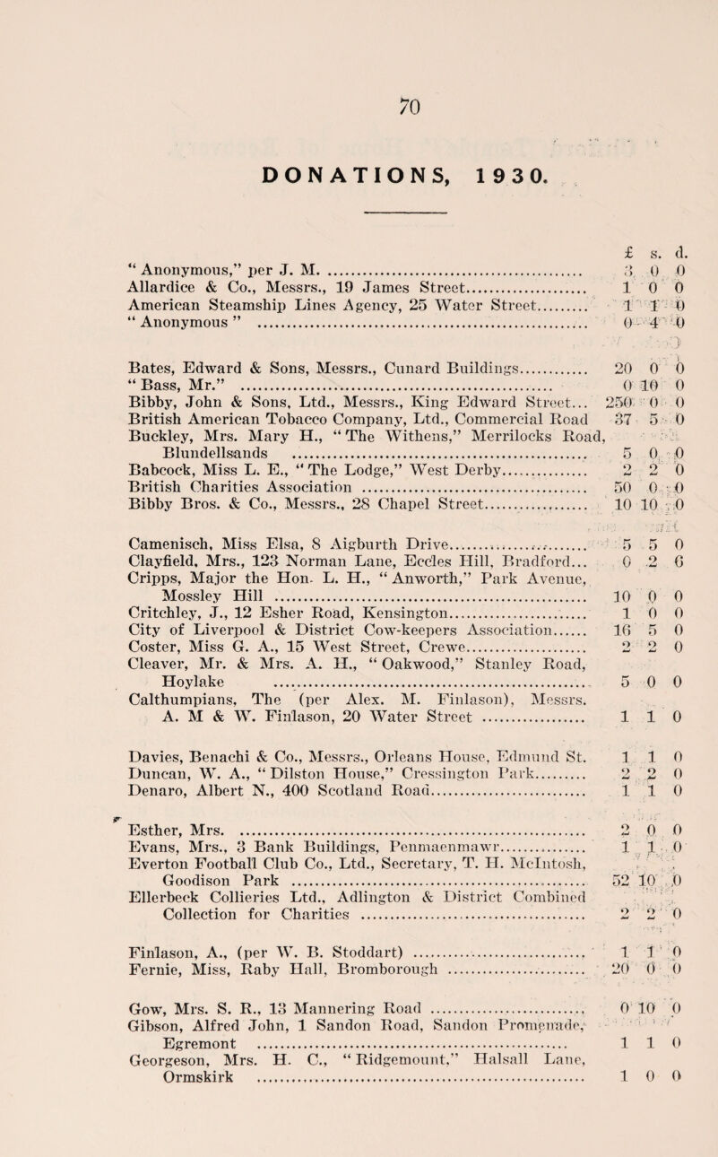 DONATIONS, 1 9 3 0. £ s. d. “ Anonymous,” j>er J. M. 3, 0 0 Allardice & Co., Messrs., 19 James Street. 10 0 American Steamship Lines Agency, 25 Water Street. 1 1 0 “Anonymous” . 0 4 0 : .w . ■ -,o Bates, Edward & Sons, Messrs., Cunard Buildings. 20 0 6 “ Bass, Mr.” . 0 10 0 Bibby, John & Sons, Ltd., Messrs., King Edward Street... 250 0 0 British American Tobacco Company, Ltd., Commercial Road 37 5 0 Buckley, Mrs. Mary H., “ The Withens,” Merrilocks Road, Blundellsands ., 5 0 0 Babcock, Miss L. E., “The Lodge,” West Derby. 2 2 0 British Charities Association . 50 0 0 Bibby Bros. & Co., Messrs., 28 Chapel Street.. 10 10 0 Camenisch, Miss Elsa, 8 Aigburth Drive...f.-,. 5 5 0 Clayfield, Mrs., 123 Norman Lane, Ecc'les Hill, Bradford... 0 .2 G Cripps, Major the Hon. L. H., “ An worth,” Park Avenue, Mossley Hill . 10 0 0 Critchley, J., 12 Esher Road, Kensington.... 10 0 City of Liverpool & District Cow-keepers Association. 16 5 0 Coster, Miss G. A., 15 West Street, Crewe. 2 2 0 Cleaver, Mr. & Mrs. A. H., “ Oakwood,” Stanley Road, Hoylake . 5 0 0 Calthumpians, The (per Alex. M. Finlason), Messrs. A. M & W. Finlason, 20 Water Street . 1 1 0 Davies, Benachi & Co., Messrs., Orleans House, Edmund St. 1 1 0 Duncan, W. A., “ Dilston House,” Cressington Park. 2 2 0 Denaro, Albert N., 400 Scotland Roau. 110 Esther, Mrs. 2 0 0 Evans, Mrs., 3 Bank Buildings, Penmaenmawr... 1 10 Everton Football Club Co., Ltd., Secretary, T. II. McIntosh, Goodison Park ... 52 1,0 JO Ellerbeck Collieries Ltd., Adlington & District Combined Collection for Charities . 2 2 0 Finlason, A., (per W. B. Stoddart) .... 1 10 Fernie, Miss, Raby Hall, Bromborough . 20 0 0 Gow, Mrs. S. R., 13 Mannering Road .. 0 TO 0 Gibson, Alfred John, 1 Sandon Road, Sandon Promenade, Egremont . 1 1 0 Georgeson, Mrs. H. C., “ Ridgemount.” Halsall Lane, Ormskirk . 1 0 O