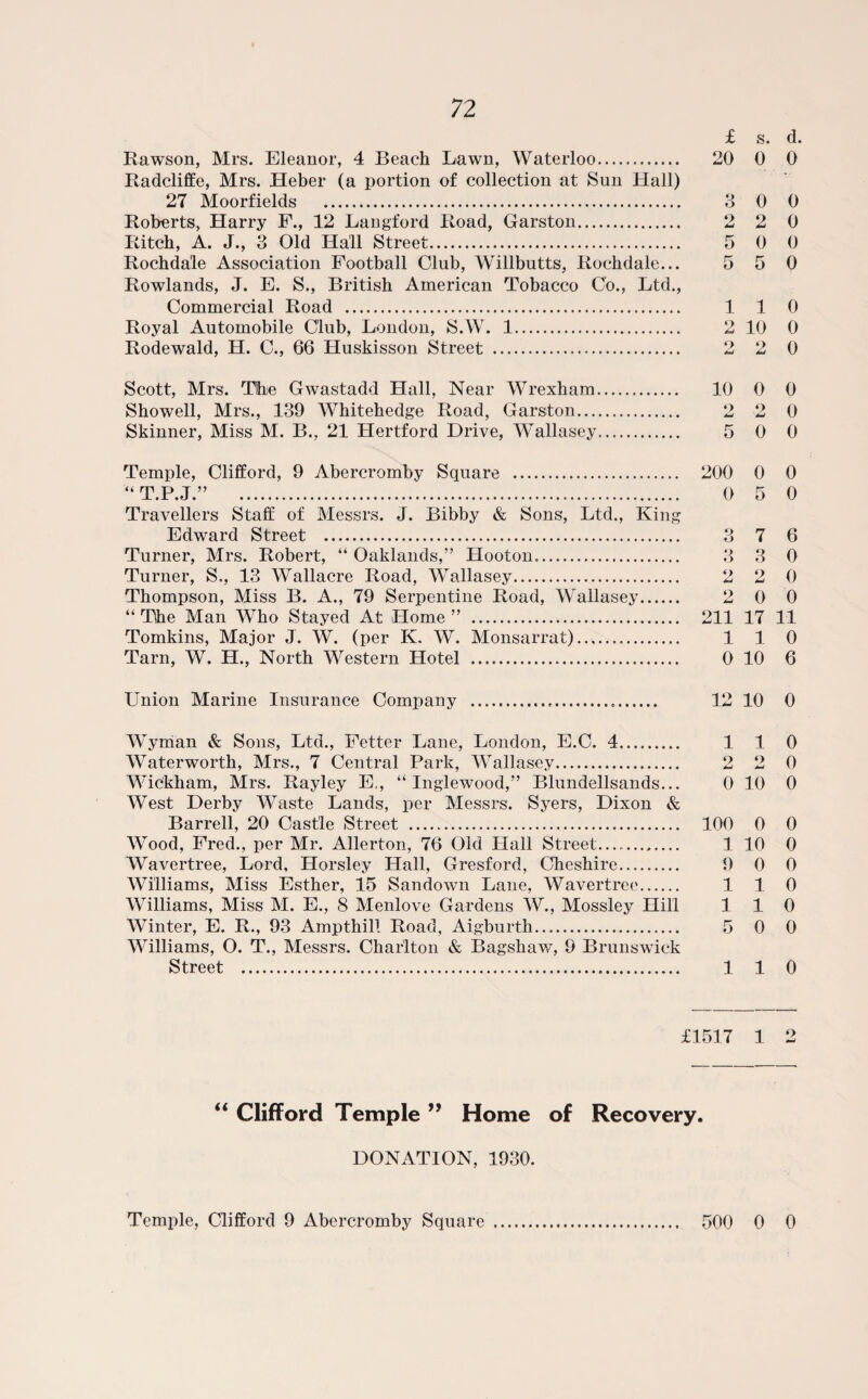 f s. d. Rawson, Mrs. Eleanor, 4 Beach Lawn, Waterloo. 20 0 0 Radcliffe, Mrs. Heber (a portion of collection at Sun Hall) 27 Moorfields . 3 0 0 Roberts, Harry F., 12 Langford Road, Garston. 2 2 0 Ritcb, A. J., 3 Old Ha'll Street. 5 0 0 Rochdale Association Football Club, Willbutts, Rochdale... 5 5 0 Rowlands, J. E. S., British American Tobacco Co., Ltd., Commercial Road . 1 1 0 Royal Automobile Club, London, S.W. 1. 2 10 0 Rodewald, H. C., 66 Huskisson Street . 2 2 0 Scott, Mrs. The Gwastadd Hall, Near Wrexham. 10 0 0 Showell, Mrs., 139 Whitehedge Road, Garston. 2 2 0 Skinner, Miss M. B., 21 Hertford Drive, Wallasey. 5 0 0 Temple, Clifford, 9 Abercromby Square . “ T.P.J.” ... Travellers Staff of Messrs. J. Bibby & Sons, Ltd., King Edward Street . Turner, Mrs. Robert, “ Oaklands,” Hooton.. Turner, S,, 13 Wallacre Road, Wallasey. Thompson, Miss B. A., 79 Serpentine Road, Wallasey. “ The Man Who Stayed At Home ” . Tomkins, Major J. W. (per K. W. Monsarrat). .. Tarn, W. H., North Western Hotel . 200 0 0 0 5 0 3 7 6 3 3 0 2 2 0 2 0 0 211 17 11 110 0 10 6 Union Marine Insurance Company ..... 12 10 0 Wyman & Sons, Ltd., Fetter Lane, London, E.C. 4. 110 Waterworth, Mrs., 7 Central Park, Wallasey. 2 2 0 Wickham, Mrs. Rayley E., “Inglewood,” Blundellsands... 0 10 0 West Derby Waste Lands, per Messrs. Syers, Dixon & Barrell, 20 Castle Street . 100 0 0 Wood, Fred., per Mr. Allerton, 76 Old Hall Street. 110 0 Wavertree, Lord, Horsley Hall, Gresford, Cheshire. 9 0 0 Williams, Miss Esther, 15 Sandown Lane, Wavertree. 110 Williams, Miss M. E., 8 Menlove Gardens W., Mossley Hill 110 Winter, E. R., 93 Ampthil! Road, Aigburth..... 5 0 0 Williams, O. T., Messrs. Charlton & Bagshaw, 9 Brunswick Street ... 1 1 0 £1517 1 2 “ Clifford Temple ” Home of Recovery. DONATION, 1930. Temple, Clifford 9 Abercromby Square 500 0 0