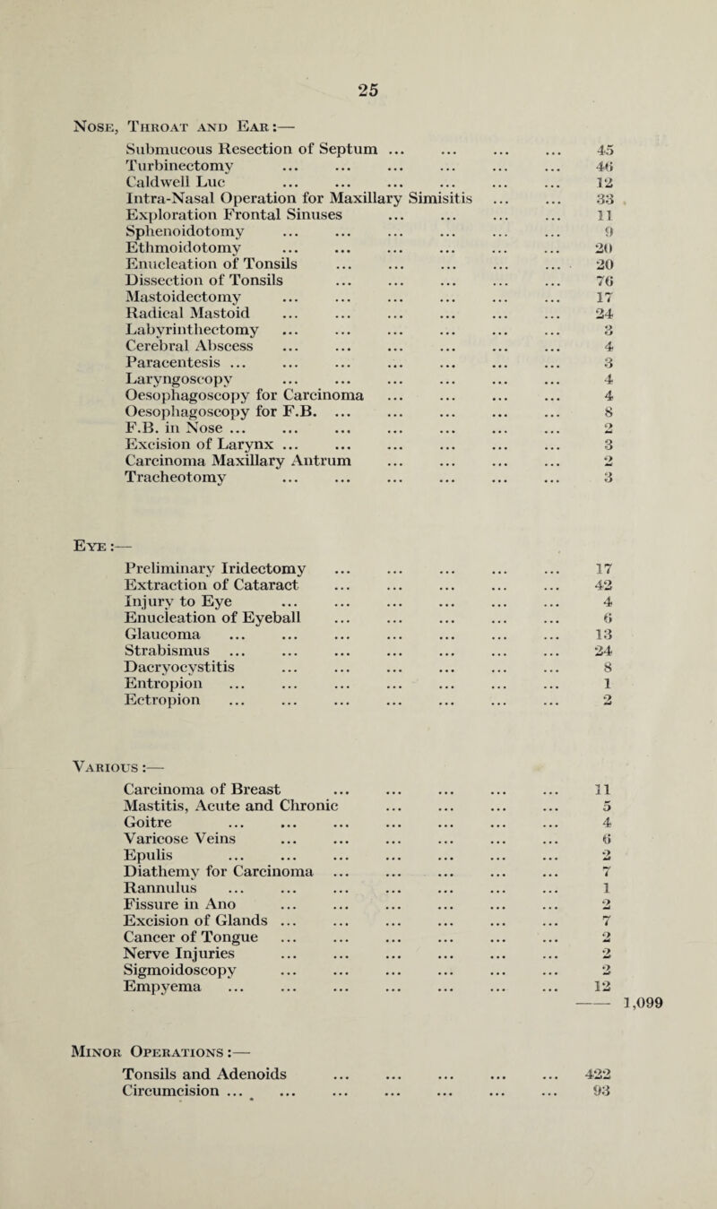 Nose, Throat and Ear;— Submucous Resection of Septum ... Turbineetomy Caldwell Luc Intra-Nasal Operation for Maxillary Simisitis Exploration Frontal Sinuses Sphenoidotomy Etlimoidotomy Enucleation of Tonsils Dissection of Tonsils Mastoidectomy Radical Mastoid Labyrintliectomy Cerebral Abscess Paracentesis ... Laryngoscopy Oesophagoscopy for Carcinoma Oesopliagoscopy for F.B. ... F.B. ill Nose ... Excision of Larynx ... Carcinoma Maxillary Antrum Tracheotomy 45 4fi 12 33 11 9 20 20 70 17 24 O «LJ» 4 3 4 4 8 o 3 •> 3 Eye :— Preliminary Iridectomy ... ... ... ... ... 17 Extraction of Cataract ... ... ... ... ... 42 Injury to Eye ... ... ... ... ... ... 4 Enucleation of Eyeball ... ... ... ... ... 0 Glaucoma ... ... ... ... ... ... ... 13 Strabismus ... ... ... ... ... ... ... 24 Dacryocystitis ... ... ... ... ... ... 8 Entropion ... ... ... ... ... ... ... 1 Ectropion ... ... ... ... ... ... ... 2 Various :— Carcinoma of Breast ... ... ... ... ... 11 Mastitis, Acute and Chronic ... ... ... ... 5 Goitre ... ... ... ... ... ... ... 4 Varicose Veins ... ... ... ... ... ... 0 Epulis ... ... ... ... ... ... ... 2 Diathemy for Carcinoma ... ... ... ... ... 7 Rannulus ... ... ... ... ... ... ... 1 Fissure in Ano ... ... ... ... ... ... 2 Excision of Glands ... ... ... ... ... ... 7 Cancer of Tongue ... ... ... ... ... ... 2 Nerve Injuries ... ... ... ... ... ... 2 Sigmoidoscopy ... ... ... ... ... ... 2 Empyema ... ... ... ... ... ... ... 12 -1,099 Minor Operations :— Tonsils and Adenoids ... ... ... ... ... 422 Circumcision ... ... ... ... ... ... ... 93