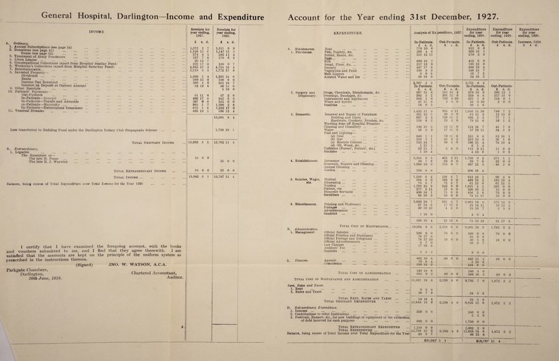 General Hospital, Darlington—Income and Expenditure INCOME A. Ordinary. 1. Annual Subscriptions (see page 34) 2. Donations (see page 42) . Boxes (see page 52) . 3. Treatment of Army Pensioners 4. Linen League ... 5. Congregational Collections (apart from Hospital Sunday ihmd^ 6. Workmen’s Collections (apart from Hospital Saturday Fund) 7. Entertainments... 8. Invested Property— Di\idend8. Rents Income Tax Returned . ... . Interest on Deposit or Current Account . 9. Other Receipts . 10. Patients’ Payments— Out-Patients In-Patients—General In-Patients—Tonsils and Adenoids ... . in-Patients—Maternity ... In-Patients—Tuberculosis Treatment ... 11. Venereal Diseases . Less transferred to Building Fund under the Darlington Rotary Club Propaganda Scheme Total Ordinary Inco.mk B. Extraordinary. 1. Legacies . The Executors of— The late H. Pease The late E. J. Warwick Total Extraordinary Income Total Income . Balance, being excess of Total Expenditure over Total Income for the Year 1920 . Receipts for Receipts for year ending. year ending, 1927. 1926. £ s. d. £ 8. d. 1,272 2 7 1,311 0 0 1,156 12 e 1,147 11 5 274 4 1 282 11 4 137 7 6 176 6 3 29 15 7 222 17 0 189 0 7 4,885 17 3 4,753 16 4 2,118 8 5 1,772 17 9 1,309 209 1 4 1,285 14 6 13 0 198 8 0 369 4 0 381 16 7 i 92 10 6 56 15 0 1 5 10 0 81 11 6 57 3 6 402 17 8 342 5 3 307 0 0 325 0 0 995 1 7 1,396 2 6 672 1 6 1,222 17 0 495 19 1 596 13 4 15,501 9 4 1,738 18 1 15,032 5 1 13,762 11 4 10 0 0 25 0 0 1 10 0 0 25 0 0 15,042 5 1 13,787 11 4 I certify that I have examined the foregoing account, with the hooks and vouchers submitted to me, and I find that they agree therewith. I am satisfied that the accounts are kept on the principle of the uniform system as prescribed in the instructions thereon. (Signed) Parkgate Chambers, Darlington Chartered Accountant, 20m June, 192H. Auditor. JNO. W. WATSON, A.C.A. Account for the Year ending 31st December, 1927. EXPENDITURE. A. Maintenance. Meat 1. Provisions. Fish, Poultry, &c. Butter, Bacon, &c. Eggs. Milk . Bread, Flour, &c. ... Grocery . Vegetables and Fruit Malt Liquors . Aerated Water and Ice ... 2. Surgery and Drugs, Chemicals, Disinfectants, &c. Dispensary. Dressings, Bandages, &c. Instruments and Appliances Wines and Spirits . Sundries . 3. Domestic. Renewal and Repair of Furniture Bedding and Linen ... Hardware, Crockery, Brushes, &c. Washing done off Hospital Premises Cleaning and Chandlery ... Water . . Fuel and Lighting— (a) Coal . (b) Gas . (c) Electric Current. (d) Oil, Wood, &c. ... Uniforms (Nurses’, Porters’, Ac.) Sundries . 1. Establishment. Insurance ... Renewals, Repairs and Cleaning... Annual Cleaning ... Garden 5. Salaries, Wages, Medical etc. Dispensing. Nursing . Porters, etc. Domestic Servants Scrubbers. 6. Miscellaneous. Printing and Stationery ... Postages . ' ... Advertisements Sundries . B. Administration. 1. Management Total Cost of Maintenance... Ollieial Salaries Official Printing and Stationery Official Po.stage and Telegrams ... Official Advertisements ... Law Charges ... . Auditors’ Fee . Sundries . 2. Finance. Appeals Commission Total Cost of Administration Total Cost of Maintenance and Administration Rent, Rates and Taxes. 1. Rent . 2. Rates and Taxes . Total Rent, Rates and Taxes Total Ordinary Expenditure D, Extraordinary Expenditure. 1. Interest. 2. Contributions to other Institutions. 3. Festivals, Bazaars, (fcc., for new buildings or equipment or the extinction of debt incurred for such purposes . Total Extraordinary Expenditure Total Expenditure. Balance, being excess of Total Income over Total Expenditure for the Year Analysis of Ex In-Patients. { £ 8. d. 779 10 6 206 4 8 251 12 11 669 16 7 217 13 0 447 17 8 156 8 3 8 0 8 29 19 0 penditure, 1927. Out-Patients. £ s. d. Expenditure for year ending, 1926. In-Patients. £ s. d. 915 8 6 268 15 1 270 2 6 412 6 0 193 12 6 499 19 4 146 15 7 13 7 5 34 19 3 Expenditure for year ending, 1926. Out-Patients. £ 8. d. j ‘ Expenditure ! for year ending, 1926. Increase, 1924 ; £ 3 d. 1 2,767 3 3 2,755 6 2 In-Patients. Out-Patients. In-Patients. Out-Patients. £ s. d. £ 8. d. £ s. d. £ s. d. 367 15 8 551 13 4 379 10 0 395 12 1 292 3 2 201 12 9 .359 8 6 217 15 0 689 1 0 150 0 10 221 1 0 134 0 1 47 11 6 2 0 0 56 9 10 2 0 0 56 0 5 30 5 6 1,452 11 9 905 6 11 1,046 14 10 749 7 301 18 5 20 0 0 63 15 3 12 13 0 ' 607 2 4 126 15 1 385 5 2 77 1 1 1 116 6 2 29 2 0 79 15 6 16 1 2 1 163 18 2 54 11 0 134 16 7 45 7 1 8 56 3 9 17 11 2 57 10 11 34 5 3 640 1 1 70 11 6 551 6 0 62 18 1 318 3 1 45 9 2 253 14 8 36 1 6 133 14 7 89 3 0 106 11 4 74 13 4 1 11 5 0 1 4 23 11 1 2 0 0 112 9 11 11 0 0 1 19 4 4 13 6 1 0 0 2,364 9 5 455 2 11 1,750 0 2 371 1 1 39 7 6 23 0 0 39 7 6 23 0 0 1,040 10 0 113 0 7 367 12 3 46 2 6 1 1 189 8 8 206 16 4 1,269 6 2 136 0 7 613 16 1 69 2 6 1 304 3 0 186 0 0 469 13 2 182 19 4 73 3 7 73 3 7 61 15 6 61 15 5 1,793 18 9 242 0 0 1,601 5 5 235 0 0 277 5 11 15 0 0 296 10 2 12 0 0 ; 499 18 1 75 0 0 456 3 6 70 0 0 1 82 10 3 10 0 0 78 11 11 10 0 0 i 3,030 19 7 601 3 7 2,963 19 8 571 14 1 i 87 18 6 17 10 6 55 14 11 18 12 2 20 10 10 4 2 0 15 18 7 3 5 6 1 10 0 4 0 4 109 19 4 21 12 6 75 13 10 21 17 10,994 9 6 2,119 6 6 9,205 10 9 1,783 3 1 2 ; 280 0 0 70 0 0 280 0 0 70 0 0 76 17 8 85 0 8 78 17 10 10 0 0 36 1 6 19 0 0 0 7 0 36 8 7 17 19 6 S 8 8 9 0 6 462 10 8 80 0 0 446 11 3 89 0 0 10 6 4 5 18 6 130 12 o 134 6 6 140 18 6 140 5 0 603 9 2 80 0 0 586 16 3 89 0 0 11,597 1 18 8 2,199 6 6 9,792 7 0 1,872 3 o 0 8 8 50 7 8 34 5 6 50 16 4 34 5 6 11,648 15 0 2,199 6 6 9,826 12 6 1,872 3 2 250 0 0 250 0 0 2 •> 0 ' 900 0 0 1,750 0 0 ! 1,150 0 0 2,002 2 0 12,798 15 0 2,199 6 6 11,828 14 6 1,872 3 2 44 3 7 86 13 8 £15,042 5 1 £13,787 11 4
