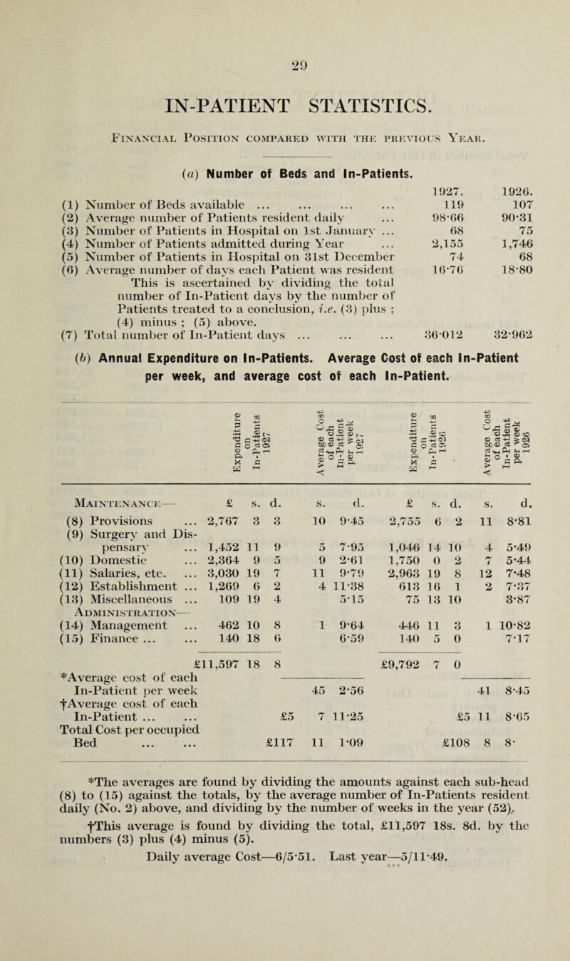 IN-PATIENT STATISTICS. Financial Position compared with the previous Year. (a) Number of Beds and In-Patients. (1) Number of Beds available ... (2) Average number of Patients resident daily (3) Number of Patients in Hospital on 1st .Tanuarv ... (4) Number of Patients admitted during Year (5) Number of Patients in Hospital on 31st December (6) Average number of days each Patient was resident This is ascertained bv dividing the total number of In-Patient days by the number of Patients treated to a conclusion, i.e. (3) jihis ; (4) minus ; (5) above. (7) Total number of In-Patient days ... 1927. 1926. 119 107 98*66 90*31 68 75 2,155 1,746 74 68 16*76 18*80 36-012 32-962 {b) Annual Expenditure on In-Patients. Average Cost of each In-Patient per week, and average cost of each In-Patient. Expenditure on In-Patients 1927 Average (lost of each In-Patient per week 1927 Expenditure OD In-Patients 1920 Average Cost of each In-Patient per week 1926 Maintenance— £ S. d. S. d. £ s. d. s. d. (8) Provisions ... 2,767 3 3 10 9*45 2,755 6 2 11 8*81 (9) Surgery and Dis- jiensary ... 1,452 11 9 o 7*95 1,046 14 10 4 5*49 (10) Domestic ... 2,364 9 5 9 2*61 1,750 0 2 7 5*44 (11) Salaries, etc. ... 3,030 19 7 11 9*79 2,963 19 8 12 7*48 (12) Establishment ... 1,269 6 2 4 11*38 613 16 1 2 7*37 (13) Miscellaneous ... 109 19 4 5*15 75 13 10 3*87 Administration— (14) Management ... 462 10 8 1 9*64 446 11 3 1 10*82 (15) Finance ... ... 140 18 6 6*59 140 5 0 7*17 £11,597 18 8 £9,792 ! 0 In-Patient per week 45 2*56 41 8*45 •f*Average cost of each In-Patient ... £5 7 11*25 £5 11 8*65 Total Cost per occupied Bed £117 11 1*09 £108 8 8* *The averages are found by dividing the amounts against each sub-head (8) to (15) against the totals, by the average number of In-Patients resident daily (No. 2) above, and dividing by the number of weeks in the year (52).. •fThis average is found by dividing the total, £11,597 18s. 8d. by the numbers (3) plus (4) minus (5). Daily average Cost—6/5*51. Last year—5/11*49. b * A