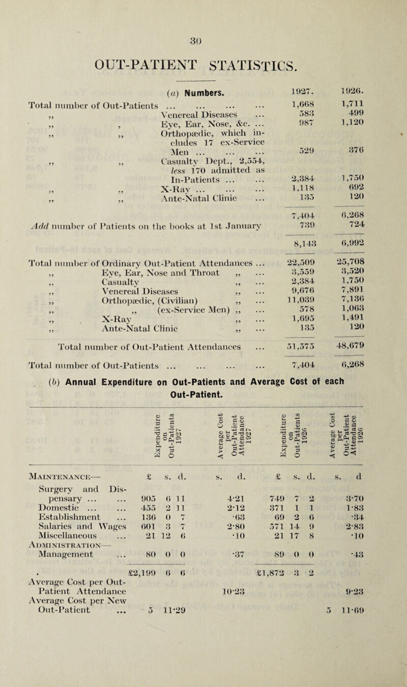 OUT-PATIENT STATISTICS (a) Numbers. 1927. 1926. Total number of Ont-Patients ... 1,608 1,711 5 ) Venereal Diseases 583 499 5> , Eye, Ear, Nose, &e. ... 987 1,120 )) ,, ()rtliO}>te(lic, which in- eludes 17 ex-Service 3Ien ... 529 376 ?5 ,, Casualty Dept., 2,554, less 170 admitted as In-Patients ... 2,384 1,7.50 >> • « ••• ••• 1,118 692 ?9 „ Ante-Natal Clinic 135 120 7,404 6,268 number of Patients on the ])ooks at 1st .January 739 724 8,143 6,992 Total number of Ordinary Ont-Patient Attendances ... 22,509 25,708 > 5 Eye, Ear, Nose and Throat ,, 3,559 3,520 >9 Casualty ,, 2,384 1,750 Venereal Diseases ,, 9,676 7,891 ?5 Orthopaedic, (Ciyilian) ,, 11,039 7,136 99 „ (ex-Seryice Men) ,, 578 1,063 99 . ^X-lIay ,, ... 1,695 1,491 99 Ante-Natal Clinic ,, 135 120 Total number of Out-Patient Attendances 51,575 48,679 Total number of Out-Patients ... 7,404 6,268 {b) Annual Expenditure on Out-Patients and Average Cost of each Out-Patient. fjj O a O g *.5 Sr, CIO o zi xn G> a o£C5 O ^ 1-i A o S O g, g :« T3 cq “gCL| CO 5 ^ • <a> rH Cm X 1 o ^ oc X o 5 Maintenance— £ s. d. S. (1. £ s. d. s. d Surgery and Dis- pensary ... 905 () 11 4-21 749 7 2 3-70 Domestic ... 4.55 2 11 2-12 371 1 1 1-83 Establishment 136 0 7 •63 69 o 6 •34 Salaries and ^Yages 601 .3 7 2-80 .571 14 9 2-83 Miscellaneous 21 12 6 •10 21 17 8 •10 Administration— Management 80 0 0 •37 89 0 0 •43 • Ayerage Cost per Out- Patient Attendance .\yerage Cost jier New £2,199 6 6 10-23 £1,872 3 O 9-23 Out-Patient 5 11-29 5 11-69