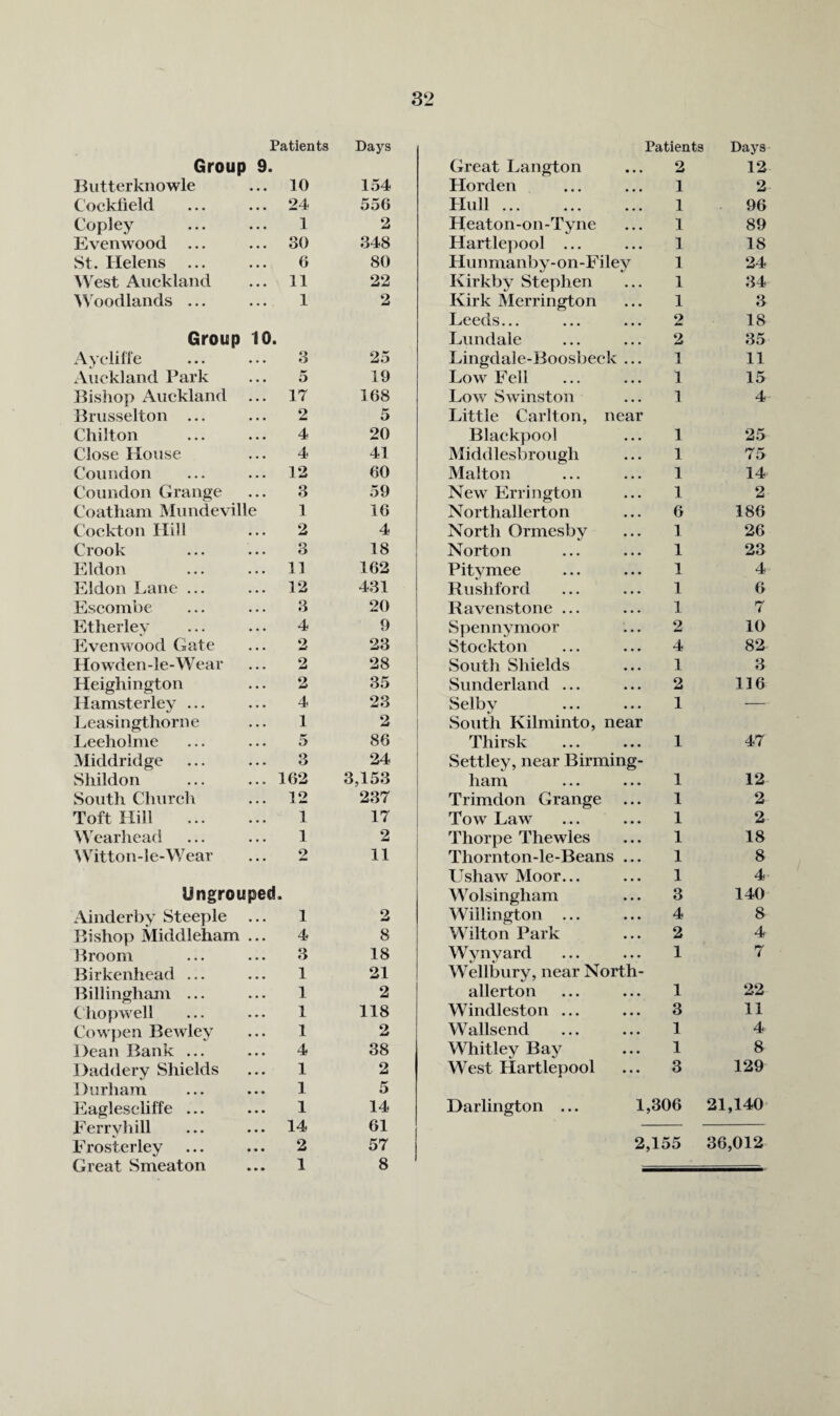 Patients Days Patients Days Group 9. Great Langton 2 12 Butterknowle 10 154 Horden 1 2 Cocktield 24 556 Hull. 1 96 Copley 1 2 Heaton-on-Tyne 1 89 Evenwood 30 348 Hartle])ool ... 1 18 St. Helens ... 6 80 Hunmanby-on-Filey 1 24 West Auckland 11 22 Kirkby Stephen 1 34 \Voodlands ... 1 2 Kirk Merrington 1 3 Leeds... 2 18 Group 10. Lundale 2 35 Ayeliffe 3 25 Lingdale-Boosbeck ... 1 11 Auckland Park 5 19 Low Fell 1 15 Bishop Auckland 17 168 Low wSwinston 1 4 Brusselton ... 2 5 Little Carlton, near Chilton 4 20 Blackpool 1 25 Close House 4 41 Middlesbrough 1 75 Coundon 12 60 Malton 1 14 Coundon Grange 3 59 New Errington 1 2 Coatham Mundeville 1 16 Northallerton 6 186 Cockton Hill 2 4 North Ormesby 1 26 Crook 3 18 Norton 1 23 Eldon . 11 162 Pitvmee 1 4 Eldon Lane ... 12 431 Rushford 1 6 Escombe 3 20 Ravenstone ... 1 7 Etherley 4 9 Spennymoor 2 10 Evenwood Gate 2 23 Stockton 4 82 Howden-le-Wear 2 28 South Shields 1 3 Heighington 2 35 Sunderland ... 2 116 Hamsterley ... 4 23 Selby 1 ■— Leasingthorne 1 2 South Kilminto, near Ivceholme 5 86 Thirsk 1 47 Middridge 3 24 Settley, near Birming- Shildon 162 3,153 ham 1 12 South Church 12 237 Trimdon Grange 1 2 Toft Hill . 1 17 Tow Law 1 2 Wearhead 1 2 Thorpe Thewles 1 18 >Vitton-le-Wear 2 11 Thornton-le-Beans ... 1 8 Ushaw Moor... 1 4 Ungrouped • Wolsingham 3 140 Ainderby Steeple ... 1 2 Willington ... 4 8 Bishop Middleham ... 4 8 Wilton Park 2 4 Broom 3 18 Wynyard 1 7 Birkenhead ... 1 21 Wellbury, near North- Billingham ... 1 2 allerton 1 22 Chop well 1 118 Windleston ... 3 11 Cowpen Bewley 1 2 Wallsend 1 4 Dean Bank ... 4 38 Whitley Bay 1 8 Daddery Shields 1 2 West Hartlepool 3 129 1 )urham 1 5 Eaglescliffe ... 1 14 Darlington ... 1,306 21,140 l^errvhill 14 61 — Frost erley 2 57 2,155 36,012 Great Smeaton 1 8