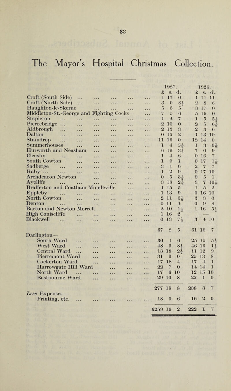 3-3 The Mayor’s Hospital Croft (South Side) ... Croft (North Side) ... Haughton-le-Skerne Middleton-St.-George and Fighting Coe Stapleton Piercebridge ... Aldbrough Dalton Staindrop Summerhouses Hurworth and Neasham Cleasby South Cowton Sadberge rtaby ... ... ... ... ... Arehdeaeon Ne^vton Ayeliffe Brafferton and Coatham Mundeville Eppleby North Cowton Denton Barton and Newton Morrell High Coniseliffe Blaekwell Darlington— South Ward West Ward Central Ward ... Pierremont Ward Coekerton Ward Harrowgate Hill Ward North Ward Eastbourne Ward Christmas Collection. U)2T. 1926. £ s. d. £ s. d. 1 17 0 1 11 11 3 0 81- 2 8 6 5 3 .> 3 17 0 7 5 6 5 19 0 1 T 7 1 .5 2 10 0 2 .5 64 2 13 3 2 3 6 0 15 2 1 13 10 11 16 0 12 14 0 1 4 H 1 3 0 19 U 7 0 9 1 4 6 0 16 i 1 9 1 0 17 14 3 1 6 2 7 i 1 2 9 0 17 10 0 5 Ow 0 5 1 3 18 w 2 3 7 lOi 1 15 5 1 5 2 1 13 9 0 16 10 2 11 H 3 3 0 0 11 4 0 9 8 2 10 H 1 16 54 1 16 2 0 13 7-1- 3 4 10 67 2 5 61 10 i 30 1 6 25 15 54 48 a 46 16 14 13 18 11 12 9 31 9 0 25 13 8 17 18 4 17 4 1 22 7 0 14 14 1 17 6 10 12 15 10 29 10 8 22 1 0 277 19 8 238 3 7 18 0 6 16 2 0 £259 19 2 222 1 7 Less Expenses— Printing, ete.