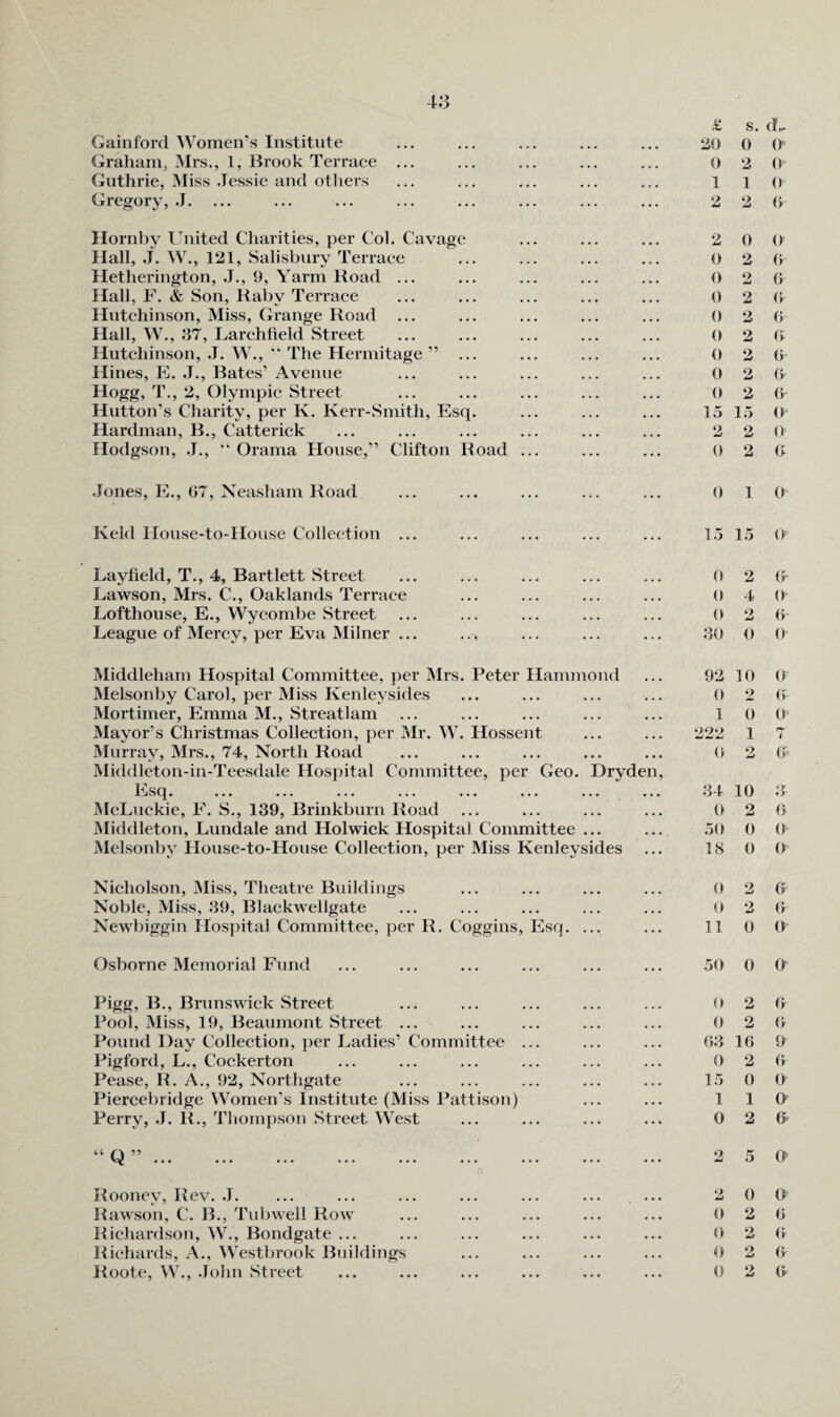 4;3 Gainford Women's Institute GraliaiUj Mrs., 1, Brook Terrace ... Guthrie, Miss .Tessie and others Gregory, .1. Hornby Ihiited Charities, per Col. Cavage Hall, .1. W., 121, Salisbury Terrace Hetherington, .1., 9, Yarm Hoad ... Hall, F. & Son, Baby Ter race Hutchinson, Miss, Cirange Road ... Hall, W., 87, I.,archfield Street Hutchinson, .1. W., “ The Hermitage ” Hines, E. .1., Bates’ Avenue Hogg, T., 2, Olympic Street Hutton’s Charity, per K. Kerr-Smith, Esq. Hardman, B., Catterick Hodgson, .1., ” Orama House,” Clifton Road ... Jones, E., 07, Neasham Road Held IIouse-to-House Collection ... Layheld, T., 4, Bartlett Street Lawson, Mrs. C., Oaklands Terrace Lofthouse, E., Wycombe Street League of Mercy, per Eva Milner ... Middleham Hospital Committee, ])er Mrs. Peter Hammond Melsonby Carol, per Miss Kenleysides Mortimer, Emma M., Streatlam Mayor’s Christmas Collection, per Mr. W. Hossent Murray, Mrs., 74, North Road Middleton-in-Teesdale Hospital Committee, per Geo. Dryden, l^sc^. ... ... ... ... ... ... ... ... IMcLuckie, F. S., 139, Brinkburn Road Middleton, Lundale and Holwick Hospital Committee ... Melsonby House-to-House Collection, per Miss Kenleysides Nicholson, Miss, Theatre Buildings Noble, Miss, 39, Blackwellgate Newbiggin Hospital Committee, per R. Coggins, Esq. ... Osborne Memorial Fund Pigg, B., Brunswick Street Pool, Miss, 19, Beaumont Street ... Pound Day Collection, per Ladies’ Committee ... Pigford, L., Cockerton Pease, R. A., 92, Northgate Piercebridge Women’s Institute (Miss Pattisou) Perry, .1. R., Thompson Street West “ O ” ••• ••• ••• ••• ••• ••• ••• ••• Rooney, Rev. .1. ... ... ... ... ... ... ... Rawson, C. B., Tubwell Row Richardson, W., Bondgate ... Richards, A., Westbrook Buildings Roote, W., .lohn Street £ s. cL 20 0 0' 0 2 O’ 110 2 2 (> 2 0 O 0 2 a 0 2 0 0 2 (► 0 2 (> 0 2 a 0 2 G 0 2 G 0 2 G 1.5 15 ()' 2 2 0 0 2 G 0 1 0 15 15 0 0 2 G- 0 4 0 0 2 G 30 0 0 92 10 O 0 2 G 1 0 0 222 1 7 0 2 G 34 10 3 O 2 0 5(> 0 0 18 0 0 0 2 G O 2 G 11 0 0 50 0 G O 2 G 0 2 G G3 IG 0 0 2 G 15 0 O 1 1 0 0 2 6 2 5 0 2 0 G 0 2 G 0 2 (r 0 2 G 0 2 G
