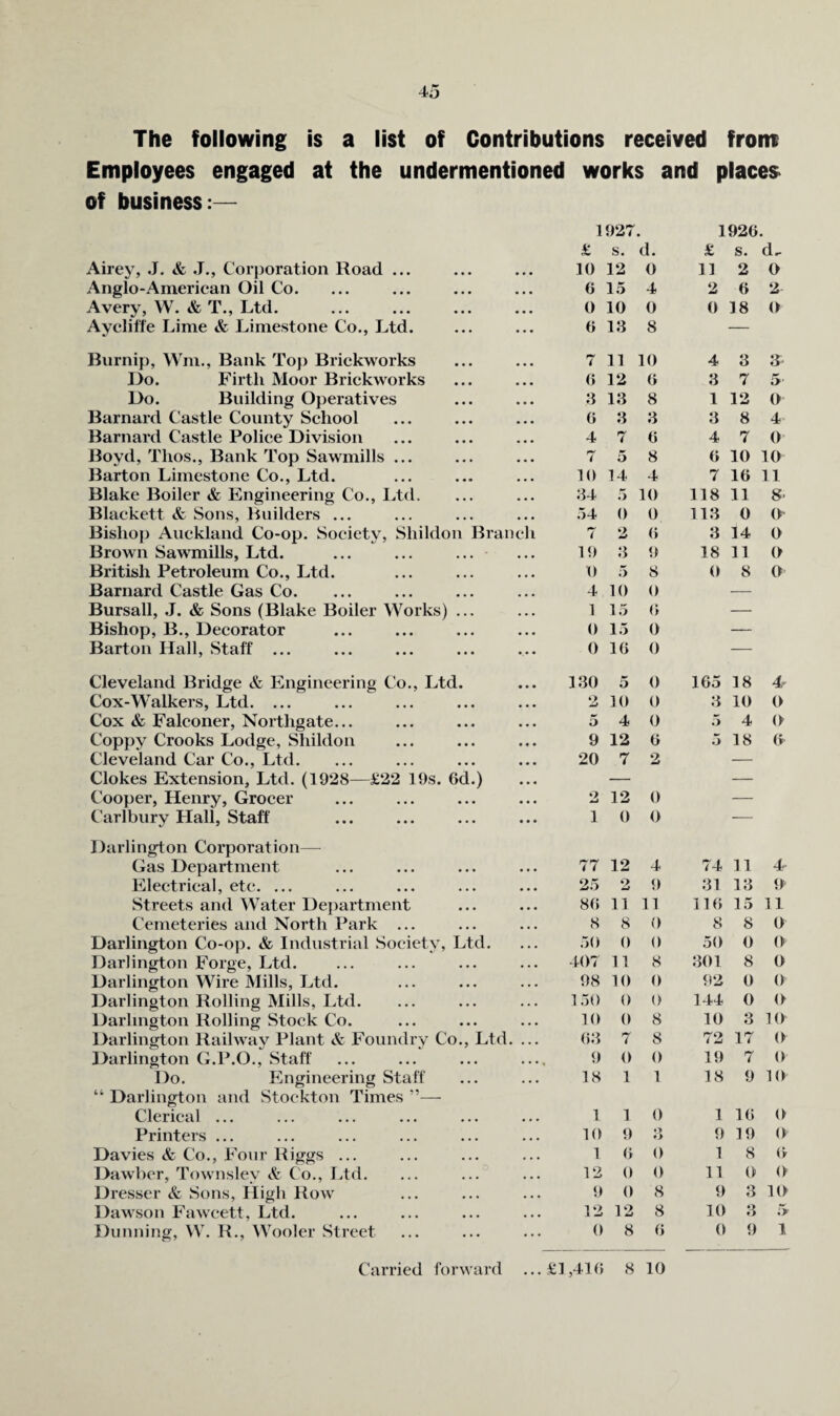 The following is a list of Contributions received front Employees engaged at the undermentioned works and places of business:— 1927. 1926. £ s. d. £ s. d. Airey, .1. «fe .1., Corporation Road ... • • • * • • 10 12 0 11 2 0 Anglo-American Oil Co. « • • • • * 6 15 4 2 6 2 Avery, W. & T., Ltd. • • • • • • 0 10 0 0 18 0 Ayclille Lime & Limestone Co., Ltd. ••• 6 13 8 — Biirnip, Wm., Bank To}) Brickworks • • • • • • 7 11 10 4 3 3 Do. Firth Moor Brickworks • • • • • « 6 12 6 3 7 5 Do. Building Operatives « * • • * • 3 13 8 1 12 0 Barnard Castle County School « • « • • • 6 3 3 3 8 4' Barnard Castle Police Division « • • • • • 4 7 6 4 7 0 Boyd, Thos., Bank Top Sawmills ... « • • • ■ • 7 5 8 6 10 10 Barton Limestone Co., Ltd. • • • • • • 10 14 4 7 16 11 Blake Boiler & Engineering Co., Idd. • • • • • • :34 .> 10 118 11 8- Blackett & Sons, Builders ... • • • • • ■ .14 0 0 113 0 (> Bishop Auckland Co-op. Societv, Shildon Brandi 7 2 6 3 14 0 Brown Sawmills, Ltd. • • t • • • 19 .3 9 18 11 (y British Petroleum Co., Ltd. • • • • • • 0 5 8 0 8 0 Barnard Castle Gas Co. • • • • • • 4 10 0 — Bursall, J. & Sons (Blake Boiler Works) • . • • » • 1 15 (> — Bishop, B., Decorator « • • • • • 0 15 0 — Barton Hall, Staff ... « • • * 0 16 0 — Cleveland Bridge & Engineering Co., Ltd. 130 5 0 165 18 4^ Cox-Walkers, Ltd. ... • • « • • • 2 10 0 3 10 0 Cox & Falconer, Northgate... • • • • • « 5 4 0 .5 4 Copjiy Crooks Lodge, Shildon • « • • « • 9 12 6 .5 18 6 Cleveland Car Co., Ltd. • • • • • • 20 7 2 — Clokes Extension, Ltd. (1928—£22 19s. 6d.) — — Cooper, Henry, Grocer * • • • • « 2 12 0 — Carlbury Hall, Staff Darlington Corporation— • • • • « • 1 0 0 Gas Department • « • • • • 77 12 4 74 11 4 Electrical, etc. ... • . • • • ♦ 25 2 9 31 13 9 Streets and Water Dejiartment • « • • • • 86 11 11 116 15 11 Cemeteries and North Park ... • • • • • • 8 8 0 8 8 0 Darlington Co-op. & Industrial Society, Ltd. 50 0 0 50 0 0 Darlington Forge, Ltd. • • • • • • 407 n 8 301 8 0 Darlington Wire Mills, Ltd. • • • ... 98 10 0 92 0 0 Darlington Rolling Mills, Ltd. • • • • . • 150 0 0 144 0 o Darlington Rolling Stock Co. • • * • • • 10 0 8 10 3 10 Darlington Railwav Plant & Foundry Co., Ltd. ... 63 7 8 72 17 0 Darlington G.P.O., Staff 9 0 0 19 7 0 Do. Engineering Staff • . • . • • 18 1 1 18 9 10 “ Darlington and Stockton Times ”— Clerical ... • • • • • » 1 1 0 1 16 0 Printers ... • • • • « • 10 9 *> •> 9 19 0 Davies & Co., Four Riggs ... • . • • ■ • 1 (> 0 1 8 (v Dawbcr, Townsley & Co., Ltd. « . • • » • 12 0 0 11 0 0 Dresser & Sons, High Row • • • * • • 9 0 8 9 3 10 Dawson Fawcett, Ltd. • • • • • • 12 12 8 10 3 5 Dunning, W. R., Wooler Street • . • » • • 0 8 6 0 9 1 Carried forward ...SljdK} 8 10