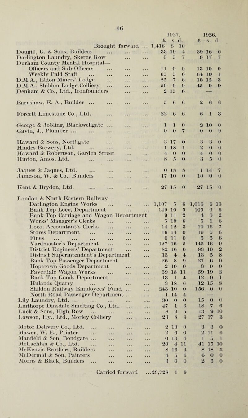 11)27. 1026. £ s. i. £ s. d. Brought forward ... 1,416 8 10 Dougill, G. & Sons, Builders • • • 33 19 4 39 16 6 Darlington Laundry, Skerne Row • • • 0 5 7 0 IT 7 Durham County Mental Hospital— Officers and Sub-Officers • . • 11 0 0 13 10 0 Weekly Paid Staff • • • 6.5 5 6 64 10 ] D.M.A., Eldon Miners’ Lodge • • • 2.5 7 6 10 15 3 D.M.A., Shildon Lodge Colliery • • • 50 0 0 45 0 0 Denham & Co., Ltd., Ironfounders ... 2 15 6 — Earnshaw, E. A., Builder ... . .. ... O 6 () 2 6 6 Forcett Limestone Co., Ltd. ... 22 6 6 6 1 3 George & .Tobling, Blackwellgate ... ... 1 1 0 2 10 0 Gavin, J., Plumber ... . . . 0 0 7 0 0 9 Haward & Sons, Nortligate ... O 17 0 3 3 0 Hindes Brewery, Ltd. • . . 1 18 1 2 0 0 Haward & Robertson, (iarden Street ... 4 0 0 4 0 0 Plinton, Amos, Ltd. ... 8 .5 0 3 5 0 Jaques & Jaques, Ltd. 0 18 8 1 14 7 Jameson, W. & Co., Builders ... 17 10 0 10 0 0 Kent & Brydon, Ltd. ... 27 15 0 27 15 0 London & North Eastern Railway— Darlington Engine Works ... ... 1,107 5 6 1,016 6 10 Bank Top Loco. Department ... 149 10 5 105 0 6 Bank Top Carriage and Wagon Department 9 11 2 4 0 2 Works’ Manager’s Clerks . . . ... .5 19 6 5 1 6 TiOCO. Accountant’s Clerks . • . 14 12 •> O 10 16 7 Stores Department . • . 16 14 0 19 5 6 Fines ... 0 11 0 5 5 6 Yardmaster’s Department . . • 127 16 5 145 16 9 District Engineers’ Department . . . 82 16 0 83 10 2 District Superintendent’s Department 13 4 4 13 5 8 Bank Top Passenger Department . . . 26 8 9 27 6 0 Hopetown Goods Department • . . 2 10 0 3 0 0 Faverdale Wagon Works . . • 59 18 11 59 19 2 Bank Top Goods Department ... 13 1 4 12 0 1 Hulands Quarry ... 3 18 C 12 15 8 Shildon Railway Employees’ Fund ... 243 10 0 156 0 0 North Road Passenger Department . . • 1 14 4 — Lily Laundry, Ltd. ... ... 30 0 0 15 0 0 Linthorpe Dinsdale Smelting Co., Ltd. • • . 47 1 6 18 7 6 Luck & Sons, High Row ... 8 9 5 13 9 10 l.owson, Hy., Ltd., Morley Colliery ... 23 8 9 27 17 3 3Iotor Delivery Co., Ltd. ... 2 13 0 3 3 0 3Iawer, W. E., Printer ... 2 6 0 2 11 6 ^lanfield & Son, Bondgate ... ... 0 13 4 1 5 1 3IcLachlan & Co., Ltd. ... 20 4 11 41 15 10 ^McKenzie Brothers, Builders ... 8 16 4 8 18 ft McDermid & Son, Painters ... 4 5 6 6 0 0 Morris & Black, Builders . . • 3 0 0 2 5 0 Carried forward ...£3,728 1 9