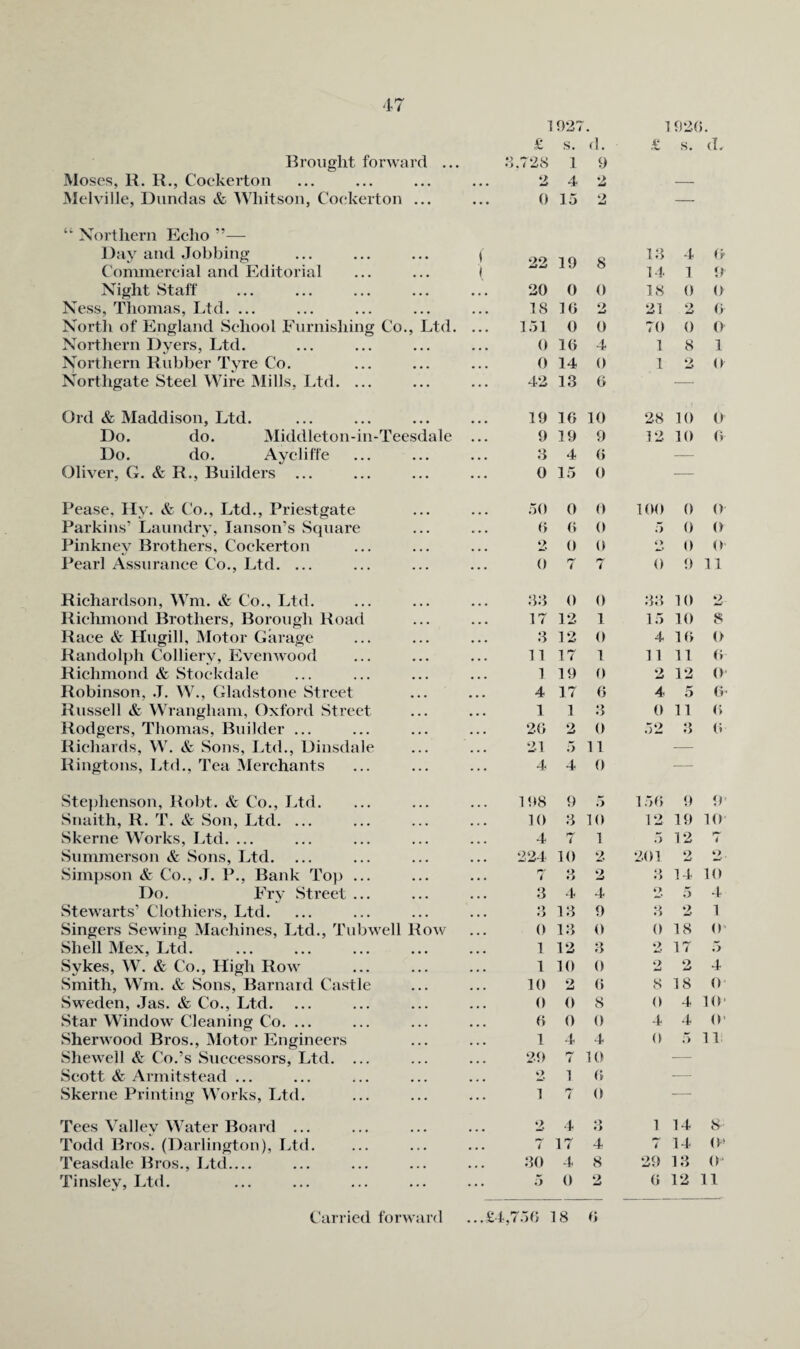1027. 1020. £ s. (1. ,£ s. d. llrought forAvard ... 8.728 1 9 Moses, K. H., Cockerton • • • 2 4 2 — Mehalle, Diindas & Whitson, Cockerton ... • • 0 15 2 — “ Xortliern Echo Day and Jobbing 1 oo 1 9 18 4 O Commercial and Editorial 1 X tJ o 14 1 u Night Staff • • • 20 0 0 18 0 0 Ness, Thomas, Ltd. ... • • • IS 10 mJ 21 2 (> North of England School Fnrnishing Co., Ltd. • • 1.51 0 0 70 0 0 Northern Dyers, Ltd. • • • 0 10 4 1 8 1 Northern Klibber Tyre Co. • * • 0 14 0 1 2 o Northgate Steel Wire IMills, Ud. ... ... 42 13 0 — Old & Maddison, Ltd. 19 10 10 28 10 0 Do. do. Middleton-in-Teesdale • • • 9 19 9 12 10 0 Do. do. Aycliffe • • • 8 4 0 — Oliver, G. & R., Builders ... 0 15 0 — Pease. Ily. & Co., Ltd., Priestgate ;50 0 0 100 0 0 Parkins’ Laundry, lanson’s Square » > • (> 0 0 5 0 0 Pinkney Brothers, Cockerton • * • 2. 0 0 O 0 0 Pearl Assurance Co., Ltd. ... ... 0 7 7 0 9 11 Richardson, Wm. & Co., Ltd. .88 0 0 88 10 w Richmond Brothers, Borough Road • • • 17 12 1 15 10 8 Race & Hugill, Motor Garage • • • .8 12 0 4 10 O Randolph Colliery, EveiiAAOod • . • 11 17 1 11 11 0 Richmond & Stockdale • • • 1 19 0 2 12 0 Robinson, .T. W., Gladstone Street • • • 4 17 0 4 5 0 Russell & Wrangham, Oxford Street • • • 1 1 .8 0 11 0 Rodgers, Thomas, Builder ... . • « 20 2 0 52 8 (5 Richards, W. & Sons, Ud., Dinsdale • • • 21 .5 11 — Ringtons, Ltd., Tea Merchants ... 4 4 0 — Stephenson, Robt. & Co., Ltd. 198 9 .5 150 9 9 Snaith, R. T. & Son, Ltd. ... • . • 10 8 10 12 19 10 Skerne Works, Ltd. ... • • • 4 7 1 .5 12 4 Summerson & Sons, Ltd. • • • 224 10 2. 201 2 fc> . Simpson & Co., J. P., Bank To}) ... « • • S 8 2 • > 14 10 Do. Fry Street ... • • • 8 4 4 o 5 4 Stewarts’ Clothiers, Ltd. • • • .8 18 9 8 2 1 Singers Sewing Machines, Ltd., Tnbwx'll Roav^ • . • 0 18 0 0 18 0 vShell Mex, Ltd. • • • 1 12 8 2 17 .5 Sykes, W. & Co., High Roaa' . • • 1 10 0 2 o 4 Smith, Wm. & Sons, Barnard Castle • • • 10 2 0 8 18 0 Sweden, Jas. & Co., Ltd. • • • 0 0 8 0 4 10' Star Window Cleaning Co. ... • • • 0 0 0 4 4 0' SherAAOod Bros., Motor Engineers • • • 1 4 4 0 .5 11 ShevA’cll & Co.’s Successors, Ltd. ... • . • 29 7 10 — Scott & Armitstead ... • • « »> 1 (i — Skerne Printing Works, Ltd. ... 1 r*' i (i — Tees Valley Water Board ... 2 i >> fj 1 14 8 Todd Bros. (Darlington), Ud. • . • 7 17 4 7 14 (V Teasdale Bros., Jdd_ • • • .80 4 8 29 18 ()• Tinsley, Ltd. . . . .5 0 2 0 12 11