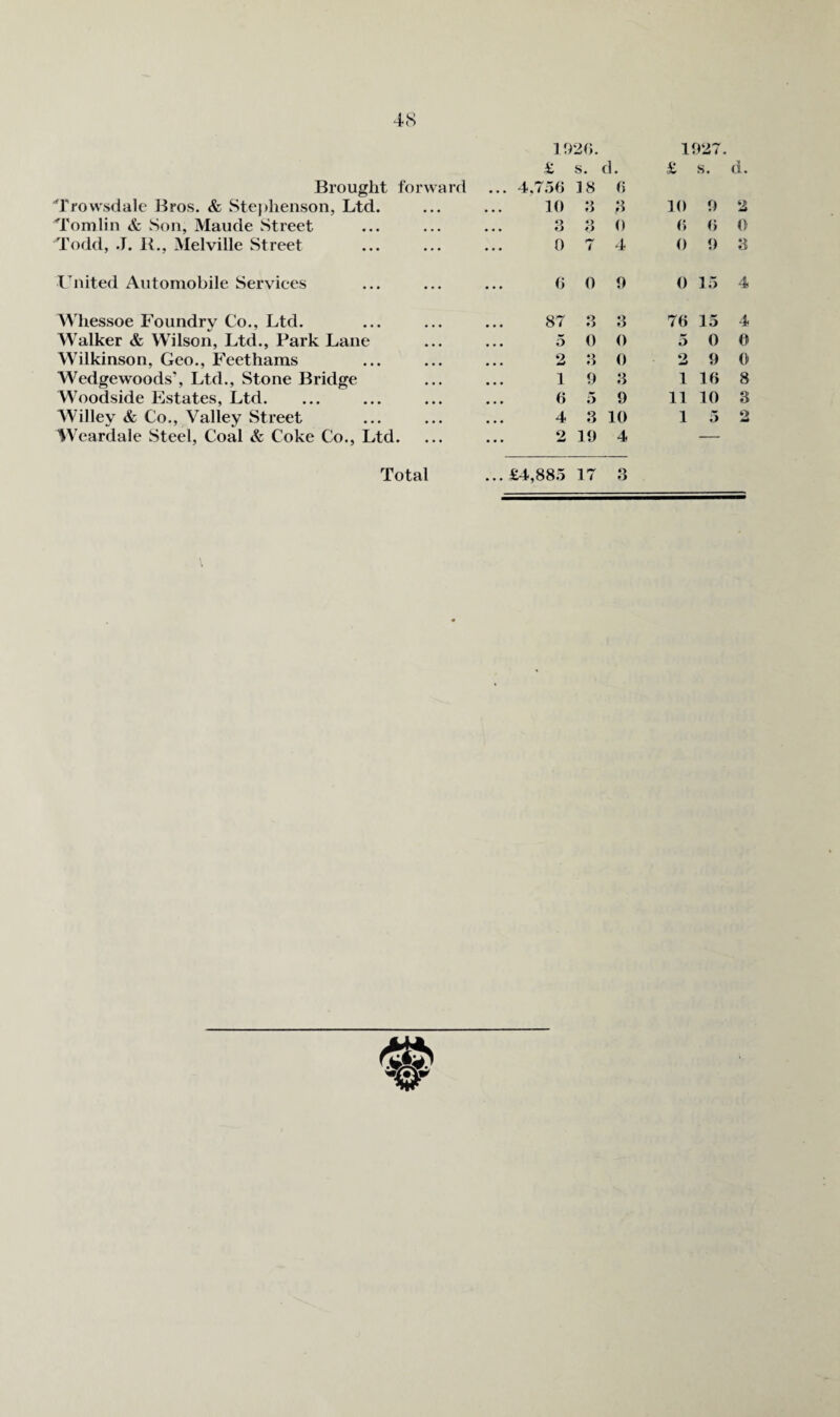 1927. £ s. d. £ s. d. Brought forward ... 4.756 18 6 ^IVowsdalc Bros. & Stephenson, Ltd. 10 8 8 10 u 2 Tomlin & Son, Maude Street .. • 3 3 0 (> () 0 Todd, .J. B., Melville Street 0 4 4 0 9 8 I'nited Automobile Services ... 6 0 9 0 15 4 Whessoe Foundrv Co., Ltd. 87 8 3 76 15 4 Walker & Wilson, Ltd., Park Lane • • • 0 0 5 0 0 Wilkinson, Geo., Feethams 2 3 0 2 9 0 Wedgewoods, Ltd., Stone Bridge 1 9 8 1 16 8 Woodside Estates, Ltd. ... 6 5 9 n 10 3 Willey & Co., Valley Street 4 3 10 1 5 2 Weardale Steel, Coal & Coke Co., Ltd. 2 19 4 —