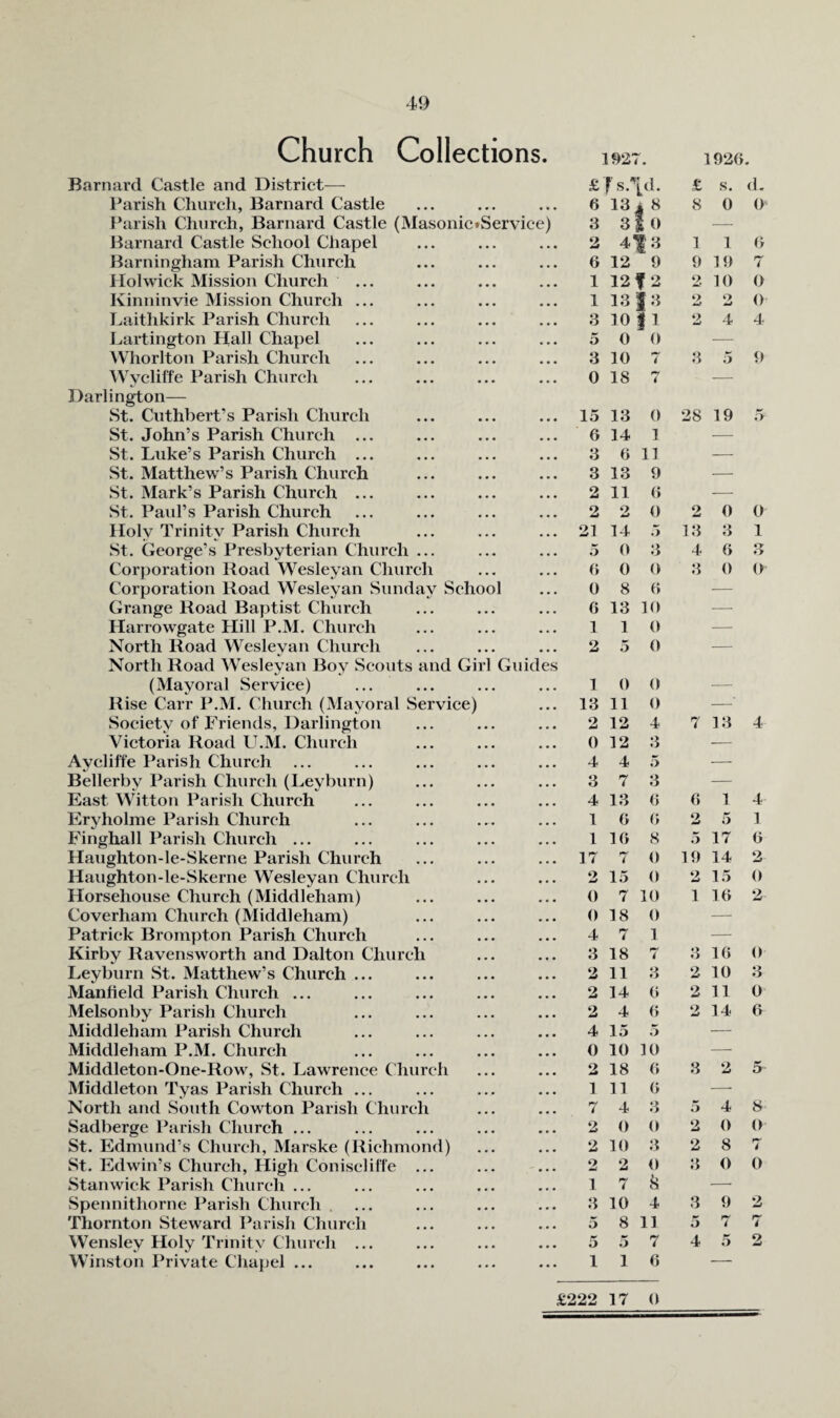 Church Collections. lf)27. 1926. Barnard Castle and District— £ls.ld. £ s. Parish Church, Barnard Castle • « • 6 13 8 0 Parish Church, Barnard Castle (MasonicfService) 3 3 1 0 -- Barnard Castle School Chapel 2 413 1 1 Barningham Parish Church 6 12 9 9 19 liolwick Mission Church 1 12 f 2 2 10 Kinninvie Mission Church ... 1 13 |4 O w 2 Laithkirk Parish Church 3 10 2 4 Partington Hall Chapel 5 0 0 — Whorlton Parish Church 3 10 7 3 5 AVycliffe Parish Church 0 18 i — Darlington— St. Cuthbert’s Parish Church 1.5 13 0 28 19 St. John’s Parish Church ... 6 14 1 — St. Luke’s Parish Church ... 3 6 11 — St. Matthew’s Parish Church 3 13 9 —■ St. Mark’s Parish Church ... 2 11 6 — St. Paul’s Parish Church 2 2 0 2 0 Holy Trinity Parish Church 21 14 .5 13 3 St. George’s Presbyterian Church ... 5 0 3 4 6 Corporation Road Wesleyan Church () 0 0 .3 0 Corporation Road Wesleyan Sunday School 0 8 () — Grange Road Baptist Church 6 13 10 —• Harrowgate Hill P.M. Church 1 1 0 — North Road Wesleyan Church 2 .5 0 — North Road Wesleyan Boy Scouts and Girl Guides (Mayoral Seryice) 1 0 0 — Rise Carr P.M. Church (Mayoral Seryice) 13 11 0 — Society of PTiends, Darlington 2 12 4 7 13 Victoria Road U.M. Church 0 12 3 — Aycliffe Parish Church 4 4 5 — Bellerby Parish Church (Leyburn) 3 7 3 — East Witton Parish Church 4 13 6 6 1 Plryholme Parish Church 1 0 () 2 5 P'inghall Parish Church ... 1 16 8 ,5 17 Haughton-le-Skerne Parish Church 17 { 0 19 14 Haughton-le-Skerne Wesleyan Church 2 15 0 15 Horsehouse Church (Middleham) 0 7 10 1 16 Coyerham Church (Middleham) 0 18 0 — Patrick Brompton Parish Church 4 7 1 — Kirby Rayensworth and Dalton Church 3 18 7 3 16 Leyburn .St. Matthew’s Church ... 2 11 3 2 10 Manfield Parish Church ... 2 14 6 2 11 Melsonby Parish Church 2 4 6 2 14 Middleham Parish Church 4 15 .5 — Middleham P.M. Church 0 10 10 — Middleton-One-Row, St. Lawrence Church 2 18 6 3 2 Middleton Tyas Parish Church ... ] 11 6 — North and South Cowton Parish Church 7 4 3 5 4 Sadberge Parish Church ... 2 0 0 2 0 St. Edmund’s Church, Marske (Richmond) 2 10 3 2 8 St. Edwin’s Church, High Coniscliffe ... 2 2 0 3 0 Stanwick Parish Church ... 1 7 — Spennithorne Parish Church 3 10 4 3 9 Thornton Steward Parisli Church 5 8 11 a 7 Wensley Holy Trinity Church ... 5 5 7 4 5 Winston Priyate Chajiel ... 1 1 6 — £222 17 0 (1. 0 6 7 O o 4 9 a 0 1 3 O 4 4 1 6 2 0 ‘2 0 8 0 6 5 8 6 7 0 •2 'i 2