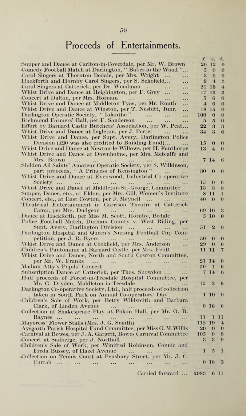 Proceeds of Entertainments. r>Mpper and Dance at Carlton-in-Coverdale, per Mr. W. Brown Comedy Football Match at Darlington, “ Babes in the Wood ”... Carol Singers at Thornton Bedale, per Mrs. Wright ... llackforth and Hornby Carol Singers, per S. Schofield... ■Carol Singers at Catterick, ])er Dr. Woodman Whist Drive and Dance at Heigliington, ])er F. Grey ... C'oneert at Dalton, per Mrs. Hornam Whist 13rive and Dance at Middleton Tyas, per Mr. Roiith \Vliist Drive and Dance at Winston, ])er T. Nesbitt, .Tiinr. Darlington Oj^eratic Society, ” lolanthe ” Itichmond Farmers’ Ball, per F. Sanderson Fift'ort by Barnard Castle Butchers’ Association, })er W. Beat... ^^']list Drive and Dance at Ingleton, per J. Porter Whist Drive and Dance, per Su})t. Avery, Darlington Police Division (£20 was also credited to Building Fund)... ^^’llist Drive and Dance at Newton-le-Willows, ])er H. Fanthorpe hist Drive and Dance at Downholme, i)er Mrs. Metcalfe and Mrs. Brown .Slnldon All Saints' Amateur Ojjeratic Society, ])er S. Wilkinson, part proceeds, “ A Princess of Kensington  'Whist Drive and Dance at Evenwood, Industrial Co-operative Soeiety ... ^Vhist Drive and Dance at Middleton-St.-(ieorge, Committee ... :Su})per, Dance, etc., at Eldon, ])er Mrs. (fill, Women's Institute Concert, etc., at East Cowton, per .1. jMeynell Theatrieal Entertainment in (iarrison Theatre at Catterick Camj), ])er Mrs. Dudgeon Dance at Hackforth, per Miss M. Scott, Hornby, Bedale Police Football Match, Durham County v. AVest Riding, ])er Supt. Avery, Darlington Division Darlington Hospital and Queen's Nursing Footi)all Cu]) Com¬ petition, per .J. R. Byers Whist Drive and Dance at Cockfield, i)er Mrs. Anderson Children's Pantomime at Barnard Castle, ]ier Mrs. Foott Whist Drive and Dance, North and South Cowton Committee, per Mr. W. Franks Madam Atty’s Pupils’ Concert Subscription Dance at Catterick, ])er Thos. Snowdon ... Half proceeds of Forest-in-Teesdale Hospital C'ommittec, ])er Mr. G. Dryden, Middleton-in-Teesdale Darlington Co-operative Society, Ltd., half ])roceeds of collection taken in South Park on Annual Co-operators’ Day Children’s Sale of Work, })er Betty Wildsmith and Barbara Clark, of Linden Avenue Colleetion at Shakespeare Play at Polam Hall, per Mr. O. B. Baynes ... Alayoress’ Flower Stalls (Mrs. J. G. Snaitli) Aysgarth Parish Hospital Fund Committee, jier Miss G. M.Willis •Carnival at Bowes, per .T. A. Gargett, Bowes C arnival Committee Coneert at Sadberge, per .1. Northall Children’s Sale of Work, per Winifred Robinson, Connie and Freda Bussey, of Hazel Avenue •Collection on Tennis Court at Pensbury Street, per iMr. .1. C. Ciirrah ... £ s. d. 2f) 12 0 0 0 3 0 0 9 4 3 21 16 4 17 13 3 5 0 0 4 0 0 18 15 0 100 0 0 5 5 0 22 3 3 34 3 6 15 0 0 13 4 0 7 14 G 30 0 0 15 0 0 13 3 8 8 11 1 40 0 0 69 10 3 5 10 0 51 2 G 50 0 0 29 0 0 11 11 7 21 14 0 50 1 G 7 14 6 15 2 6 1 10 0 0 16 c 11 1 11 112 19 4 20 0 0 105 0 0 3> • > 0 1 5 1 0 18 5