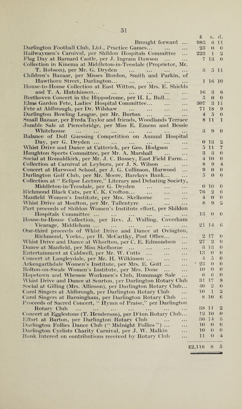 Broiiglit forward ... Darlington Football Club, Ltd., Practice Games... Hailwaymen’s Carnival, per Shildon Hospitals Committee Flag Day at Barnard Castle, per .1. Ingram Dawson Collection in Kinema at Middleton-in-Teesdale (Proprietor, Mr. T. Hobson), per Mr. G. Dryden Children’s Bazaar, ])er IMisses Burdon, Smith and Parkin, of Hawthorn Street, Darlington... Hoiise-to-House Collection at East Witton, per Mrs. K. Shields and T. A. Hutehinson... Beethoven Concert in the Hippodrome, per H. L. Bull... Elms Garden Fete, Ladies’ Hosjhtal Committee... Fete at Aldbrough, per Dr. VVilshaw Darlington Bowling League, per Mr. Burton .Small Bazaar, })er Freda Taylor and friends, Woodlands Terrace Jumble Sale at Piercebridge, per Miss E. Emens and Bessie Whitehouse Balance of Doll Guessing Com])etition on Annual Hospital Day, per G. Dryden ... Whist Drive and Dance at Catterick, per Geo. Hodgson Haughton Sports Committee, ])er Mr. A. Marshall .Social at Romaldkirk, per Mr. ,T. C. Bussey, East Field Farm... Collection at Carnival at Leyburn, ]jer .1. S. Wilson Concert at Harwood School, per .1. (L Collinson, Harwood Darlington Golf Club, ])er Mr. Moore, Barclays Bank... Collection at *' Ecli[)se Lecture,” Jdterary and Debating Society, Middleton-in-Teesdale, ])er CL Dryden Hichmond Black Cats, })er C. K. Crofton... -Manfield Women’s Institute, per ]Mrs. Skelhorne Whist Drive at Moulton, per Mr. Tallentyre Part proceeds of Shildon Women’s Institute effort, per Shildon Hospitals Committee ... House-to-House Collection, per Kev. .1. Walling, Coverliam Vicarage, Middleham ... One-third })roceeds of Whist Drive and IJance at Ovington, Hiehmond, Yorks., per H. McCarthy, Post Office... Whist Drive and Dance at Whorlton, per C. E. Edmondson l>ance at Manfield, ])er Miss Skelhorne Entertainment at Caldwell, per Mr. W. Cutts Concert at Langleydale, j)er Mr. H. Wilkinson ... Arkengarthdale Women’s Institute, ])er iMrs. E. Cfott ... Bolton-on-Swale Women’s Institute, })er Mrs. Done Hopetown and Whessoe Workmen’s Club, Rummage Sale AVhist Drive and Dance at Scorton, ];er Darlington Rotary Club Social at Ciilling (Mrs. Allinson), per Darlington Rotary Club... Carol Singers at Aldbrough, ])er Darlington Rotary Club L’arol Singers at Barningham, ])er Darlington Rotary Club ih’oceeds of Sacred Concert, ” Hymn of Praise,” })er Darlington Rotary Club Concert at Egglestone (T. Henderson), per D’ton Rotary Club... ]-ffibrt at Barton, ])er Darlington Rotary Club Darlington Follies l)ance Clul) (“ ]Midnight Follies ’ ) ... Dai lington Cyclists Charity Carnival, ])er ,1. W. Malkin flank Interest on contributions received by Rotary Club £ s. d. 98« 0 11 23 0 0 223 1 2 7 13 0 3 .5 11 1 16 10 16 3 6 5 0 6 307 3 11 71 18 9 4 5 0 8 111 3 9 0 0 13 2 5 11 7 3 ;i 0 4 10 0 8 9 4 9 0 (J 5 0 0 10 0 76 2 6 4 0 8 9 2 13 0 0 21 14 6 2 17 0 27 2 0 3 13 0 13 0 0 4 5 0 23 0 0 10 0 0 (> 6 0 31 17 8 40 2 0 10 1 2 8 10 6 38 11 2 12 10 O ;16 14 3 10 0 0 10 0 0 11 0 4 £2,118 8 5