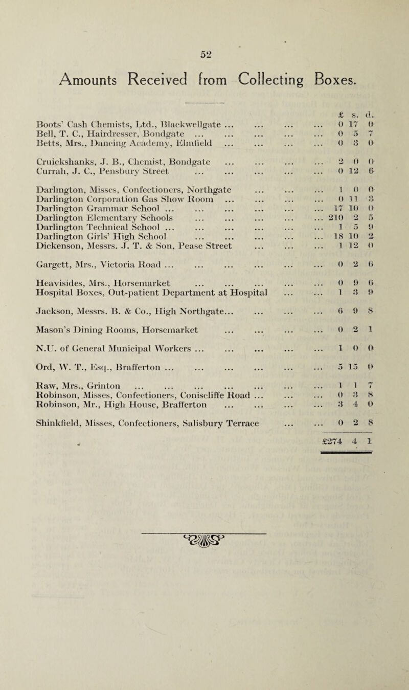 Amounts Received from Collecting Boxes. Boots’ Cash Chemists, Ltd., lilackwellgate ... Bell, T. C., Hairdresser, Bondgate Betts, Mrs., Daneing Academy, Elmlield Cruickshanks, .1, B., Chemist, Bondgate Ciirrah, J. C., Pensbnry Street Darlington, Misses, Confectioners, Northgate Darlington Corporation Gas Show Room Darlington Grammar School ... Darlington Elementary Schools Darlington Technical School ... Darlington Girls’ High School Dickenson, Messrs. .1. T. & Son, Pease Street Gargett, Mrs., Victoria Road ... Heavisides, Mrs., Horsemarket Hospital Boxes, Ont-patient Department at Hospital .Tackson, Messrs. B. & Co., High Northgate... Mason’s Dining Rooms, Horsemarket N.U. of General Mimieipal Workers ... Ord, W. T., Es(p, Brafferton ... Raw, Mrs., Grinton Robinson, Misses, Confectioners, Coniscliffe Road ... Robinson, Mr., High House, Brafferton £ s. (L 0 17 b b .5 1 0 S b • w 0 b 0 12 6 1 0 0 b 11 41 • > . ir lb b . 21b 2 5 1 5 9 . 18 lb 2 1 12 b b 2 b b 9 ir 1 :i 9 0 9 8 b 2 1 1 b b . 5 i.j b 1 1 1 b ♦ > • > 8 4 b £274 4 1